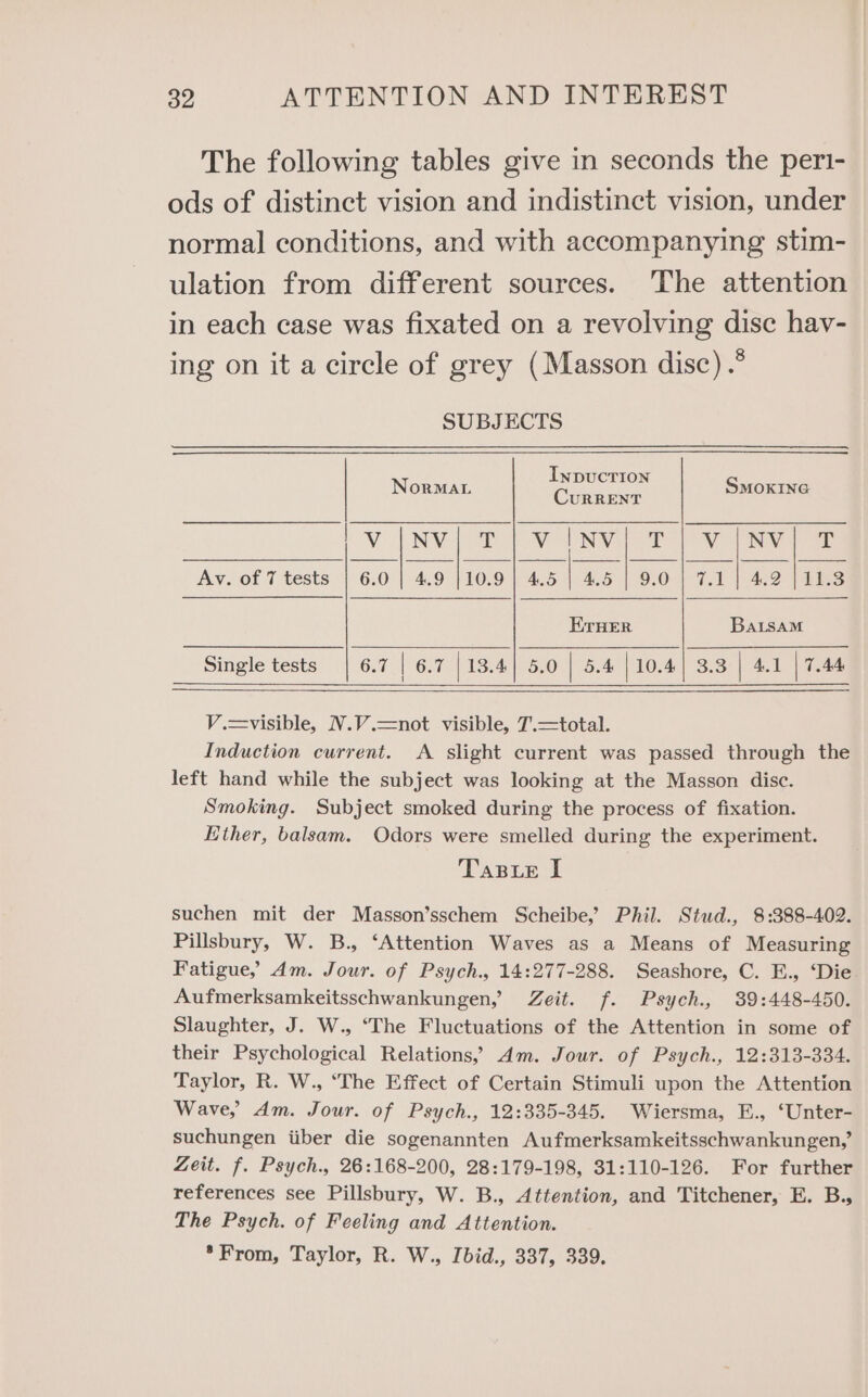 The following tables give in seconds the peri- ods of distinct vision and indistinct vision, under normal conditions, and with accompanying stim- ulation from different sources. The attention in each case was fixated on a revolving disc hav- ing on it a circle of grey (Masson disc) .* SUBJECTS | NorMa es peeuper SMoKING URRENT Loy Nev) a etapa a ae Av. of 7 tests | 6.0 | 4.9 |10.9 | 4.5 | 4.5 | 9.0 | 7.1 |] 4.2 |11.3 ErHER Batsam Single tests | 6.7 | 6.7 [13.4] 5.0 | 5.4 | 10.4] 3.3 | 4.1 | 7.44 V.=visible, N.V.—not visible, 7'.—total. Induction current. A slight current was passed through the left hand while the subject was looking at the Masson disc. Smoking. Subject smoked during the process of fixation. Ether, balsam. Odors were smelled during the experiment. TaB_e I suchen mit der Masson’sschem Scheibe,’ Phil. Stud., 8:388-402. Pillsbury, W. B., ‘Attention Waves as a Means of Measuring Fatigue, dm. Jour. of Psych. 14:277-288. Seashore, C. E., ‘Die Aufmerksamkeitsschwankungen, Zeit. f. Psych., 39:448-450. Slaughter, J. W., ‘The Fluctuations of the Attention in some of their Psychological Relations, Am. Jour. of Psych., 12:313-334. Taylor, R. W., ‘The Effect of Certain Stimuli upon the Attention Wave, Am. Jour. of Psych., 12:335-345. Wiersma, E., ‘Unter- suchungen tiber die sogenannten Aufmerksamkeitsschwankungen,’ Zeit. f. Psych., 26:168-200, 28:179-198, 31:110-126. For further references see Pillsbury, W. B., Attention, and Titchener, E. B., The Psych. of Feeling and Attention. *From, Taylor, R. W., Ibid., 337, 339.