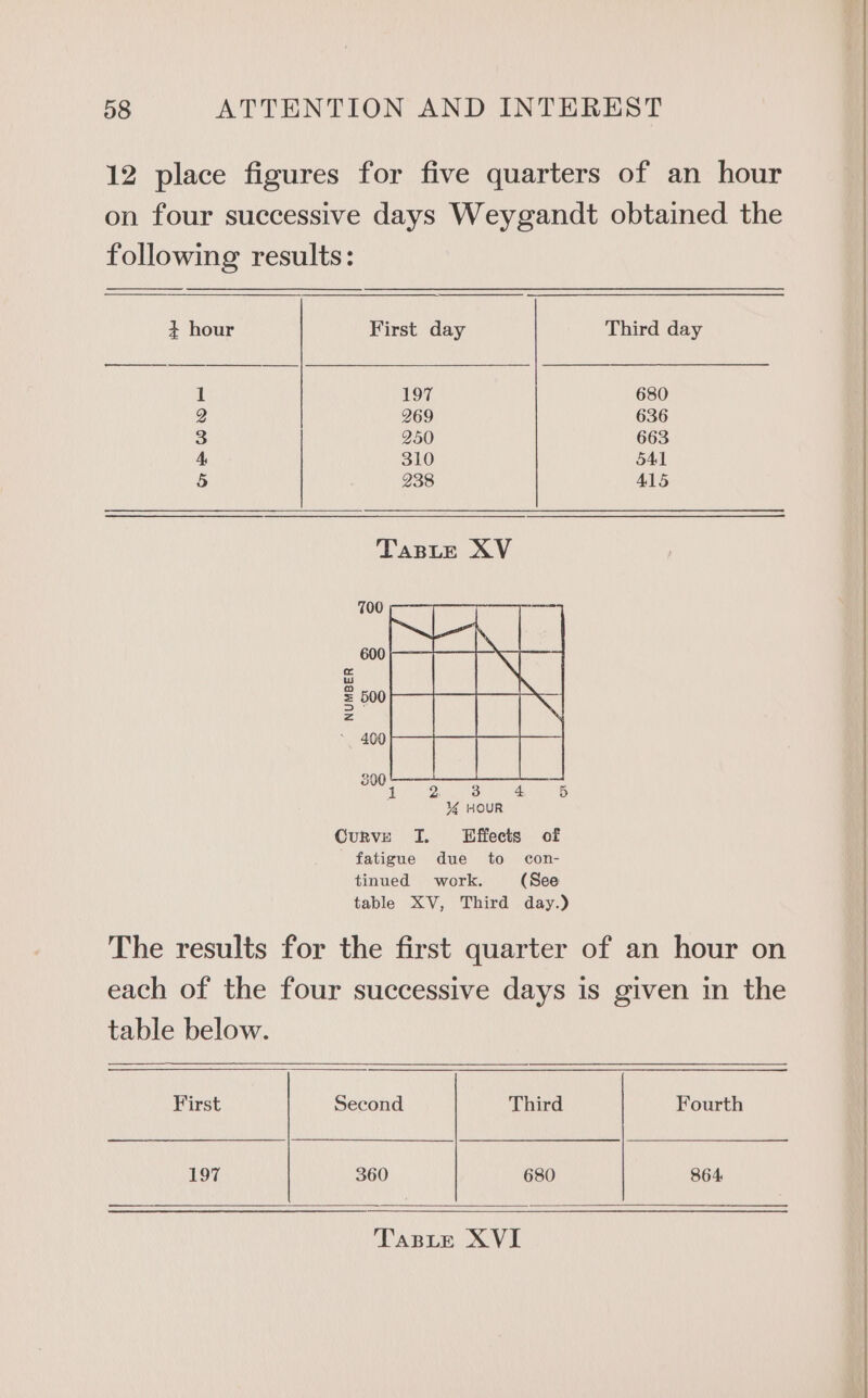 12 place figures for five quarters of an hour on four successive days Weygandt obtained the following results: 4 hour First day Third day 1 197 680 2 269 636 3 250 663 4. 310 541 5 238 415 TaBLe XV “ NUMBER Curve JI. Effects of fatigue due to con- tinued work. (See table XV, Third day.) The results for the first quarter of an hour on each of the four successive days is given in the table below. First Second Third Fourth 197 360 680 864 TasLte XVI