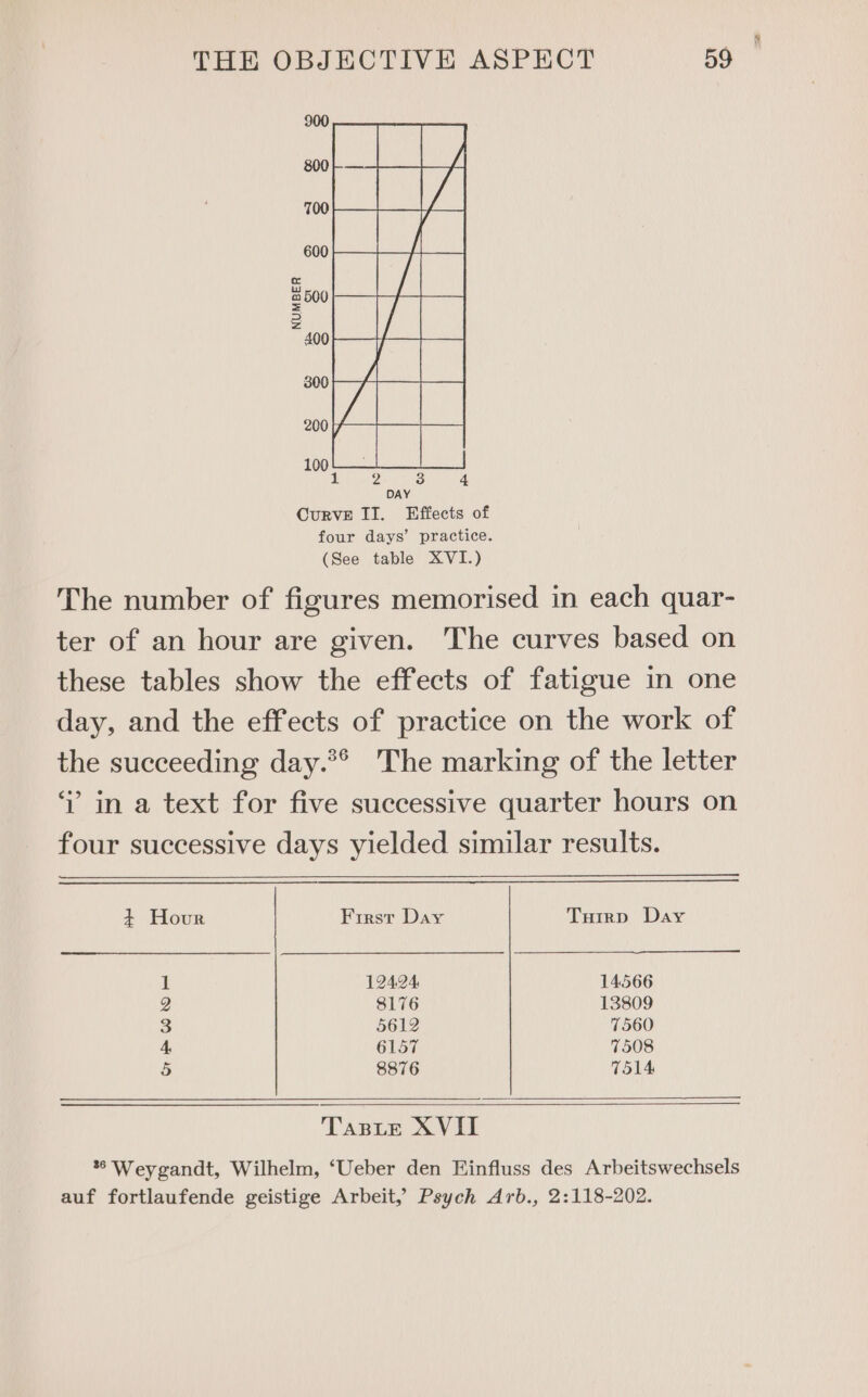 NUMBER 100 1 z DAY CurvE II. Effects of four days’ practice. (See table XVI.) The number of figures memorised in each quar- ter of an hour are given. The curves based on these tables show the effects of fatigue in one day, and the effects of practice on the work of the succeeding day.** The marking of the letter ‘? in a text for five successive quarter hours on four successive days yielded similar results. 4 Hour First Day Tuirp Day 1 12494, 14566 2 8176 13809 3 5612 7560 4. 6157 7508 5 8876 T514 Taste XVII *° Weygandt, Wilhelm, ‘Ueber den Einfluss des Arbeitswechsels auf fortlaufende geistige Arbeit, Psych Arb., 2:118-202.