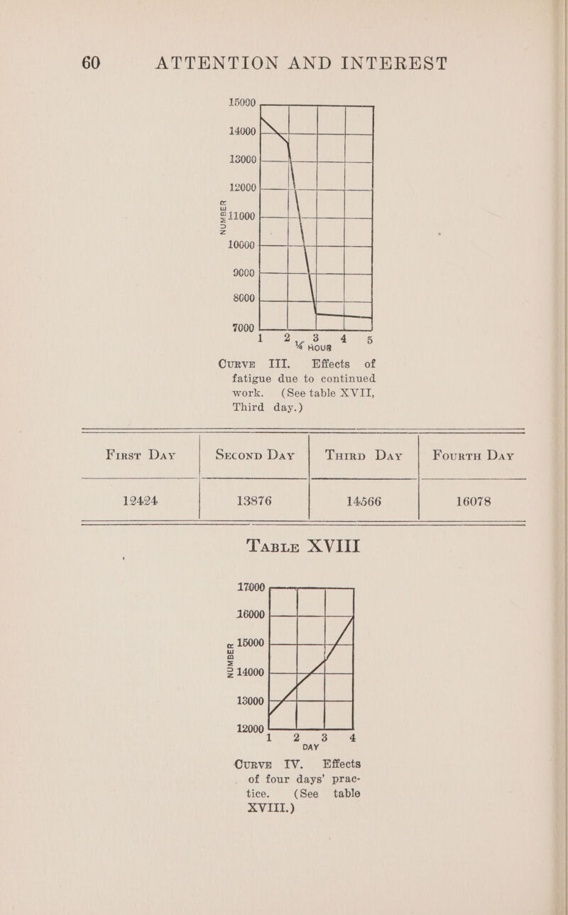 Curve III. Effects of fatigue due to continued work. (Seetable XVII, Third day.) First Day Sreconp Day Turrp Day Fourtu Day 194294 13876 14.566 16078 Taste XVIII 17000 16000 15000 NUMBER 14000 13000 12000 1 4 DAY Curve IV. Effects of four days’ prac- tice. (See table XVIII.)