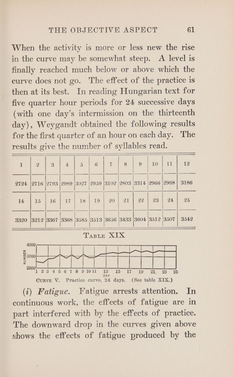 When the activity is more or less new the rise in the curve may be somewhat steep. A level is finally reached much below or above which the curve does not go. The effect of the practice is then at its best. In reading Hungarian text for five quarter hour periods for 24 successive days (with one day’s intermission on the thirteenth day), Weygandt obtained the following results for the first quarter of an hour on each day. The results give the number of syllables read. 3320 13212 |3367 |3368 |3585 13513 |3656 |3433 |3604 )3512 3507 | 3542 Taste XIX NUMBER CURVE V. Practice curve, ov days. (See table ool (i) Fatigue. Fatigue arrests attention. In continuous work, the effects of fatigue are in part interfered with by the effects of practice. The downward drop in the curves given above shows the effects of fatigue produced by the