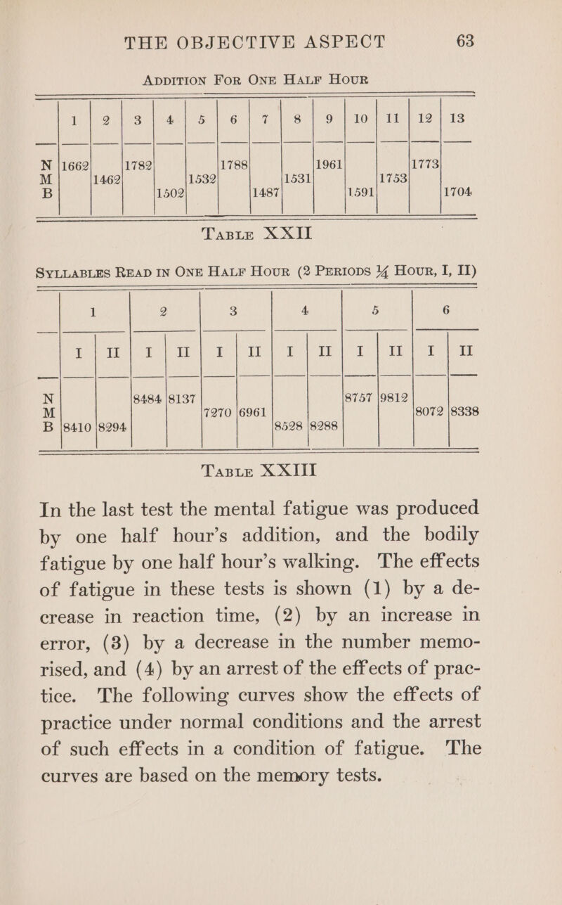 ADDITION For ONE HALF HoOuR wow | ef | | | | | | Ss eee | 1753 591 1704 Taste XXII SYLLABLES READ IN ONE HauF Hour (2 Periops 4 Hour, I, IT) —_— | ——_ sf LTE OF Seen pets | J ff | ce | nn | ann | cere N 8484 |8137 8757 |9812 M 7270 |6961 8072 |8338 B [8410 |8294 8528 |8288 TaBLE XXIII In the last test the mental fatigue was produced by one half hour’s addition, and the bodily fatigue by one half hour’s walking. The effects of fatigue in these tests is shown (1) by a de- crease in reaction time, (2) by an increase in error, (3) by a decrease in the number memo- rised, and (4) by an arrest of the effects of prac- tice. The following curves show the effects of practice under normal conditions and the arrest of such effects in a condition of fatigue. The curves are based on the memory tests.