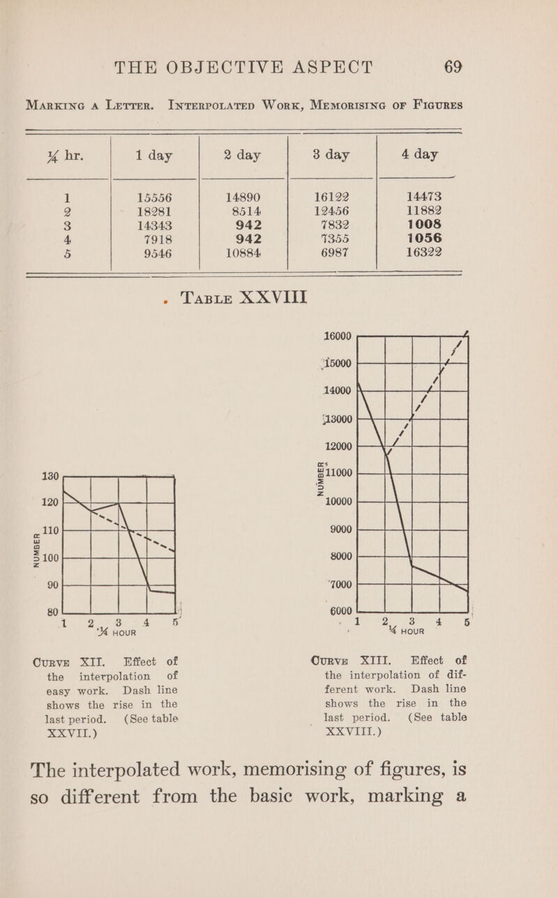 Marxine A Lerrer. Inrerrotarep Work, Memorisinc or Ficures YX hr 1 day 2 day 3 day 4 day 1 15556 14890 16122 14473 2 18281 8514 12456 11882 3 14343 942 7832 1008 4 7918 942 7355 1056 5 9546 10884 6987 16322 . Taste XXVIII NUMBER 'Y% HOUR | CurvE XII. Effect of Ourve XIII. Effect of the interpolation of the interpolation of dif- easy work. Dash line ferent work. Dash line shows the rise in the shows the rise in the last period. (See table last period. (See table XXVII.) a VIELE.) The interpolated work, memorising of figures, is so different from the basic work, marking a