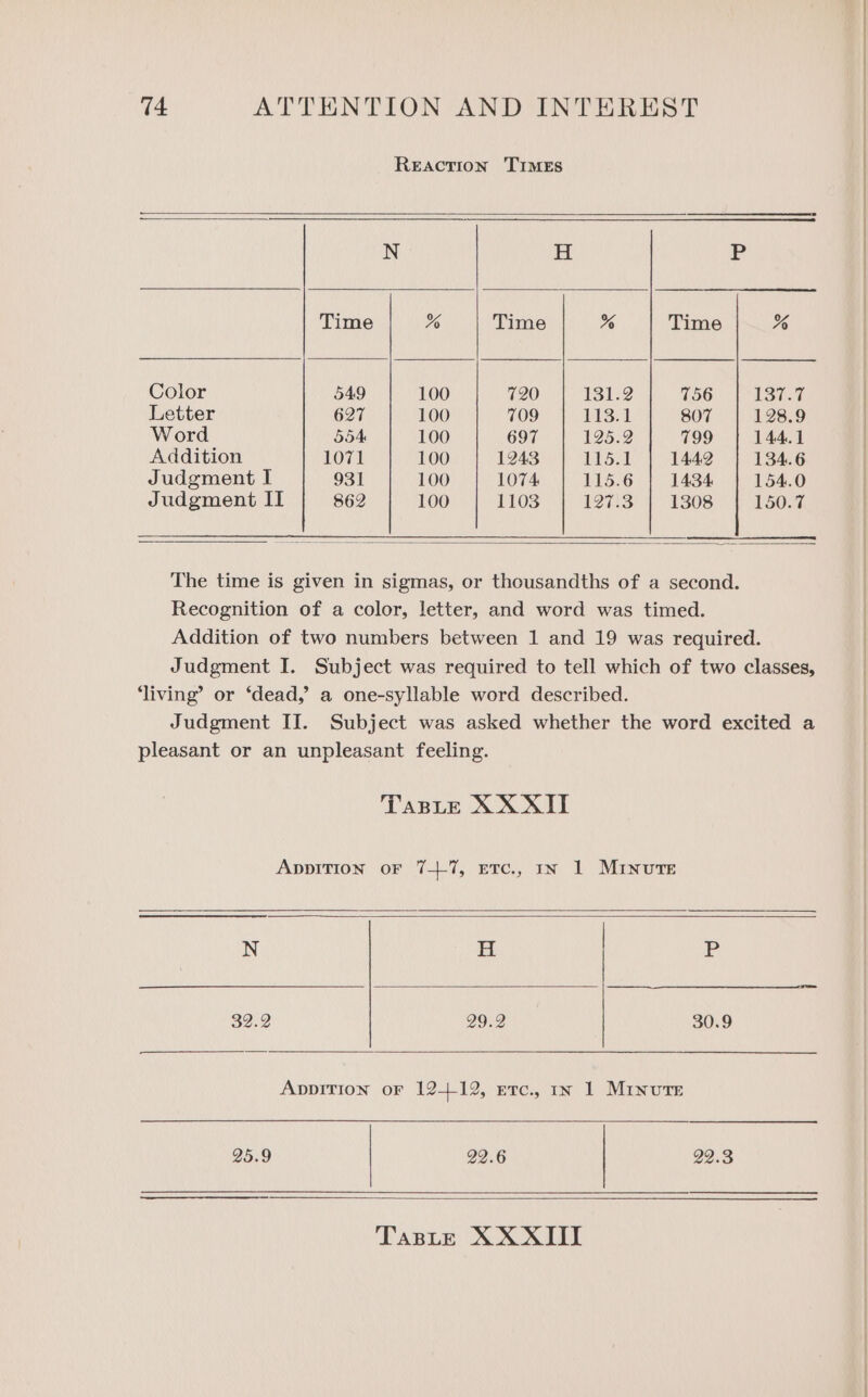 REAcTION TIMES N Hi P Time % Time % Time % Color 549 100 720 131.2 756 tS7:. 0 Letter 627 100 709 13:1 807 128.9 Word 554 100 697 195.2 799 144.1 Addition 1071 100 1243 frst 1442 134.6 Judgment I 931 100 1074 115.6 | 1434 154.0 Judgment II 862 100 1103 127.3 1308 150.7 The time is given in sigmas, or thousandths of a second. Recognition of a color, letter, and word was timed. Addition of two numbers between 1 and 19 was required. Judgment I. Subject was required to tell which of two classes, ‘living’ or ‘dead,’ a one-syllable word described. Judgment II. Subject was asked whether the word excited a pleasant or an unpleasant feeling. TasLe XXXII AppiTion oF 7-7, ETC., IN 1 MInuTE N H Pp 32.2 29.2 30.9 ADDITION oF 12-12, Etc., In 1 MInvuTE 25.9 22.6 92.3