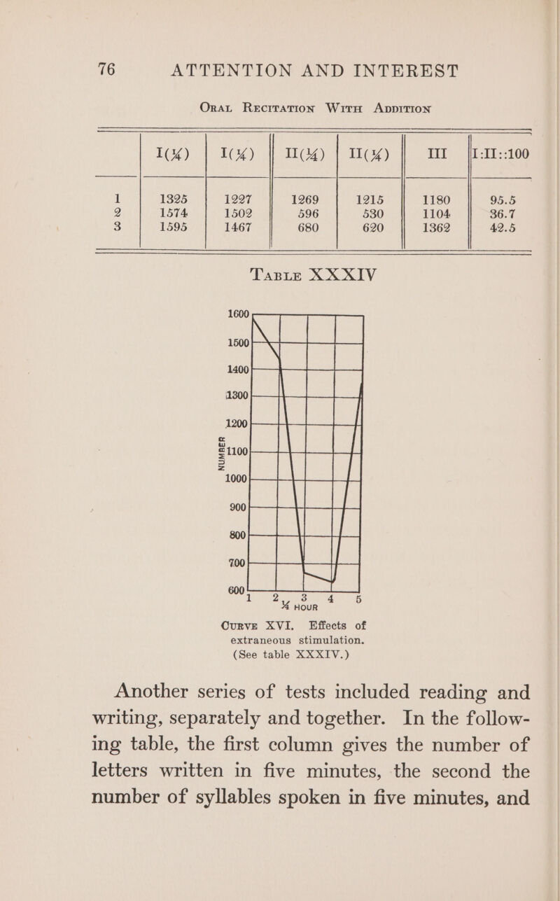Orat Recrration Wrirn Anppitrion (yy) | 104) | Wey) | 1%) III |{L:11::100 1 1325 1227 1269 1215 1180 95.5 4 1574 1502 596 530 1104 36.7 3 1595 1467 680 620 1362 42.5 TABLE XXXIV CurvE XVI. Effects of extraneous stimulation. (See table XXXIV.) Another series of tests included reading and writing, separately and together. In the follow- ing table, the first column gives the number of letters written in five minutes, the second the number of syllables spoken in five minutes, and