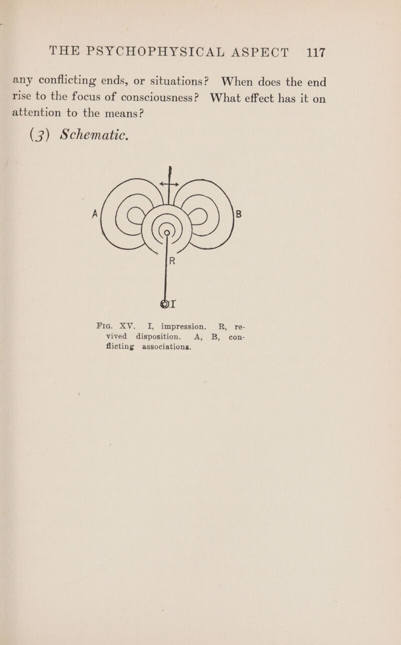 any conflicting ends, or situations? When does the end rise to the focus of consciousness? What effect has it on attention to the means? (3) Schematic. I Fie. XV. I, impression. R, re- vived disposition. A, B, con- flicting associations.