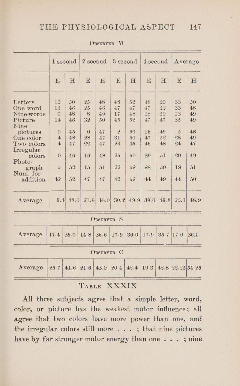OsseRVER M 1 second | 2 second | 3 second | 4 second | Average bn ae = ts) ae UR MR 2s a ls Gs ga a ne ae 2 Letters 12 50 95 48 48 52 48 50 DO 50 One word 13 | 46 25 46 47 AT AT 52 33 48 Nine words O | 48 8 49 17 48 28 50 shes 49 Picture 14 | 46 32 50 4S 52 AT AT 35 49 Nine pictures 0) 45 0) AT 2 50 16 49 5 48 One color 4 | 48 28 AT 31 50 AT ag 28 49 Two colors 4 | 47 | 29 AT 23 46 46 48 24, AT Irregular colors O | 46 16 48 25 50 39 bl 20 49 Photo- graph 5 | 52 15 51 29 52 28 50 18 5l Num. for addition 42 | 52 AT AT 42 52 44, 49 44, 50 Average 9.4) 48.0) 21.8) 45.0; 30.2) 49.9} 39.0) 49.8) 25.1] 48.9 OBSERVER S Average | 17.4| 36.0 | 14.8 | 36.6 | 17.9 | 36.0 | 17.9 | 35.7 |17.0 [36.1 OBSERVER C Average | 26.7 | 41.6 | 21.6 | 43.0 42.4 | 19.3 | 42.8 |99.95|54.95 20.4 TaBLE XXXIX All three subjects agree that a simple letter, word, color, or picture has the weakest motor influence; all agree that two colors have more power than one, and the irregular colors still more . . . ; that nine pictures have by far stronger motor energy than one ... 3; nine