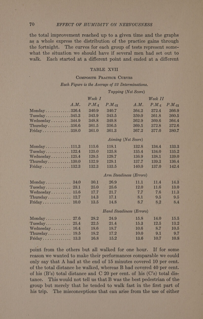 the total improvement reached up to a given time and the graphs as a whole express the distribution of the practice gains through the fortnight. The curves for each group of tests represent some- what the situation we should have if several men had set out to walk. Each started at a different point and ended at a different TABLE XVII Composrre Practice CURVES Each Figure is the Average of 22 Determinations. Tapping (Net Score) Week I Week II AM Pa. IP iss ACM PM oP as Monday? Sonar ea iit 326.4 340.9 340.7 364.2 372.4 366.9 LUPO Mie selene 345.3 343.9 343.5 359.0 361.8 360.5 Wednesday......... 344.9 348.8 349.8 362.9 369.6 364.4 CEMSOAY Ui Ro ees 356.6 361.5 356.5 369.5 372.8 372.6 PB Beis Siete sute & 358.0 361.0 361.3 367.2 377.0 380.7 Aiming (Net Score) NIGHOAN Sil nc ea eat 111.3 115.6 118.1 132.8 134.4 133.3 TORY cinch mak or 122.4 125.0 125.8 135.4 134.0 135.2 Wednesday......... 125.4 129.5 129.7 136.9 138.1 139.0 TRUPSGRY St cies is ou 130.0 132.9 129.1 137.7 139.3 136.4 Briday 7) ee es Bek 132.3 132.3 133.5 140.0 137.0 142.4 Arm Steadiness (Errors) Monday............ 34.0 SUsb a 4 200 11.1 11.4 14.3 THEROAY orale ew es 23.1 25.0 25.6 12.0 11.6 13.0 Wednesday......... 15.6 17.7 21.7 ast 7.6 11.3 GEA oka ennai 12.7 14.3 Lyd 8.1 9.5 9.5 PPAAY OS an ae 10.0 13.5 14.8 8.7 8.2 8.4 Hand Siteadiness (Errors) Monday ti '\o shea 27.6 28.2 24.9 15.8 14.0 15.5 fbi 6 Es an a a ee 25.4 22.5 21.4 15.3 12.5 13.2 _ Wednesday......... 16.4 18.6 18.7 10.6 8.7 10.5 AL RUPBUAY oleh sku nisik 19.5 18.2 17.2 10.0 9.1 9.7 PTCA y ee i ha te Sete ae 13.3 16.8 15.2 13.6 10.7 10.8 point from the others but all walked for one hour. If for some reason we wanted to make their performances comparable we could only say that A had at the end of 15 minutes covered 10 per cent. of the total distance he walked, whereas B had covered 40 per cent. of his (B’s) total distance and C 20 per cent. of his (C’s) total dis- tance. This would not tell us that B was the best pedestrian of the group but merely that he tended to walk fast in the first part of his trip. The misconceptions that can arise from the use of either
