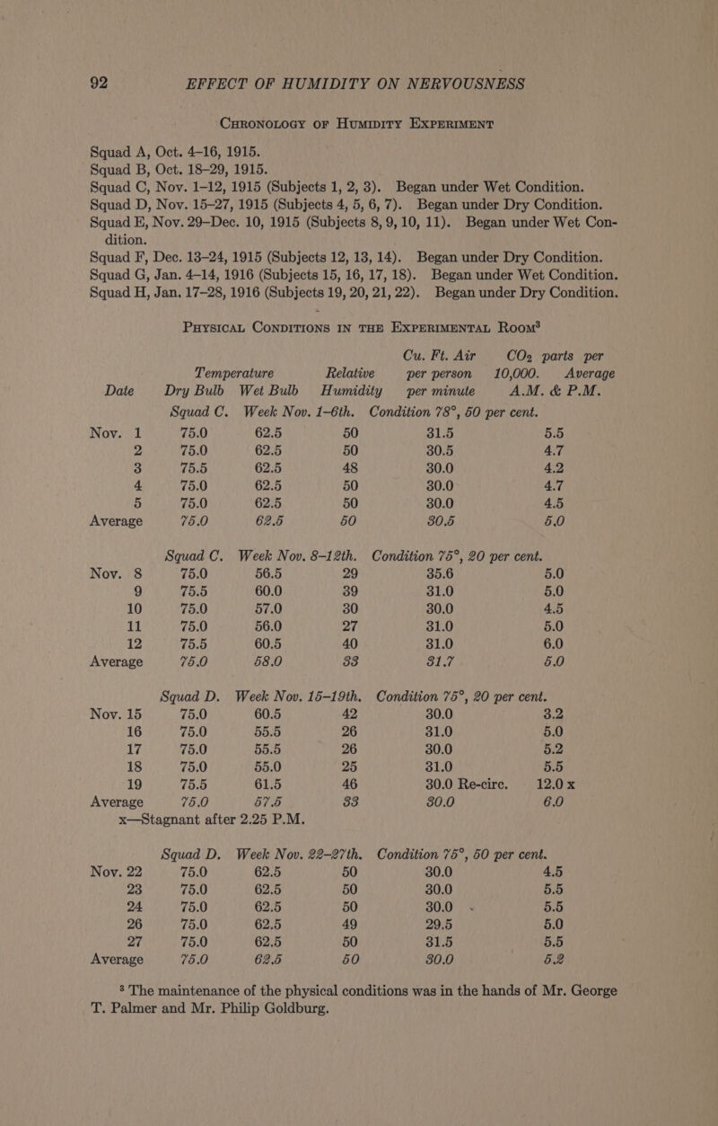 CHRONOLOGY OF Humipity EXPERIMENT Squad A, Oct. 4-16, 1915. Squad B, Oct. 18-29, 1915. Squad C, Noy. 1-12, 1915 (Subjects 1, 2,3). Began under Wet Condition. Squad D, Nov. 15-27, 1915 (Subjects 4, 5, 6, 7). Began under Dry Condition. Squad E, Nov. 29-—Dec. 10, 1915 (Subjects 8,9,10, 11). Began under Wet Con- dition. Squad F, Dec. 13-24, 1915 (Subjects 12, 13, 14). Began under Dry Condition. Squad G, Jan. 4-14, 1916 (Subjects 15, 16, 17, 18). Began under Wet Condition. Squad H, Jan. 17-28, 1916 (Subjects 19, 20, 21,22). Began under Dry Condition. PuysicaL CONDITIONS IN THE EXPERIMENTAL Room? Cu. Ft. Air CO2 parts per Temperature Relative per person 10,000. Average Date Dry Bulb Wet Bulb Humidity per minute A.M. & P.M. Squad C. Week Nov. 1-6th. Condition 78°, 50 per cent. Nov. 1 75.0 62.5 50 B15 5.5 2 75.0 62.5 50 30.5 4.7 3 75.5 62.5 48 30.0 4.2 4 75.0 62.5 50 30.0 4.7 5 75.0 62.5 50 30.0 4.5 Average 75.0 62.6 50 30.6 5.0 Squad C. Week Nov. 8-12th. Condition 75°, 20 per cent. Nov. 8 75.0 56.5 29 35.6 5.0 9 75.5 60.0 39 31.0 5.0 10 75.0 57.0 30 30.0 4.5 11 75.0 56.0 27 31.0 5.0 12 75.5 60.5 40 31.0 6.0 Average 75.0 58.0 33 31.7 5.0 Squad D. Week Nov. 15-19th. Condition 75°, 20 per cent. Nov. 15 75.0 60.5 42 30.0 3.2 16 75.0 55.5 26 31.0 5.0 i Wy f 75.0 55.5 26 30.0 5.2 18 75.0 55.0 25 31.0 5.5 19 75.5 61.5 46 30.0 Re-cire. 12.0x Average 75.0 67.8 33 80.0 6.0 x—Stagnant after 2.25 P.M. Squad D. Week Nov. 22-27th. Condition 75°, 50 per cent. Nov. 22 75.0 62.5 50 30.0 4.5 23 75.0 62.5 50 30.0 5.5 24 75.0 62.5 50 30.0 « 5.5 26 75.0 62.5 49 29.5 5.0 27 75.0 62.5 50 31.5 5.5 Average 75.0 62.5 50 80.0 5.2 8 The maintenance of the physical conditions was in the hands of Mr. George T. Palmer and Mr. Philip Goldburg.