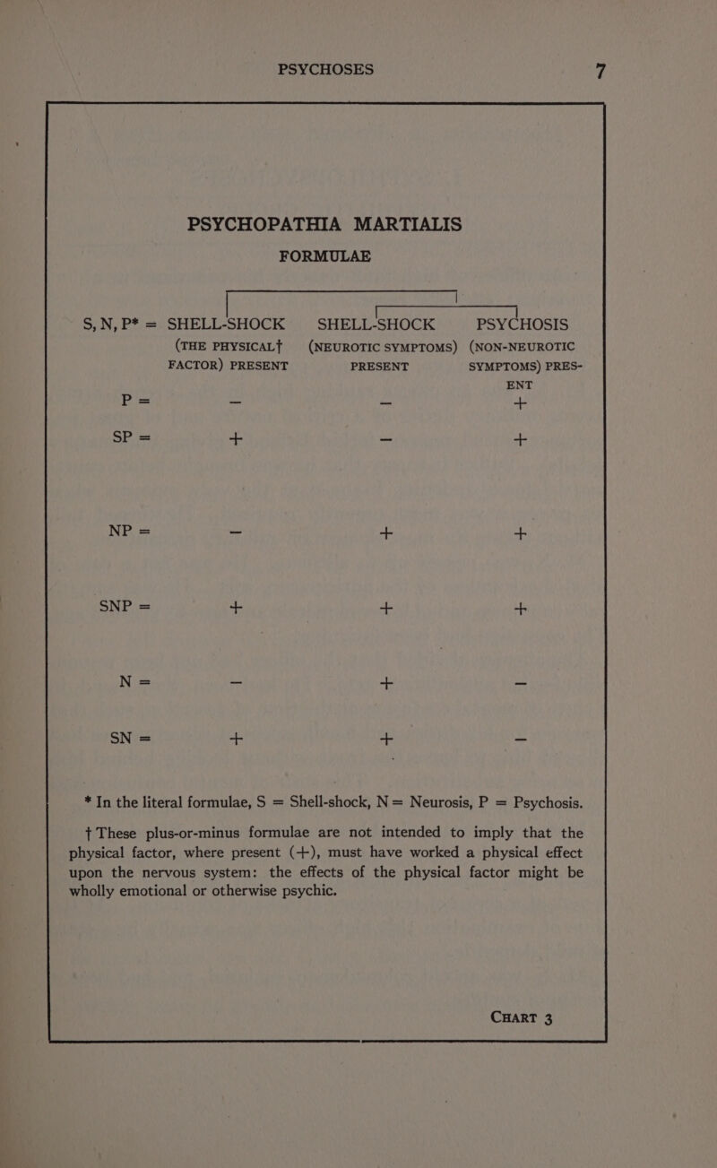 S, N, P* = SHELL-SHOCK (THE PHYSICALT FACTOR) PRESENT Paes vi SP = a NP = &lt;n | SNP = ce N = Me SN = + PSYCHOSIS PRESENT + SYMPTOMS) PRES- ENT + +