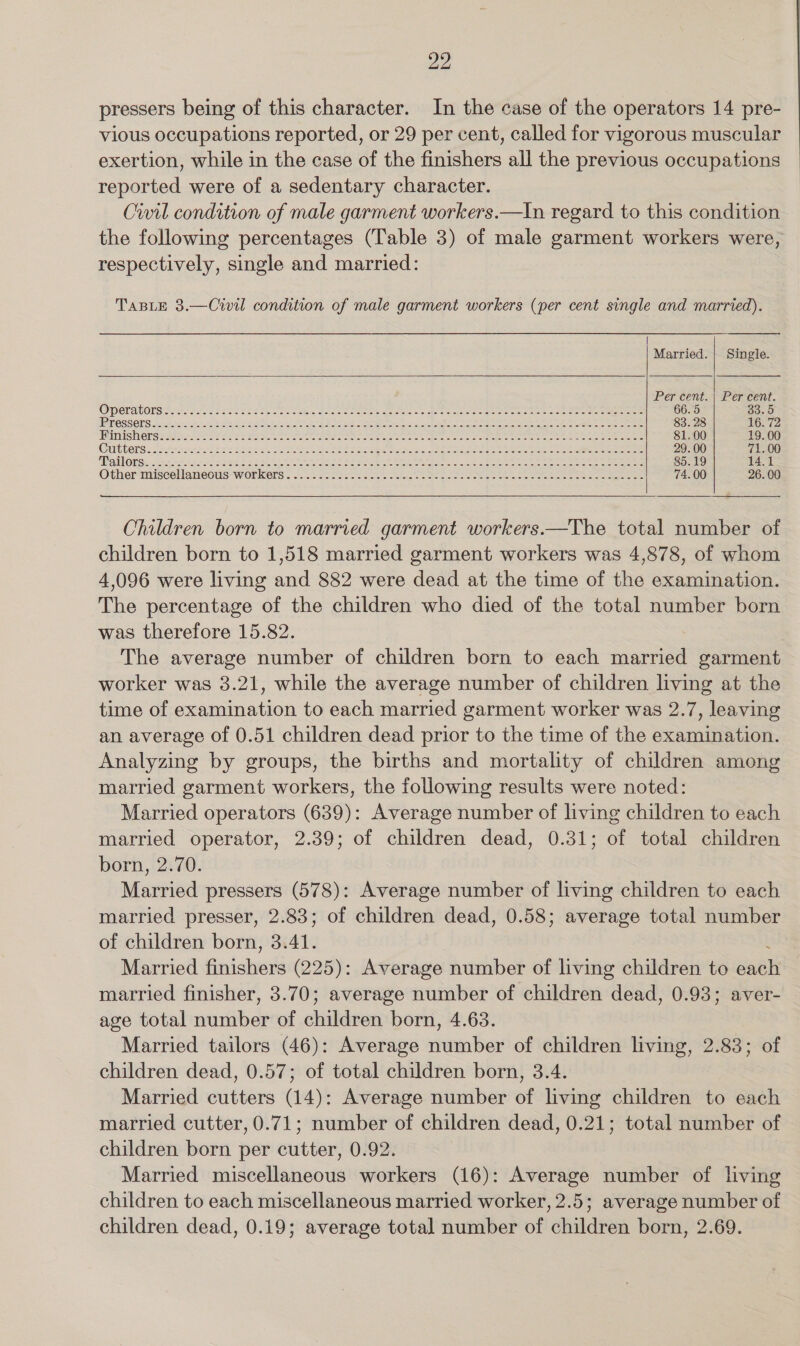 pressers being of this character. In the case of the operators 14 pre- vious occupations reported, or 29 per cent, called for vigorous muscular exertion, while in the case of the finishers all the previous occupations reported were of a sedentary character. Ciurrl condition of male garment workers.—In regard to this condition the following percentages (Table 3) of male garment workers were, respectively, single and married: TABLE 3.—Civil condition of male garment workers (per cent single and married). { Married. | Single. Per cent. | Per cent. 5 Sono) OPeravOorss re aes 2 ae Se Ne ee eee Re Ce ee ae On ee cat ae eee 66. : HALOS SONS fecectecs pte Ste DN Ee ited at econo aOR Reeth Veet ete ree irae Sg nA me 83. 28 16. 72 TRETISIVNOES Acorns eee ea ee eee NS Eons Aro ek ae eto de ne ee SORE ete eae 81.00 19.00 Cirllersa sana ek esi i ee ice ga i eth Sai rage rh pe ea Re el A ee en 29.00 71.00 Rat OVSicten awakes ee SR ae io tees oS eens Be Te Nias al, 2 Ende et Aen eerncal Oe ea 85.19 14.1 Othermiscellamcous*woOrkers:.o: cs aces se Sek okie SEOs cas Sa eR on ee een oe eee 74.00 26. 00 Children born to married garment workers.—The total number of children born to 1,518 married garment workers was 4,878, of whom 4,096 were living and 882 were dead at the time of the examination. The percentage of the children who died of the total number born was therefore 15.82. The average number of children born to each married garment worker was 3.21, while the average number of children living at the time of examination to each married garment worker was 2.7, leaving an average of 0.51 children dead prior to the time of the examination. Analyzing by groups, the births and mortality of children among married garment workers, the following results were noted: Married operators (639): Average number of living children to each married operator, 2.39; of children dead, 0.31; of total children born, 2.70. Married pressers (578): Average number of living children to each married presser, 2.83; of children dead, 0.58; average total number of children born, 3.41. Married Gniciveni (225): Average number of living children to oe married finisher, 3.70; average number of children dead, 0.93; aver- age total mentite of childver: born, 4.63. Married tailors (46): Average number of children living, 2.83; of children dead, 0.57; of total children born, 3.4. Married cutters (14): Average number of living children to each married cutter, 0.71; number of children dead, 0.21; total number of children born per cutter, 0.92. Married miscellaneous workers (16): Average number of living children to each miscellaneous married worker, 2.5; average number of children dead, 0.19; average total number of children born, 2.69.