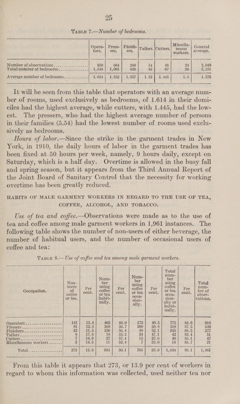 TABLE 7.—Number of bedrooms. Miscella- Opera-| Press- | Finish- 1 General ailors. |Cutters.| neous : tors. ers. ers. workers. | 2Verage- Number of observations.................-. 959 684 280 54 48 24 2,049 Total number of bedrooms.........-..-.-.- 1,548 | 1,061 436 83 67 36 3, 231 Average number of bedrooms........----- 1.614 | 1.552| 1.557] 1.53] 1.445 1.5 1.576 It will be seen from this table that operators with an average num- ber of rooms, used exclusively as bedrooms, of 1.614 in their domi- cules had the highest average, while cutters, with 1.445, had the low- est. The pressers, who had the highest average number of persons in their families (5.54) had the lowest number of rooms used exclu- sively as bedrooms. Hours of labor.—Since the strike in the garment trades in New York, in 1910, the daily hours of labor in the garment trades has been fixed at 50 hours per week, namely, 9 hours daily, except on Saturday, which is a half day. Overtime is allowed in the busy fall and spring season, but it appears from the Third Annual Report of the Joint Board - Sanitary Control that the necessity for working overtime has been greatly reduced. HABITS OF MALE GARMENT WORKERS IN REGARD TO THE USE OF TEA, COFFEE, ALCOHOL, AND TOBACCO. Use of tea and coffee.—Observations were made as to the use of tea and coffee among male garment workers in 1,961 instances. The following table shows the number of non-users of either beverage, the number of habitual users, and the number of occasional users of coffee and tea: TABLE 8.— Use of coffee and tea among male garment workers. Total : num- Num- pie ber Non- ber fain using Total users using coffee num- A Per Per coffee Per Per Occupation. i Nee | cent. ou cent. | or tea | cent. tee cent per ot or tea habit- aot sion- vations ually. 1 ally or anys habit- ually Operators: £5 nk oa fee sii: 141 15.4 403 44.0 372 40.5 775 84.6 916 FETICSSOU Ste eee eee ee 81 12.5 368 S00 200 30.8 568 87.5 649 Mimishers tt (f.o¢. 5 He ernie 32 aS 156 56. 4 89 o2al 245 88.5 Dia “INST Voy RSs ayes ee ae ee en Se rae 9 U6 18 B45 )503) 24 47.1 42 S24 51 CiaGhersrs 129. Sasa. et bs oe 7 14.9 27 57.4 13 27.6 40 85.1 47 Miscellaneous workers .....-- 3 anc 11 52.4 7 33.0 18 85.7 Di; Us ae ode ed, 27) 1829 983 | 50.1 705} 35.9| 1,688] 86.1) 1,961 From this table it appears that 273, or 13.9 per cent of workers in regard to whom this information was collected, used neither tea nor