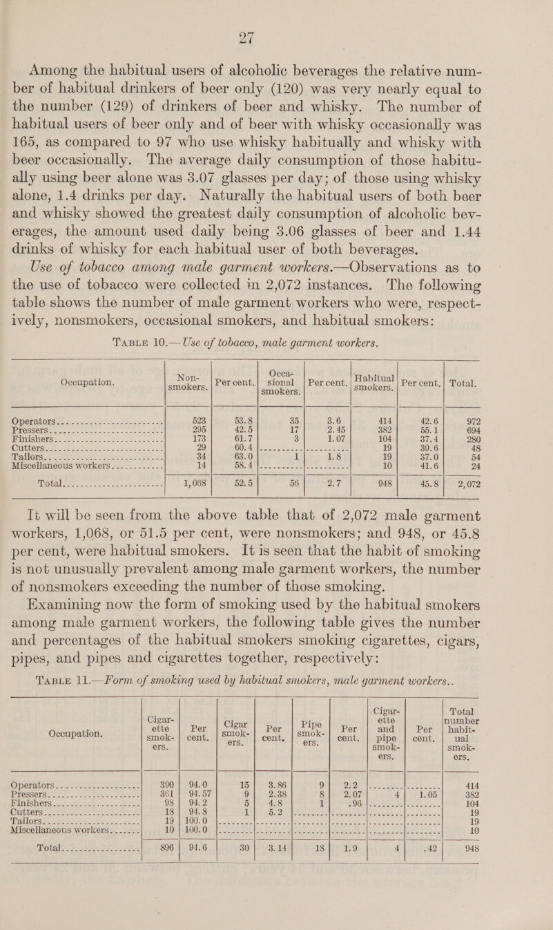 ai Among the habitual users of alcoholic beverages the relative num- ber of habitual drinkers of beer only (120) was very nearly equal to the number (129) of drinkers of beer and whisky. The number of habitual users of beer only and of beer with whisky occasionally was 165, as compared to 97 who use whisky habitually and whisky with beer occasionally. The average daily consumption of those habitu- ally using beer alone was 3.07 glasses per day; of those using whisky alone, 1.4 drinks per day. Naturally the habitual users of both beer and whisky showed the greatest daily consumption of alcoholic bev- erages, the amount used daily being 3.06 glasses of beer and 1.44 drinks of whisky for each habitual user of both beverages. Use of tobacco among male garment workers.—Observations as to the use of tobacco were collected in 2,072 instances. The following table shows the number of male garment workers who were, respect- ively, nonsmokers, occasional smokers, and habitual smokers: TaBLe 10.— Use of tobacco, male garment workers. Occa- : Non- : Habitual Occupation. Percent.}| sional | Percent. Per cent.| Total. smokers. smokers. smokers. Ober ators 2 oj2i ss c2 5. Mec ace} as anf 523 53.8 35 3.6 414 42.6 972 IPROSSCR Ste ee ek ee ote ae 295 42.5 17 2.45 382 55. 1 694 IMIS CRS ree ete ore ees ee 173 GH? 3 HO’ 104 37.4 280 (CUI Se Se se See een tee ees 29 UE | eee eee ee ee eer, 19 39.6 48 RAL OLS SERIE. erie aes ee se 34 63.0 1 LS) 19 37.0 54 Miscellaneous workers......-...-- 14 {SASS oot Leptin Pca (ea oP nia 10 41.6 24 TUS ay a [St Sela it satpcheel ae ate te 1,068 52.5 56 Peal 948 45.8 2, 072 It will be seen from the above table that of 2,072 male garment workers, 1,068, or 51.5 per cent, were nonsmokers; and 948, or 45.8 per cent, were habitual smokers. It is seen that the habit of smoking is not unusually prevalent among male garment workers, the number of nonsmokers exceeding the number of those smoking. Examining now the form of smoking used by the habitual smokers among male garment workers, the following table gives the number and percentages of the habitual smokers smoking cigarettes, cigars, pipes, and pipes and cigarettes together, respectively: TaBLE 11.—Form of smoking used by habitual smokers, male garment workers.. a ecg Total Agar- ; : ette number = Cigar Pip i Occupation. Remit OES cones | PROES) eece ete’ logis foe ers | Ors. sae smok- | smok- ers ers. OMOLAbOLS ee nb sees 390; 94.0 15 3. 86 9 ee aM ER a Og 414 TEA ROIS Gee, epiotee Seg, ge ates Meine 361 | 94.57 9 2.38 8 (On 4 1.05 382 TENA WIS) Oi eis eee See eee ten 98 | 94.2 SS 4.8 ii BOGE eee Malti 4 5.2 104 Cli benst eee en ee 18 | 94.8 1 HL PSA ae eal CLS ces eee, ee | ae ee 19 Uy OUS = seen ees ee eis et | TSAI EOD Oi | RR ere Ue a a || a a cee eee 19 Miscellaneous workers.....-. POS LOOSOE SIS gus oe est a deh eM eee ee RS ee | es oo Sie £9 OS 10