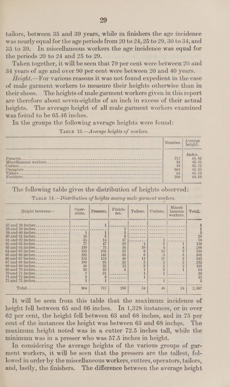 tailors, between 35 and 39 years, while in finishers the age incidence was nearly equal for the age periods from 20 to 24, 25 to 29, 30 to 34, and 35 to 39. In miscellaneous workers the age incidence was equal for the periods 20 to 24 and 25 to 29. Taken together, it will be seen that 79 per cent were between 20 and 34 years of age and over 90 per cent were between 20 and 40 years. Height.—F¥ or various reasons it was not found expedient in the case of male garment workers to measure their heights otherwise than in their shoes. The heights of male garment workers given in this report are therefore about seven-eighths of an inch in excess of their actual heights. The average height of all male garment workers examined was found to be 65.46 inches. In the groups the following average heights were found: TaBLe 13.—Average heights of workers. Average Number. height. Inches. BEIGE SO Te eae eee eee od Pe eRe ed De Se Rate ae 2 ee hee ce as aye Nate a yg ee ee ae neh aed 65. 82 BSC OM TMC OUST W ORISCES Sora wae ek erate Neg en a ee iene Uk eee pee ae ee ee oe 24 65. 81 CrUiOnS este en ee Fas ie ee ey ee eae as ee ee eet oe 48 65. 73 DST OTIS ei SES Sie pa i rc i, Saar STIR Tar SE Se fs ee exes te ORS eS 964 65.35 FBR CUTIE Sie ore Wes i Ses 3 ee i a oa aye a, Deteg a Net ie oh yO MM Sed cet oe 54 65.19 TREES CVS) Sa ai aie, ae ea erm ie Re egy ei Sa Se eee 280 64. 69 The following table gives the distribution of heights observed: TaBLE 14.—Distribution of heights among male garment workers. ao Miscel- Height between— oper Pressers. Es Tailors. | Cutters. | laneous | Total. 3 a workers. STGUGINS SS HAVENS te Bo eee (ae eee tigen Sas SA ali Serer ee eens Salle pata once 1 FIRING GPU CINE SI yo rate t tates nse rae c) oa2||lainra wiSererc al orme ereterone © 1 Lepesant 1 SO OMAIGO ARECNESE &lt;2 55 as.0 S55 oak Hiss 3 1 1 Sales. oa ceelace de aero ouersaeese 5 BAT OIeINCHES. ccc. cc. .o552~s002 16 3 OO fe crcsnre eats | eee ae eters Se er 28 Gea. G2 INCHES . a=. Ssmdsar nc nete 35 14 A Nirek tars seers 1 ae a ee a ee 70 O2ANGFO3sMCHES 2: 22. Sasceee ee 77 47 28 4 2 11 159 Oo MGeG4dMCHeS= =) 20 &lt;= 2s. eee 130 73 45 10 4 4 266 Gian 6 IMCHES aso. - os. 22. Se ee 153 105 55 ‘9 13 3 338 GbaNdGGHREhEeS: &lt; ssc. oe 182 141 39 6 5 8 381 GGranGd 67 Inches. 2222 2 a e 154 124 40 11 11 3 343 GONG MCN OS as. os sia oee 103 92 25 5 5 2 By GS: OO IMEWES 2. 2. Saco. See = 58 53 13 3 2, 2 131 Soran. (Oneness. Ss -. 35. Sas 39 35 5 1 3 1 84 LOAN AGINCHES SYS 2 Si2 eos: eee 7 Al ee eee ee 1 i De Se oe a 30 Paleevin les BM CHOS 2 5 ose. 35 cae ee cocre 8 (a Ie pennies ie Pi | Eades cee renee oe ot 15 PARMA GOL CNCS. = acme ec eeeasee 1 TA sec Pa te ee ea bl eee Renn ee 3 MNO Gas aeiareterers Semen tens renee 964. 717 280 54 48 24 2,087 It will be seen from this table that the maximum incidence of height fell between 65 and 66 inches. In 1,328 instances, or in over 62 per cent, the height fell between 63 and 68 inches, and in 75 per cent of the instances the height was between 63 and 68 inches. The maximum height noted was in a cutter 72.5 inches tall, while the minimum was in a presser who was 57.5 inches in height. In considering the average heights of the various groups of gar- ment workers, it will be seen that the pressers are the tallest, fol- lowed in order by the miscellaneous workers, cutters, operators, tailors, and, lastly, the finishers. The difference between the average height