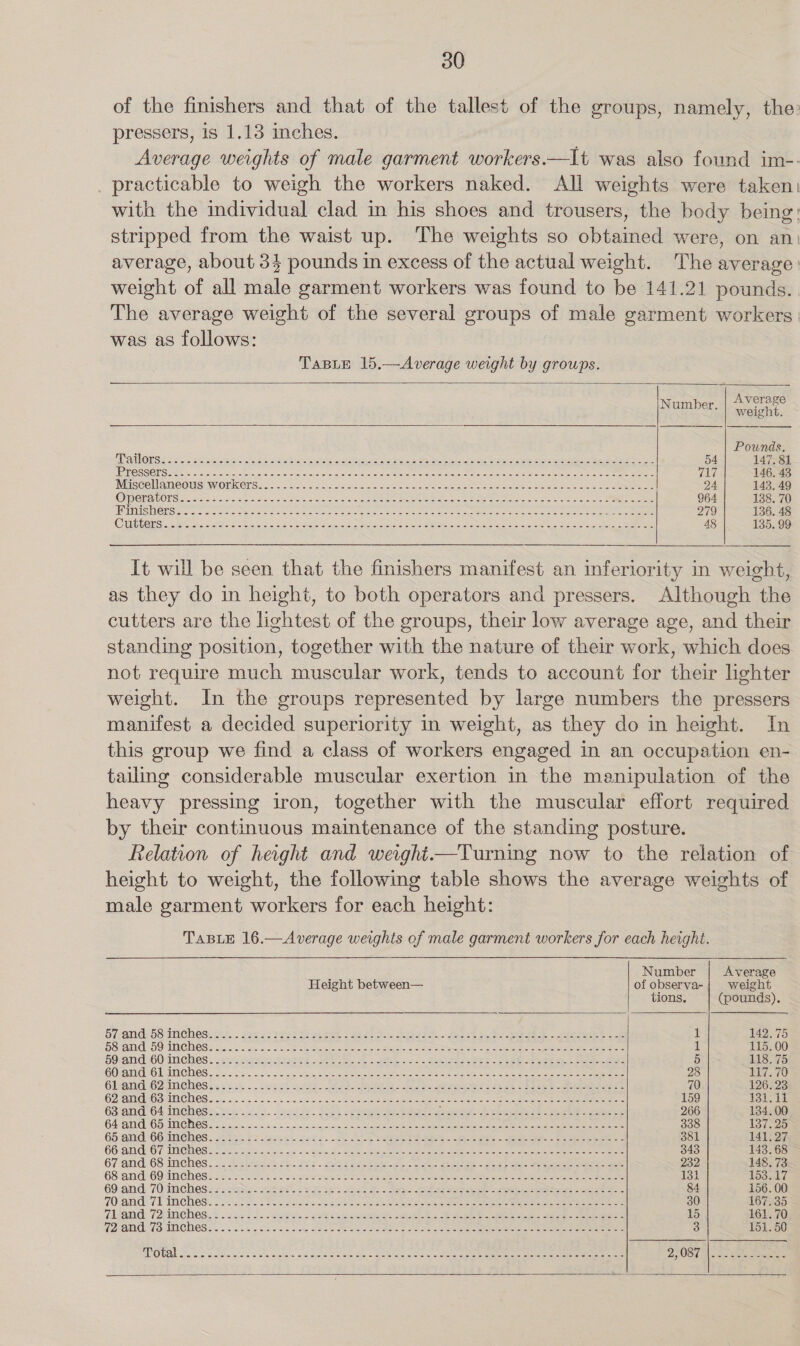 of the finishers and that of the tallest of the groups, namely, the: pressers, is 1.13 inches. Average weights of male garment workers.—It was also found im-- _ practicable to weigh the workers naked. All weights were taken: with the individual clad in his shoes and trousers, the body being: stripped from the waist up. The weights so obtained were, on an: average, about 34 pounds in excess of the actual weight. The average: weight of all male garment workers was found to be 141.21 pounds. The average weight of the several groups of male garment workers | was as follows: TABLE 15.—Average weight by groups. Average Numer. weight. Pounds UP ATIORS 5 2.v 25.5 Site his ieee fea as ore Sees pees arate ere ar as ee sal ve SI Se ea oe 54 147. 81 Bs RERISY SS ST) aN Rg Nas Sea Ye a RI ate ica ke Sg el Ny as Hele: 146. 43 INEESCO Heil COUSEWOR CES fe osreb yale nes, centers Stee aes or pepe ree SO ey ee th a ee 24. 143. 49 COMERA VOUS etre sso a cielo oieic eine sie ict w eleva eee ie ere ease ee A epee ele re a 964 138. 70 POISON Sey ceece arc craic eae aera cine eee SEN re gE NS A Se SE Se 279 136. 48 CWIEBORSI OIG Baoan ete oc sate eR oe creates Sete See ee eee Siete tents ore eg, eae 48 135. 99 It will be seen that the finishers manifest an inferiority in weight, as they do in height, to both operators and pressers. Although the cutters are the lightest of the groups, their low average age, and their standing position, together with the nature of their work, which does not require much muscular work, tends to account for their lighter weight. In the groups represented by large numbers the pressers manifest a decided superiority in weight, as they do in height. In this group we find a class of workers engaged in an occupation en- tailing considerable muscular exertion in the manipulation of the heavy pressing iron, together with the muscular effort required by their continuous maintenance of the standing posture. Relation of height and weight—Turning now to the relation of height to weight, the followimg table shows the average weights of male garment workers for each height: TABLE 16.—Average weights of male garment workers for each height. Number Average Height between— of observa-| weight tions. (pounds). Scand: 5S MCheses-« . gels seers we hee Ss eet ea ea ae Ben ee ee gee Sea aha i TAR 75 Fass NANG MUSK fat) DG) 01 cnc k se ea a eat Sa BN Sint en on een pre ER Me Tee ee St 1 115.00 HOaNGOO INCHES = sss AS ae eee eo aE See eee een ae a ee 5 118.75 C61 GES in1CG WS GW Wt 1 a6 os a erence ROR e cs Rib Sa wi aie yd ahi nee a pee ort In oe, 28 117. 70 GlaTid G2AMCHES o2/ sce. Saji aces ee ven ol tn nae ats an 20k Be ie eae ee ara 70 126. 23 GOAT ROBIN CICS nse oe SiS. akevcle. Eb els: pete ay es PSTN eS Se ics IEE, ap en 159 131:11 68sand: 64cm chess see ac.}. ig dat S288 seers ee eee a ae Se ee ae 266 134.00 GAT AIG GOING INGS = foo cc Sm socs, 5 58s encase eepnine Se eee Ee eee eee ee 338 137.25 65:anG GONNChES: ES ee eee See es eee ene ee ee ee ee ap ee eee pee 381 141; 27 COSA G7 TIN CIOS eae res, crc ee saz osc Shane Sle Sete ea CoN te Seen aoa PERSO RE SEA ET pe ne eo 343 143. 68 67 and 6S Inches. 7: ees sy Sh. Ses See See ee cee ets ERNE Se ee Smeg crear cee 232 148. 73 Gand GGANCHESS. sens oe be So SSeS SS ee ae Seo eS Seo SES eee 131 153.17 69:and: 70:unChessssnsaacchiesss bade fet Wha Ss aero ey eee ee ee oe See 84 156. 00 TOA: TE INCHES: Syste, 5 Weise eaesials are es AS alae tee ee OE er 30 167.35 Flea: 72HNCHES. =. vse3 ae c Cee ae = Mates DR HER oe tie ee en ei ee ree orn 15 161. 70 (2 AUE TS INCHOS. 5 5 ec cik sae cote &lt;roin betel siane Weg ole = eres ie arene terete ete Ce eee eee 3 151.50