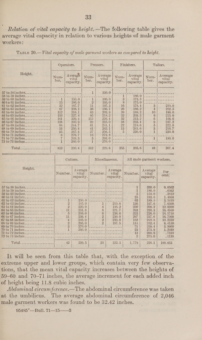 workers: Operators. Pressers. Finishers. Tailors. Helent. NE Average Num- | Average | wum- | AVerase | num- | Average er vital ne vital hor vital sen vital * | capacity. * | capacity.  |capacity. * | capacity. PA SI TICMOS! &lt;a ck k to, ol) ee ieee al 1 35050 t.2d eens ees |Last eetaeey 2 58 to 59 inches Re AS CORO BS HR Oe ictal (me ee ies ee ere a ae sah aleneae 1 NSO NOR Prem.s cay las stress cee Bho GOMMCNCS: fo &lt;5 oc nic nit. .s it 150.0 1 100. 0 3 (BU Sislit ose aslto sees 6076 6l-inehes. oJ... 6.2222) 15 186. 0 Z 195. 0 8 TOD OR. 32h cee e cae PIELOLOsMNCNCS&lt; 45....-2 onc. oe 2 32 187.7 11 197.3 16 178. 4 3 220.0 Beto OonnCheSeiss2 ks. Jee) s 67 208. 1 36 186. 1 26 186. 2 4 202.5 Peary G4 IMCNOS.. 3... = Seok closers 112 216.1 63 203. 9 39 188. 2 10 190. 0 Gero Goinches. 55.244 .2.2- 136 221. 4 85 218.2 52 203. 3 6 215.0 G-tO OG. 1NCheS: -. 2. - 22 Jas oe 161 229, 4 113 226. 4 32 FAM) 24 6 166. 6 60 bOrO7-INCGHES: SSS... 52 TS 138 240. 9 99 235. 0 38 233. 4 9 237.2 Beto GSiuChes.....-s-- =. 4.-.. 88 244.7 61 2411 22 218.6 5 222.0 GS UO OO INCH Ese. so... lect sed Ls 53 250. 4 41 262. 1 13 241.6 3 216.7 Bo tow mones =&lt; ek ct 35 267. 4 27 256. 5 5 220.0 1 220.0 BO boOrmeinehes&gt;: 22.0.2. 2525248 6 276. 7 16 Dios OMA oe | Pee Seem ER, So lh ye Pe cere tO 72 INCHES: se... ones te 7 249. 3 5 ot ae ean 1 180.0 92 1073 tehes.... 0.22 )2-.2... 1 280. 0 1 R70 Lt At | (Oge BO HOG LG Aa otal esses FAR 2 Phos 852 230. 4 562 229.6 255 205. 6 48 207.4 Cutters. | Miscellaneous. All male garment workers. Height. Average Average Average Pp Number. vital- |Number.| vital | Number. vital te capacity. capacity. Gapacity.| CoM: ERAY SOIT GOSH ast eitere oe 8k coon eek ee ee Sk | Oe os |e ae ae 1 330. 0 0. 0562 SS) SC es Tete SEE Oe SE Ee) | ee ee 5 Sa eee 1 180.0 0562 Seaoovancnos 2) LS 2. pie is Aaa eat, 528 188 ae 5 154.0 . 2810 ice OP dtichGs..2 .. 2.22222 -2. a oe eee oe ener ee 25 183. 6 1. 4050 Biro Oe nehes | 122-4 Se os bt 1 2), QA ea Sa Nea 2 Ios 63 189.5 3. 5410 PE RhOORMNGMOS sac. bees ean oe 2 185. 0 1 210.0 136 197.6 7. 6500 Bins OATINCHOSi- ose. ers Ke 2 220. 0 4 196. 2 230 209. 2 12. 9300 Bi MUOOMMENCS ce. 2 ok Sore tote 11 231.8 8 221.7 293 220.3 16. 4950 Mato OOUNCHES:. S25250.. 552. 0.2% 5 246. 0 6 236. 6 323 226. 0 18. 1750 BpbO.Oe INCHES... .-bh.20- feos 11 236. 4 2 230. 0 297 237.6 16. 7000 6170.00 Inches sos. 24k ee 4 240.0 2 250. 0 182 240. 8 10. 2250 BSTOlOP INCHES -. 20k 5c 5 a- = omc 2 295. 0 2 187.5 114 252. 4 6. 4150 Goltor/0 inches 65052 19- &lt;f24 3 PAOLO S358 ceket HOSE ees 71 259. 4 3. 9900 PObOu MONS 2p: os &lt;2 Se Powe 1 LA ee eel Seen ee 23 273.9 1. 2920 CARE ONT ZUM NCS Sar3 I S4Nk LU oe. SPb lee SG 2 we tt ae cele Se ee Ae: 13 260. 8 . 7310 Baio ches... we gosh oe. ck pera apne ee 2 275.0 1130 ee ca ee, He, 42 239.5 20 | 322.5 1,779 226.1 | 100.055 at the umbilicus. 95485°—Bull. 71—15——3