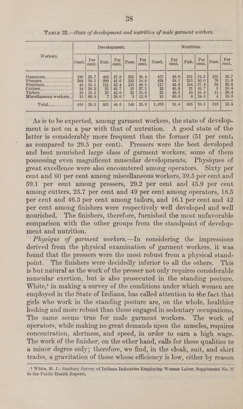 TABLE 22.—State of development and nutrition of male garment workers. Development. Nutrition. ‘Workers. 3 &gt; s as - . er a er er er E er er Good.| cont, | Fait-| cent, | Poot-| cent. | F004 | cent, | Fi: | cent, | P| cent. Operators = ce «ct 248 | 25.7] 462 | 47.9 | 255 | 26.4 473 49.0 | 331 | 34.3 | 161] 16.7 Pressers. 2 ES Be 284 | 39.5 299 | 41.6 135 | 18.8 424 59.1 215) | 3060 79 11.0 IPITRISIONSE “8 5 eo 45 | 16.1 121 | 438.4 113 | 40.5 1i7 42.0 104 | 37.4 58 20.8 Cutterss 2252 ee: VA 2022, 21 | 43.7 PS je27e 22 45.9 Dia Ae. 5 10.4 HT ORG eee co) ea 10 | 18.5 23 | 42.6 21 | 38.9 25 46.3 18 | 33.4 11 20. 4 Miscellaneous workers. - 15 | 60.0 Gale 28e0 3 | 12.0 15 60. 0 6 | 24.0 4| 16.0 Total.....2..-..5.}~ G16) 29.5 | 933 }.44.6 | 540 | 25.97 1,076 51.0 | 695 | 33.5 | 318 | 15.5 As is to be expected, among garment workers, the state of develop- ment is not on a par with that of nutrution. A good state of the latter is considerably more frequent than the former (51 per cent, as compared to 29.5 per cent). Pressers were the best developed and best nourished large class of garment workers, some of them possessing even magnificent muscular developments. Physiques of ereat excellence were also encountered among operators. Sixty per cent and 60 per cent among miscellaneous workers, 39.5 per cent and 59.1 per cent among pressers, 29.2 per cent and 45.9 per cent among cutters, 25.7 per cent and 49 per cent among operators, 18.5 per cent and 46.3 per cent among tailors, and 16.1 per cent and 42 per cent among finishers were respectively well developed and well nourished. ‘The finishers, therefore, furnished the most unfavorable comparison with the other groups from the standpoint of develop- ment and nutrition. Physique of garment workers.—In considering the impressions derived from the physical examination of garment workers, it was found that the pressers were the most robust from a physical stand- point. The finishers were decidedly inferior to all the others. This is but natural as the work of the presser not only requires considerable muscular exertion, but is also prosecuted in the standing posture. White,' in making a survey of the conditions under which women are employed in the State of Indiana, has called attention to the fact that cirls who work in the standing posture are, on the whole, healthier looking and more robust than those engaged in sedentary occupations. The same seems true for male garment workers. The work of operators, while making no great demands upon the muscles, requires concentration, alertness, and speed, in order to earn a high wage. The work of the finisher, on the other hand, calls for these qualities to a minor degree only; therefore, we find, in the cloak, suit, and skirt trades, a gravitation of those whose efficiency is low, either by reason 1 White, M. J.: Sanitary Survey of Indiana Industries Employing Woman Labor, Supplement No. 17 to the Public Health Reports.