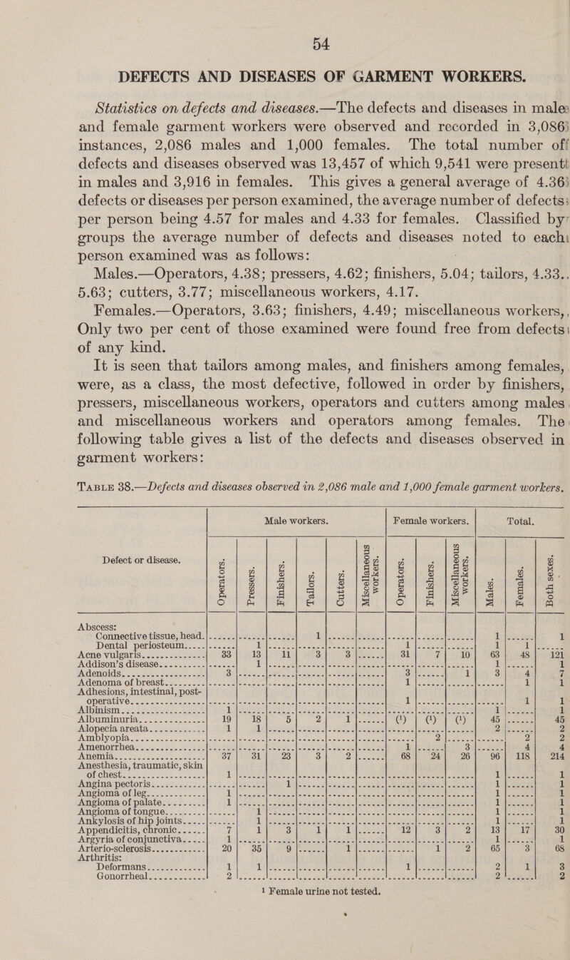 DEFECTS AND DISEASES OF GARMENT WORKERS. Statistics on defects and diseases.—The defects and diseases in males and female garment workers were observed and recorded in 3,086) instances, 2,086 males and 1,000 females. The total number off defects and diseases observed was 13,457 of which 9,541 were presenti in males and 3,916 in females. This gives a general average of 4.36) defects or diseases per person examined, the average number of defects: per person being 4.57 for males and 4.33 for females. Classified byy groups the average number of defects and diseases noted to each person examined was as follows: Males.—Operators, 4.38; pressers, 4.62; finishers, 5.04; tailors, 4.33.. 5.63; cutters, 3.77; miscellaneous Sere 4.17. Females.—Operators, 3.63; finishers, 4.49; miscellaneous workers, , Only two per cent of those examined were found free from defects: of any kind. It is seen that tailors among males, and finishers among females, were, as a class, the most defective, followed in order by finishers, pressers, miscellaneous workers, operators and cutters among males, and miscellaneous workers and operators among females. The: following table gives a list of the defects and diseases observed in garment workers: TABLE 38.—Defects and diseases observed in 2,086 male and 1,000 female garment workers. Male workers. Female workers. Total. Defect or di 5 : 5 ease. ° ” 5 ° on efect or diseas é ; ef : g 2 E xg : g 2 gq A ci hrs ee = brn g B S mee a SU Se} Bas Tes B/2/8|/4a)]8 |25| 2) 2/88) 2)8/4 H : . ; 4 Ol se te Pee Ol Rt pee) |i Shed Sei ee Abscess: Connective tissue, head.|......|--....|--..-- dois eee. stank. estes y Ieee I Dental periosteum.....|...... LT 5, see allisce Sie, el Me crerees eee 1 ee a) (Re ee 1 1a eae Aone vulearisicold. . 22 base: 33 13 11 3 @ [eae. 5 31 7 10 63 48 121 Addison’s disease...-...2.-|-....- f OR Re aeereel acronis Soc onc soa S Sacral miacae eee 1 Adenoids, stick. Jasgee- ae Sil adds omens s HE ees Spee ircs tie Cae ere 1 3 4 a EXGeNONIA Of DECASUSES. oh cicc| aise oe eee slcao one cssereslerenreer emer til Re rs Hg asl ae 1 1 Adhesions, intestinal, post- operative Se eres Ee egies | AE «che SRNR Pees died: HR es LE clawe Sa stas eke s Sees 1 1 EAM STMISTI sf8)3, Sh Recbevave o Bieieie 4 Fes he al ee eR eae Fe a tae a Ra er al eee een eR A PSs 1 Ui cubs’ eae ee aS aeee 19 18 5 2 1 | SESE (4) (4) (4) AD Soe aes 45 Alopecia areata.........-..- 1 fe ee oor eee nem MP ge ea eee || tenes nae el a OS Se Det ee 2 NAT OLY. OTA si ase 6 aS5 a sake o.chev sil Stale colevel Ieee ebeIete ereiaere © laieioie oe liso erase ie resveratrol 2S) Nps ea pane SMES 2 2 Amenorrhea: i ss..28 seco os Sols Se eele oe shee |e aes See eee els ctee Sala aney. 4 4 AGUOMMR aN — oats ses cous sa oe 37 31 23 3 alee 68 24 26 96} 118 214 Anesthesia, traumatic, skin OMCWOSGE Sere seek eee 5 OSAP ae Spies ren ate (eA alas eo 2 So ee dieses 1 WHginaPectoris eee ii4s.|24 2. Bleskawe 1 ORE Sheree mera GI SSF oe Cae lees 5c Lhe 1 Ameiomaronleg. Sos. cs16 5. - UD lrovagaa taal atahe elisa c: Sil Srere Malco Suse edad retest meeresomte yk cao TN eee 1 Angioma of palate......... be Teen hs Ses Pee ORC REe meee rae ake cee Geer, ey be Pe 1 Angioma of tongue.........].-.... 1 Se ef eng IS Seana be es al eh Ce | ee ee a 5 i eee es 1 Ankylosis of hip joints.....}...... L1G Ais ee. Bek ICES tee’. Sete aie i, SA 1 Appendicitis, chronic... ... 7 Hl 3 1 TIES SAL ee 12 3 2 13 17 30 Argyria of conjunctiva... ... fe aes eS A ceed ao aca etter SOAS heres oe oe S 1 ese 2 1 Arterio-sclerosis........-..- 20 35 On Rares ial S eens ay tates hee 1 2 65 3 68 Arthritis: Deformans.. 052 .2.....% 1 LISS es Sao ee CRE ee i ENT [Sean i Lk a Bed 2 1 3 Gonorrheals.c2 eeesesce Yad SPR SI epee all Rs Sl eis i earl Sa 8 Dy esse eee 2 1 Female urine not tested. *