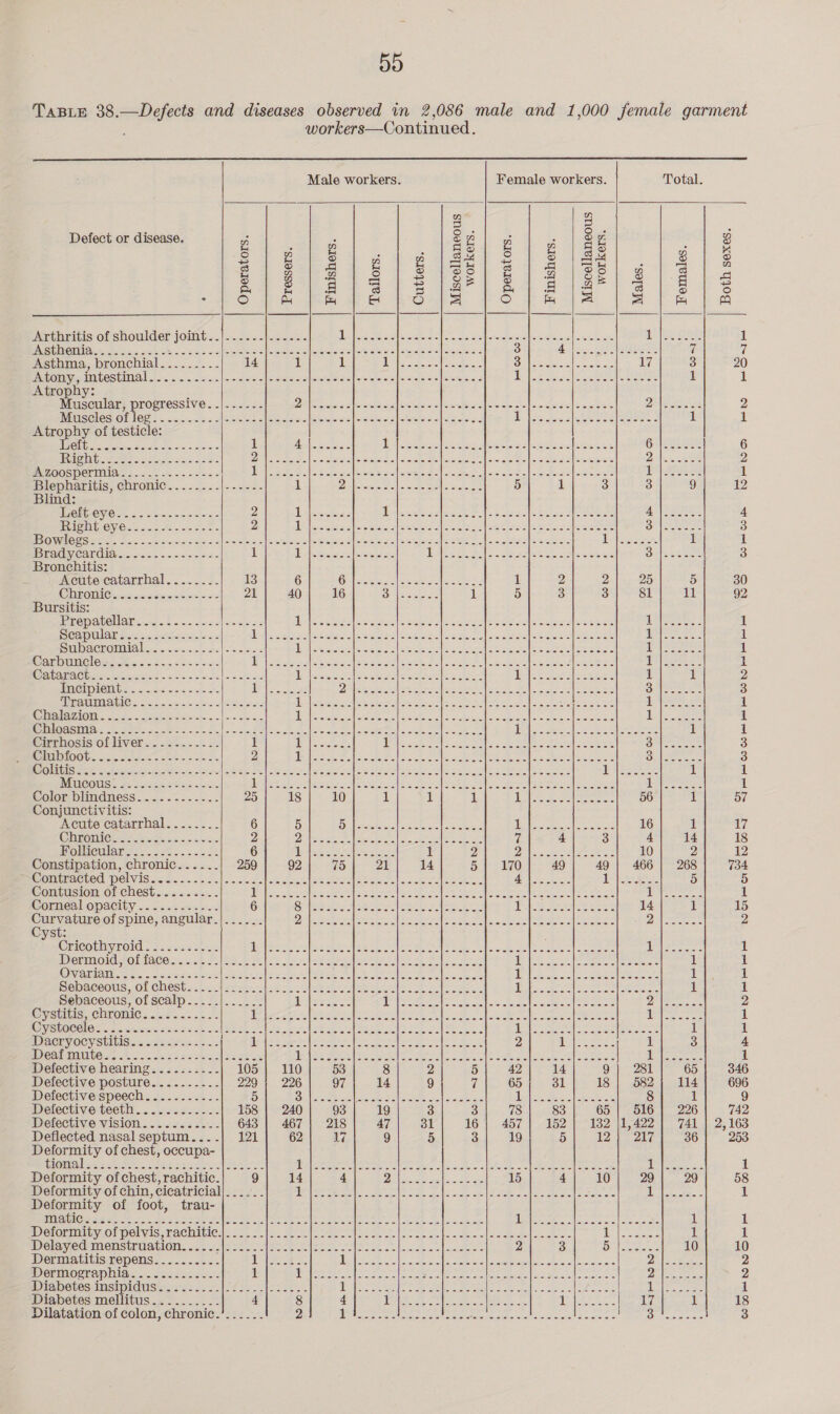 5D Male workers. Female workers. Total. 5 5 i : . Ba . : ov n Defect or disease. | Z ‘ é F g g 2 eis ; sa 4 rar oD wn n Sd w o ad S ict Se peee a PL eaes) 2} Shee) gota |. 3 [i ones Ss be Posy fa a ee Se ioe ES jor Eh a= 3 3 4 for | 4 S oO oO &lt;a Oe es a er ak al OW bys} &amp; a4 ba Arthritis of shoulder joint..|......|...... Latectieche eed] ene ee pewceawpecttycleswbwn a aeons 1 PASUNEMIA. «2.252554 5 Eiah ahs ores Ries eteTe OS yeieisitst Rotralt bral lisferors povaratn as 3 clerk ae Weer 7 Ti Asthma, bronchial......... 14 1 1 Lg Pe ees A oe il (eee Soke bie Sam 17 3 20 PROS FAM COSTAL oti. a. se ae ais |e naan femme obewlasdaliee sleciafecnecaleuniens es see 'cian el ers 1 1 Atrophy: Muscular, progressive. .|...... Aeros calatacho aallevercto sa ea tesa | eile tape Gees seeks iS EeAOeE: 2 WEISCLlES OF LOR? «cdc. cabs eeae alae eiaoe|SetS ol awtes.&lt;nie'news (Eee Sear FS EA a a ae i! 1 Atrophy of testicle: Oe Oe AOE eee cee 1 Aailiseastags Weal ees ees oe eee ol rentern aioe ae eat Ose 6 pede So Sato 2 5 Ze oreo «serials Sagan) Race Oe laasee he's op eeksam ssp seeeen ye ees 2 PUZOOSDETINIAS ck e+ dees Doe, Sal sd eoallerhmxclette a hee lac cute etocleRean 1h SG oe 1 Blepharitis, chronic........|/----.- 1 20) Seer ae MS don [senor 5 1 3 3 9 12 Blind: MUOHUCYC &gt;. co samen oeciees 2 below Pninateasie san se sele scree Stoo more ate eae 4 HIS CVO. 5.5%, ~ ae - 2 DP icamica|scsmactsatiwrs dee beteesleseeaiesseee onl eee 3 WSO WHO PS ee rae a at Sor setess sleco ee taktna alee nis Mkecinsalse hive ale tye oc acicansls testers Geese il 1 PS VAUIVICAT CHA cisiore so ,ocie's ela a= 1 Dl heeretcioa| ei Leste ec. cease ee ass seas Bn eto se 3 Bronchitis: Acute catarrhal.......- 13 6 et ER ee ae ee 1 2 2 25 5 30 Chitin) Sa aes oe oe 21 40 16 Sess 1 5 3 3 81 11 92 Bursitis: PPERAUOUON coco licen Joas)i-swie od A atiteecndeeae ssa twe eae omer eats UU eee 1 Seanular ses =. reteset os ili psen a detect salle SA Se Ae ee ol oa etal e eee ese Sey 1 SUDUCKOMMAl Ges &lt;ieie cose | ses =z Tsetse ae ee Opn tae it Ne oer Mee a gee A Geet 3 plage 1 Warbinclensce.s.. bose sew ews B84 sackets cette Saba eo oe eed en eR See ial ae i C alaraGhemusaysacsc- soe asi ts ob a2 deheroar Sallreate sale thee 4s hee | Reap oe 5| hie an ore 1 i 2 PAGIPIOM Ge. . see e ee ier A eae ae Bik tet crane tae Le Rg cert nie ee ee agtle es 3 ERP RUM ALIC 2 ss. oa. &lt; cho ale Ses hed etartpcccA erste Salas canals seh eR Ah tons cae 1 eas eae 1 CLOT VAT DRE ERE Aone aoe eee eee 1 gal age ae Se een oe aa Pn Pee fetes Som |e See AS il ae 1 IN OQASTIIAE Sea ates oot ee| oie ea Se ee lee cre |r er = See BS Ey eee ae | teed l(t ee it 1 Cirrhosis of liver. .......- =: 1 DP lSiicee ba Peres ae fate El A PF Bs Bases sea Sultans 3 ED OOb- oc. tat oe = ae 2 (aes ep Pree Se ese eh ee “acs. tne Bese ee | Sullineetees 3 RSP ec R serntMn os ates 2 eal Saae cale ese te tak el peel beth ealetoeee i a see ae 1 1 MUCOUS. 20 Jccdantew eo. 1 Ue hey Ce (escarole (OL IRE so | Poel Renee re aaa 1 Color blindness.....--.--.. 25 18 10 1 1 at AUR |e eel er ees 56 1 57 Conjunctivitis: Acute catarrhal........ 6 5 CA Oe Pe eg’ BE ee ; I | ae aa i ae oe 16 1 17 CEOMICES feeb sac =&lt; biscc 2 i Scere il (ea Eps is at |e oe Bee 7 4 3 4 14 18 Holicwlare .:.222..2./. 4 6 Ailes 74 &lt;4 phot 2 1 ei a ea ees et 10 2 12 Constipation, chronic...... 259 92 75 21 14 dye aA) 49 49 | 466] 268 734 MEE AOLCU PELVIS obo sce ch. cs ck ces Sess Sew ls wcks Ted se de | eos ihe ae ae 5 5 Contusion of chest......... ic (eae SP FSP Fear etd ee ltd: Rela nal (eres eo asia eo Ii eh es 1 Corneal opacity .........--. 6 Cee Ab A Mid else e a ai hee Dri hcee Behe ee 14 il 15 us oune of spine, angular.|...... de oe Sot, he tet ies ESO? Rady eee Mill MEM SAR, ee Ml BA ef 7 ops eh 2 yst: Cricothyroid:. 5: 2245-4 Li eee Neel ths Peet eT Page | bts Rent at” Si MEI ee besa Siete (ahah eh 6 Poel Repeal 1 erin Old wortace sack Sale oe | Sie sen] See tS ee 1 Lt ae SA apes RE Le es 1 1 Onurt Nera 5 ae ways spel wok aiey pl ner leg ee gee sh ee AIP seas | ier a il 1 HEWACCOUS, OL GHeStac i. Ine hemos ae er lee aed [is SEN saa S| OMe Sapiens hth ett am 1 1 Sebaceous, of scalp-.-.-..]...... 1 erate 1 lene cesta in Ve | Ue See |e oe eat DE re oe 2 CySUILS, ChrOMIC. 2... -% 2% al ee A Bret yl caine Soe pees Mia Sioa, Mahe WE yt | eum Ate ate 1 te ee 1 CA SHEDS) iS ee is er Fos Sm [tse a Ser Ae ie Sete [eS Ra ee ee cde eter a 1 I Net 2 Lelia stated 13 ae ls 1 1 IDACEYVOCY SUIS \..sceceve =. | TE Ie, eta itl eeetee Seok ea Selec Saige eed 2 el Remeite 1 3 4 WWeAlMmMUlOas &amp; &lt;6 ose555 eicdSece IU eee, A aa leet er ena Aol le elas ashe Sete Loi ee, Jey aed 1 i is ah 1 Defective hearing.....-..-.- LO5u 10 53 8 2 5 42 14 9} 281 65 346 Defective posture.......-.. 229 ; 226 97 14 9 | 7 65 31 18 | 582; 114 696 Defective speech......-.... 5 eae jae S| ote Sie seen, eee |e ee noe ee |e aes See 8 1 9 Defective teeth.........-.- 158 | 240 93 19 3 3 78 83 65 | 516] 226 742 Defective vision..........- 643 | 467) 218 47 3l 16 | 457 152 132 |1,422 | 741 | 2,163 Deflected nasal septum....} 121 62 17 9 5 3 19 5 PAB en PAY, 36 253 Deformity of chest, occupa- Glomalas sak Sect asecee ees: 11a Ces yacht [= ae nea (A Ns eam P ks RE Sa i ie nee 1 Deformity of chest, rachitic. 9 14 4 eats sce mine ae 15 4 10 29 29 58 Deformity of chin, cicatricial]... ... 1A oe ce [oe pn ep il Mia ea: et SERS. Pam san aca ig, er ee 1 Deformity of foot, trau- UTES Sh eae Sibel elo ele eae, arty | ens A haps ee (tr abe ite agi (epee Seay i ae 1 oS a Semi lap ease i Cae, 1 1 Wolorumayot pelvis Pacheticss 5 22.5156 Bs Shee oles ee oe lO lak ow bec tee olen hee leet + eee gee 1 1 MD OlaveG MCMSUANG. LS c foc) Te se an beric's &lt;c|ae ab « vlercceot Lavoeees 2 ms Oi acer 10 10 Dermatitis repens.......... aE es ee TIA emcees ells, Skeets eee oe | nape eet eee aL Cae Dre ce 2 Dermoecraphia.. ... 5.022... 1 1 ee Nel hee car lien he | feign |S Siok 2 ea vl OM Ga ad tae Be 2 Diabetes. insipiduss:.270: 2.0. }2 42.1 Joe cb ee dR | mee eater AL alli er [a i eve ete 1 Diabetes mellitus.........- 4 8 4 i Ld fs geo af Boe came ji Lae as if 1 18