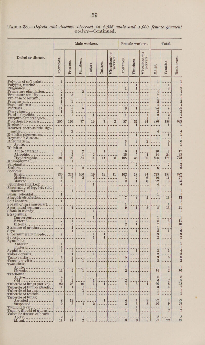 D9 TABLE 38.—Defects and diseases observed in 2,086 male and 1,000 femate garment workers—Continued. Male workers. Female workers. Total, i ° n 3 n wn Defect or disease. o3 ; : fe} gi a | Se ; @ re) a Ea os Ad iS) &amp; @ A 6 o a4 n = tH 2 t= &amp; ° &amp; iva) 3 2 &amp; u B ES 3 q ao) wa 3 See ica bere feel gee /2F)2)8|4 Qi &amp; 5 3 ent Qi sj ae! S ° G bea be Bovbs; bo ba |S |S hai «a Polypus of soft palate... ... beset aaiecafaasdsclcnad coh Gets ehasonete eenaws teats teilisss asd 1 BIO byEMIs, WEEERIO 26) a5 end =o) mao fer anata oliwiae ae ofime'o toc aiesteboneae loser UR SS Sscelppoese 1 1 EGRET RING Bins eC xte/cRjaioininr Son Selo t am Paral en nec adeted hem doeoaeen i | eS See 2 2 Premature ejaculation...... Ds le rcdens DEN rit acl licimiasaco(ealoe woe RR oa ee. ae eer AA seg sot 4 Premature senility......... 1 5 PN ass 5c. ciamiaig eee setae insictemle sets bisccics i ee A Prolapse of rectum........- UP eae Bari aaeceelass 4 alicmng ic ce plete cis coaho es sae a5 see bi Sreicen 1 PEMPIVUS OND o oc ssceie eds. 1 Be te aca devas. co Ro ue Sarhaclialane cc) cane shee es ees 2 Niegies 2 Psychasthenias ......6&lt;..020% oe 14 (ee Ie ee ieee see aden aces Wh siaeec 4 RSS CS Soe Seer 14 5 De lcaroresin loreraitielyliorgatiae 3 avin, 24 4 28 LORY ONIN 2.62% &lt;n aon.nas-- 1 De Seo. Sate cscs soli stcpatt sks | citatos weiltarorecatee liciacols obs arerele rs DP lees see 2 PLOSIS- OF CV CHAS oc oa -&lt;30c0-]accsss \ eee ie dL. bacetectedagot Th eae 1 2 2 4 Purpurea hemorrhagica.....-|...-&lt;-|..-2-- Da isisrhiawfcicecs etelsteteltl mete los cite 1 1 i 2 Pyorrhea alveolaris........ 205 | 170 77 19 7 2 87 37 34 | 480] 158 638 OO ashes ols cn va Sin ob sidi ania dims |is's% Sets)pare aigis.c lie sisldie'&lt;l| siege s| oases i. toanneighestetensts 1 1 Relaxed sacro-sciatic liga- WIIOUES oases oie &lt;inincinwicgicte 2 DE seisisrslalaisjoisnisfisicve sia leraisie o oll sropeksisyell lerersisis levaiwisiors ce selene 4 BrOriitas PicAMODLOSAL &lt;&lt; &lt;2. | scs.c}oodsanhecnsn&lt;|tncsachanwagwatainndes|oascee ba laciemmelaceeire 1 1 Reynaud’s disease.....-.--|---..- Bil cotas sara iexcvathate llais creel eeereieiel netsenal ivoire lex eines 1 Ee Aes: 1 UBT A ISIS eaerd fosters, 5721S | Sorc DSA ae Sipe amen dee simaitien fascias 3 2 Uoleense 6 6 ICBO Saccts siesacesyetlceseeuls yc cefewsis ec ws sosleewsecfeeeawe Dilecsastsleiseecclle sees 1 i Rhinitis: Acute catarrhal.......- 6 1 Biswas ate 1a Er 6 A eee re 10 7 17 (oN 21) CLO |e ge 6 5 1 Dol Gowsicaaeweeel 15 5 4 14 24 38 Hypertrophic. ......... 291 | 190 84 il 14 8} 108 36 30 | 598| 174 772 (PNOPM VIA 6c &lt;ion's 25225252 c0508 Tl daeg el Goes ciel abing gels. eters cada weil sre gaat snrale aia L masa 1 PRIMM UMNE Rafe niose ds, Scr t claps o chelate doula ncibss| acc calsassieafaccdicstaae cate DEN cretverelnice ee 2 2 AS ce ian, tea ae 2 2 | epee rng Pr ear Ie pra Spa 6 Scoliosis: DUONG stccte scicisminss &lt;&lt;5.5- 336 | 227 | 106 19 19 11 | 102 18 34 | 718 | 154 872 Moderate...cc% .-2232--% 2 Zilerersieiere| atentelate 3 2 6 16 11 27 Mank6d) hve cossess &lt;i 14 7 Mell S.:&lt;ireslaseatael aides 2 1 0 22 3 25 Seborrhea (marked).....--- Sole seenerace Phaccccctoeracsteesaddlesccacie seaies Wi hescraree 4 Shortening of leg, left (old BEVCUUIPO) a eee ces Siois.cvs 6) sis\c | o's ops.ore Me Rivera crcl searstore cs lier eiets 3 | aretetetetel sia sieia al leimiecsiers lee ateists 1 eerie 1 Emus. pilonidal.......5..&lt;&lt; DD be cuascle fades aahgcasscleilecs apse) Pesan’ so eselee es y Dries sates 1 ACID CINCUIRIION 5.25 -|2 = Seach sinianentniascocliec&lt;adelscoeectssecies 7 4 i pee 13 13 Hone ChAncrewse ous. 035 6 ds We hs cc cravm cil speiersys sll atejavsaicll stasaiese | erarais coll RN ere eee ar Ses Hiillets oes 1 HoasmMonler: (Muscular) sas Ness sacl Ss oeaa aie wejell'a Sore ors a lemsicic| a sieisicin el eee |e oes eae 1 1 Spur, nasalseptum.......-. 4 Ay tee lesa se Seeks | eeeiaas 9 1 3 8 13 21 PEC MEMIUIMOY:. vinta .2 eee] of ose the se acisfewecea Die ia a. st Meare aceon eR ete satel, = told aceh&lt; 1 Strabismus: WAMEMOEP OU Goi clad cotta lace cieee ae lacantae Rl CRIED ik cries ateetact y ‘Necaken fen tare ie Saree 1 xctermal goosc seats oe a De Sxseeele sis cSe eee. aloe ee ils Ql e wt 8 3 11 BRULOUUIAL a = dn amine cejaia:s 2 Olen meauliec cracrall Cece] canons 2 ae ae Zl 3 10 Stricture of urethra........|-....- 2 rd Peed PED e a cee eases ke pr Pree theese. et 1 SHINS 5 ee oe Se es Sein eR oe 4 Neo rs cetera sie meeel eemreicls cee 1 gl ee ee 5 1 6 Supernumerary nipple..... (i Meme | 28 ae 1 Bl. sea tut Paseeclin was er &lt;&lt; Date 2.2 9 SY COSIS HAE Saneion aa ceine soe hike seal Sceesaleeeines 1 | a id ae VSR ae al | Se ON eae toe 2 Synechia: MPCUIOR 2 og Sank sooxe « Elect stata nsulee&lt; costes eretocnmestscceoeseweec teense be Sees 1 Pasteriotiees iswal.6h+ 2 Lela Paes ce Ss Sete ee he lee tote eee sas heaeeal eee 32 1g ea 1 PIP ESOS. 2 sce rus sels a. 1 Ose 2 URES «ciel Stara ites Mewaiarete «Ic exehsiste A Oe Be 3 1 4 eae) COESalis: see se ee = lars ee iice es: 1a ORISA ete Pe RE EERE occa S Dilan 2 MACH Vi CALI... oi ais.d%e.&lt;% 2 esi 1 Dlx cells rate) otceNarototene els se oe1e Ol Pepa [ercitarers 3 5 8 MeNO-SWHOVIbIS asce shite ce slee see il LES se eeaelse Hen riche Wee este Deletes 2 Tonsillitis: CULE: Saeco iin ore ciai= = a Seer Ae | Perse Na crerehstc| Be Sica icteric ences dM ese Ime ee ee So 1 1 CHIOMIG).cecaitae ss daoc0% 11 2 eee Noten ere clacaeat) Dalek etict ee ccatte 14 2 16 Trachoma: ACTIVO: ciserels Na ateiias 4 3 Migs etre stella 0e\oyare)| Pie oreiaieliajescteress | Seaisietere Ie sisere' Silke cms 8 BOG Pasa tte sates 2 ae wioioid SUL vaeerarene i ieee Aeee ae Olea Se ltse eta 6 2 8 Tubercle of lungs (active)..} 22 26 10 1 Wale caiees 4 3 1 60 8 68 Tubercle of lymph glands. . 1 1 1 SA py A en ee his ieas- tee 3 4 7 Tubercle of larynx...... BE ee ee ener FLUE eevee tl ot ears &lt; lbaiaic Syaielinteaeartall Sioa sos sislera 1 eh eerie 1 Mabercie-of testicle... 2 ./542\\-.s5 22] oces% DY Vosschint often ck tesbas suaaea eta. &lt; foe aD lesteae 1 Tubercle of lungs: Arrested S07. cet o&gt; - 8 IS ho gelead= se LB Aerese 4 1 2 22 7 29 SUSPECLEd. =. 22 ss «010% oe 9 5 4 Dial teavalecralteicteleters 3 3 3 20 9 29 Ey DI LO VETS dd fot ate bing sels teal seb Slee Ad &lt;i secnct| sob be ole dfeleeidl ae = att Al teste ete 1 1 Dpaior A DrOld. Of ULerbese in| Ss aig Seles sin &lt;8 s ems wo dé gntalS sonia S.oie oe 1 Di diasein aiosilepeScias 2 2 Valvular disease of heart: MOCNCIES. ShcicSois've ster 2 5 Relient GAL civics sale toaier cia aeieieg Neto sia. vinta oe Sileus oae 8