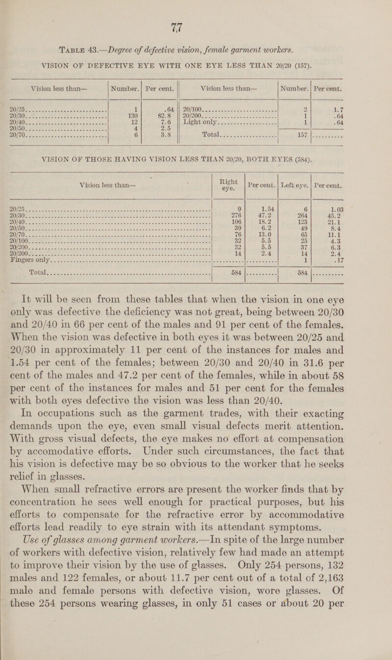 7 TaBLE 43.—Degree of defective vision, female garment workers. VISION OF DEFECTIVE EYE WITH ONE EYE LESS THAN 20/20 (157). Vision less than— Number.| Per cent. Vision less than— Number.| Per cent. S19 ES) 208 IR eR LE ed We Aare Rac 1 Oe OOO seis sick seageahs cv aul Sra ye 2 7 SOR eee cane F RAUs RE WRN 130 82.8 D0) 200 Rees oe kt SS ee eters i . 64 UO ee SE eS I rales 12 7.6 Diels OL eee See ene wale 1 . 64 OOO ae ee ERS A i alae egret 4 255 AD DSS ee eee ene ee ae 6 3.8 UIC Ey Ue eae ie Soares, AD egal head eo VISION OF THOSE HAVING VISION LESS THAN 20/20, BOTH EYES (584). Vision less than— roe Per cent. | Left eye. | Per cent. ZAIN PDs 3 ie an sheer a Rg A Res eae en ey Ac Rey Oe eae = Age 9 1.54 6 1.03 OS Ue a Reese ee Pe Aaa Res Ae AO, cE, SOE Me 3 276 47.2 264 45.2 PIWAND csi, EEG cies aia ea th oe ARE LASS ri Sie eye SPR Ry See 106 18.2 123 Zeal Sipe ieee it Pee ine Fs Sate ke eee dt say SERRE 39 6.2 49 8.4 OV ROL OSS noes SERRE Rar ae NR Rae Meee aes ie es 76 13.0 65 Jalal ACO Oh ee ot lee SOS SHAG 8 ee 08 RE BE So Oe) Tee el eee ea Ut oes 32 5.5 25 4.3 NEO) OES See Sy REE oe Oran ote ere ee Bae 82 5.5 37 6.3 OD OU Sere eA Rear an Skea. Jee oN oh ee eed ce eS SE SS. toe See 14 2.4 14 2.4 aE OE NOE acter he 5 fret ee Rees UAE Sos Sof ROR OM Ra A ee St 1 wa TNE Lh ees ad reac ICR a eee Ne Ae 1 a {ayy Oe ee ne See Pier Ae eee eee It will be seen from these tables that when the vision in one eye only was defective the deficiency was not great, being between 20/30 and 20/40 in 66 per cent of the males and 91 per cent of the females. When the vision was defective in both eyes it was between 20/25 and 20/30 in approximately 11 per cent of the instances for males and cent of the males and 47.2 per cent of the females, while in about 58 with both eyes defective the vision was less than 20/40. In occupations such as the garment trades, with their exacting demands upon the eye, even small visual defects merit attention. With gross visual defects, the eye makes no effort at compensation by accomodative efforts. Under such circumstances, the fact that his vision is defective may be so obvious to the worker that he seeks relief in glasses. When small refractive errors are present the worker finds that by concentration he sees well enough for practical purposes, but his efforts to compensate for the refractive error by accommodative efforts lead readily to eye strain with its attendant symptoms. Use of glasses among garment workers.—In spite of the large number | to improve their vision by the use of glasses. Only 254 persons, 132 males and 122 females, or about 11.7 per cent out of a total of 2,163 male and female persons with defective vision, wore glasses. Of these 254 persons wearing glasses, in only 51 cases or about 20 per