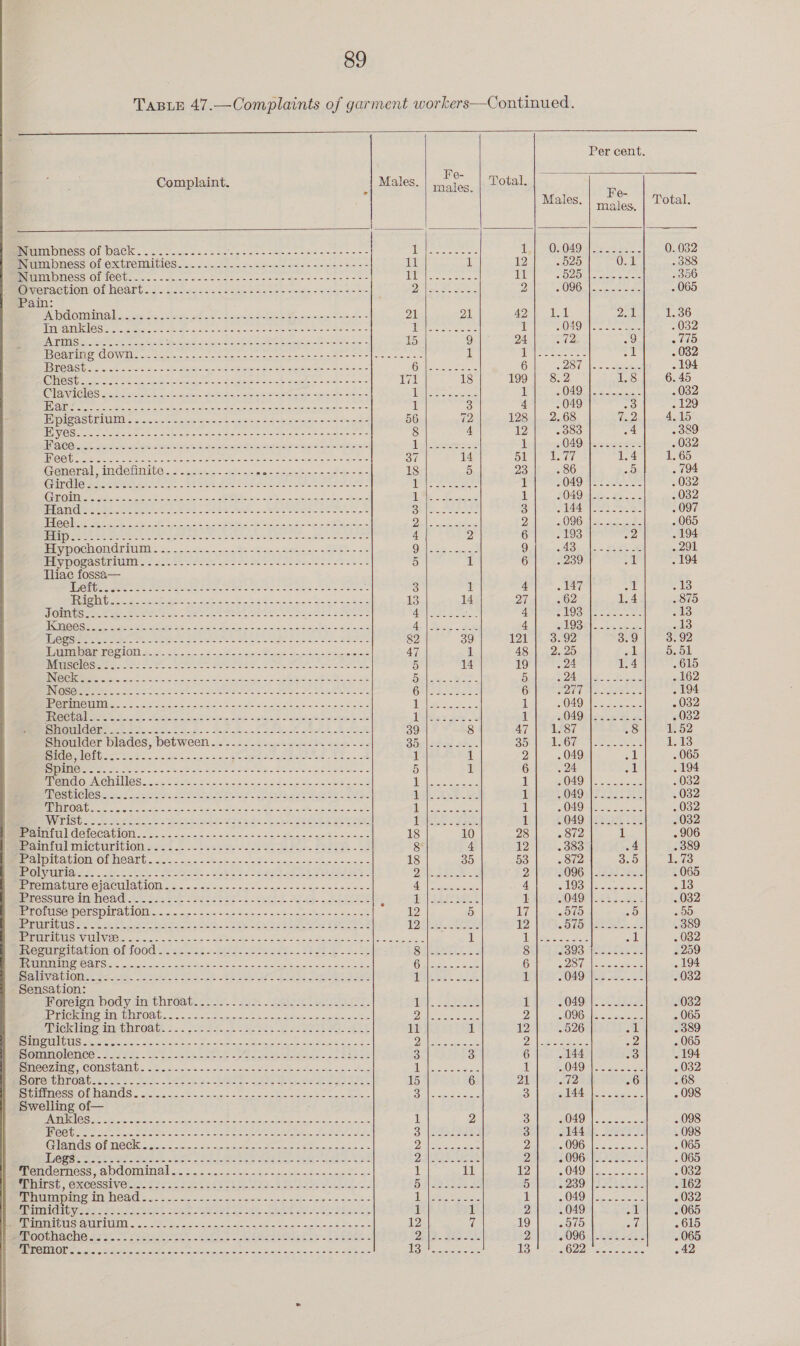 Per cent. S Fe- 7 Complaint. Males. | 54 ales Total. . * 3 e- Males minis Total mrambness of back...--.....-.-- Se Ree nee ee ermine sis 1 Ls eae 2. Sek ESOS O40 ie St ee 0. 03 EE MESS OF CX EDEMINGICS Sa. Sete os Sa eaisese os sess 11 il 12 2525 0.1 388 MPMI CSS OL ICC bec, sae eee oe fe eee eos e meses ee i a a ae car Tah IN a ae Bde OD Vera IOMEOL DOAE bine = So oas sas a tee Sacise seule eisjeoae ei Og oe 2 sO9G oa. ehose . 065 Pain: “| RU GY WGN OUT 2 1 | Sears eens Set ag SD Seen wes 6 Agree 21 Onl AD lol Dj 1386 ATARSUTAUGL OS OP ees eS SP ac pata See obeys Caen eee Lt ena eee a i ROR tere cee are . 032 PAU Siet ete ace Spi Ss Reet ieaey eae ope eis = 15 8) 24 72 9 Ses JER EN CAG Te ria aes ee er ae aeliye es aetel Reape tar ie (naar a t Perroncens = ee . 032 PHOS eres ere aise ee Sen eet eek eee aeeee Galea 6 BANA ae os oe 194 (STR SRR eee eae clam epee eaters a Le ne: Pe cas a Sueetiees SMe eee igAl 18 199 | 8.2 1.8 6. 45 (CUESTA See ies ic aes emer ee ae re noe ere He | be ceca 1 BOAO «a ence - 032 TEAGUE ay ewig te Fa teh ae 8 alert aan eae ate ee Ele erte Srnet 1 3 4 . 049 aS . 129 BIR ASG LAUD ooh olin oweniawint ieee e Feiss te id egies 56 oP 128 | 2.68 7.2 4.15 INOS SS SRS cod SE SERS DI SRS a SUA Sa Od Shoes anes Seoee 8 4 12 383 4 - 389 HA COLA Gashas esses Se ee fe ee eee 1 2049 beseerees . 032 [IOS RSS ES ent aR atne eS Se i eS eines 37 14 51 les Zeal 1.4 1.65 Senet, AMOUNTS. Fa ae a ee ee ais ee in 18 5 23 . 86 5 . 794 (Chie asc eet ee Se OR BA Ee Sect ee RRS See nS iT fea a ads ii VOAQ SEE Sees . 032 GUC IIa Ve ei CRE ae RE 2, SER ER Se ee 65 a ao 1 S049ulS. Seo 2032 PEE AT Ce aot eee ee ERE he Eee ee oe Qe its. aos ee 3 Fl Ce a a . 097 TE ISS Se SEs Aone aes en ge ee eae eT ee er ee Gil Dae ee 2 sO OG ee - 065 EB ee nae er ee ate rns oe See Me anaes seane ee 4 2 6 193 2 . 194 SL ypocnOnGrinns - 2. - 2-22.25: oS a-Si EES ~ 2s Ooh a QF AS yc lie Sake 291 Hypogastrium.......-..-..---+------+--+-+---+--- 5 1 6 . 239 zak . 194 Tliae fossa— ERR oe Nah 2 AE Se SS SBE See, TE SE 3 il 4 147 SJ alls TE RESO EE Ea ae ars, ole EE 13 14 27 . 62 1.4 . 875 OMA See eet fe re See eR nS Ma cce eee Lal bee eae a 4 PLOBRIE Aare es 5 il URI SOR S RSS BSS Se oer mee OC SCE Sens Seamer AS | ae ae 4 SAR | eee es .13 eee re en or ee eee See ae ee Bee 82 39 121 |° -3./92 3.9 3. 92 WPCC LOI fin oe on 5 oes i Mass ote ieee see 47 1 48} 2.25 1 5.51 1M TORS EOS © oo ge ae ch ice a 5 14 19 . 24 1.4 .615 Be es cep Hee Se Ee RE SEER: NN = Fall pa ee 5 SUTIN Nae a eee ~ 162 IN GSS ono c cette Ce eae, Soi al eg eee Gtisscteees 6 SO Soe . 194 12 ORDOUIN Gee ee ele a ee eee eae LISS aoe a if OQ2Q uae as - 032 I NOSHRI Ss 2 SS Be eres Ee eS eee ae ee eee ey ae ‘Pulte Sese 1 HOG cee BE - 032 Sunil Ch Aes Se eee ee eee oe ee ee ee ae eA 39 8 A Wen eed 8 ieo2 EHoulaer blades, bet ween ...). 26.5 apteeme se gee soe eee =e gee eo em a es 1.13 Side, gic ec DE cS cs eee Re Ee ee 1 1 2 . 049 il . 065 Peet ee or. fo ere oo eed. Bans eae ees 5 1 6 . 24 al . 194 endo ANGE WSUS EPI ea ea a ear oar ees, Monee eee isi event a i OAD eee eae . 032 PROSTI CIOS Ry oe soe tiet so See eee oe See aS ee iCieae eee 1 EIQAG shes eS et . 032 (STOR Gee See ee SS Sees aie Sire, Sears gape 8 Tie eS enee cen 1 AOA alien pes tee . 032 Whe aes Se oti ens One ee bras se ee te A chee 8 TERS ree: 1 OAD Ne aaese Che - 032 BEVEL Gete CATON ome eaccias Was See, 8 ote cer tei 18 10 28 . 872 1 . 906 Masiidad MOC UUTICIOMs set cn See le Ose. See ee 8 4 12 . 383 4 . 389 BreIDIGAGION-OMNCOED,.. oJ. 25 - eisk wns od 2 ice Gace ones 18 35 53 . 872 3.5 1.73 POISE: CARE oes e ae tee sae eee BE CAE ee eae Die) | See oe ee 2 3096: | 542082 - 065 EremMature ejaculation. &lt; ... 625-25 2 - soe +2 582 seen Sg penne eee 4 BROS He aciocor 13 Eerossumoninheddig eaasece ose 2 end ns Sele dhe tein 3 NES Begs ces 1 (049 | 28.2522 . 032 EO MIA NDCTSP WALID ao ino me 5 wis yo Sac seo dciapinin= «+d on'58 12 5 £7, 575 5 55 BUMS ore ee tant ere ewe LA. RD as oO Ege ee 3 TOs ae 12 Bite Gee see 389 LE EGRET EE AGA EL SSE eee, Se ae ig ae et aot | eee il 1 see a will - 032 Bre cere ter ci OLio0d 222 786 «gis &lt;o-e s28-. 18 sek 2 coo ec Meek 8 Pra eee a saps . 259 SEIS Se Se ee eee Gee oP eee ae eee eeeneee te Glee 2 6 SoMa lecanyee . 194 Sy linerulOnee es. 4 ea ke ee eS oe Wee Ee EAR Sighieet Seat lig | eevee il TOGO WS es Ee . 032 Sensation: Horcigurbody dim thigete: ors. - 342: - Sega-2 esis: 177. [SIT ER 1 eS eee 032 PAG rE VINE OO occ. 5 darn taia lh yaoi Sas es Suet 7. alle pe 2 OG Gis. aera . 065 MaCkIWA aL ATORUE £2 ok tae ok Sa tee ec Je ee nb eee 11 1 12 - 526 Ad! . 389 NING AS Recta ata, one ac ons no cine eee aici Tuten de Dale eae | cate «2 . 065 BOMMOIONCO. Syste oy ee ee See aps Sy hte ree tS Wee 3 3 6 . 144 ao . 194 PMS LM COMSUAINL 515 5 2) 2.0r.= oot nom oa a alate ws finn ae aise os See it fi) ae . 032 OLS PUINODG Scene elt: = Pei Snes aeeee eens oe oe ao eae 15 6 21 £2 6 . 68 Prom GCor Ol adn Ss Sapa tae oe are ee een eee | alata ert 3 el Ae es). Ses « . 098 Swelling of— HESS ae SI ea al A Ae ee a ee Ro era 1 2 3 BOSON ese cen . 098 ROR Greets Baree re ee ee Soca ioe ae oes Stenson ae or Votes eas 3 SESS. foe . 098 ceed SPITE G RUN SR =e en Se CeEe Se cides eee ee Dale. = ie 2 SO0Gal eat ae 2 - 065 ers Bk 4a HES ee CREE EO a Ere ee ee eee DS pass eee 2 SO96UIS Fae . 065 ees Pa bo foe Ee ee eae eee ee 1 11 12 OA Ou eee . 032 Thirst, excessive 8 REET AE ES EAs HOE Te at Be cae te eee | Ee Rese 5 Boo) la aet ee . 162 Thumping PHONO QO Pie anaes oe 5 renee seis de 5 er ke 1 O40 Santa. 032 MeIITTT GA Ure Sane reo Seats UN eet SO ey CRM SD eee i 5 1 2 . 049 al . 065 r Pinnitig TB GA TITER! 2 a) PRR ICES a Oh Pees Sees te eran 12 7 19 ano an: 615 PeROOEMA CHO AIAG 1 tS etee en: Caer = ce Seen ewe LEO DEA: SERS 2 PO9G wiv aoe . 065 1 MIRSTOTOTE SER Sie a I Fae a erent Oe aR tee I) Uwe ogese 13 YO 22 eae soe 42