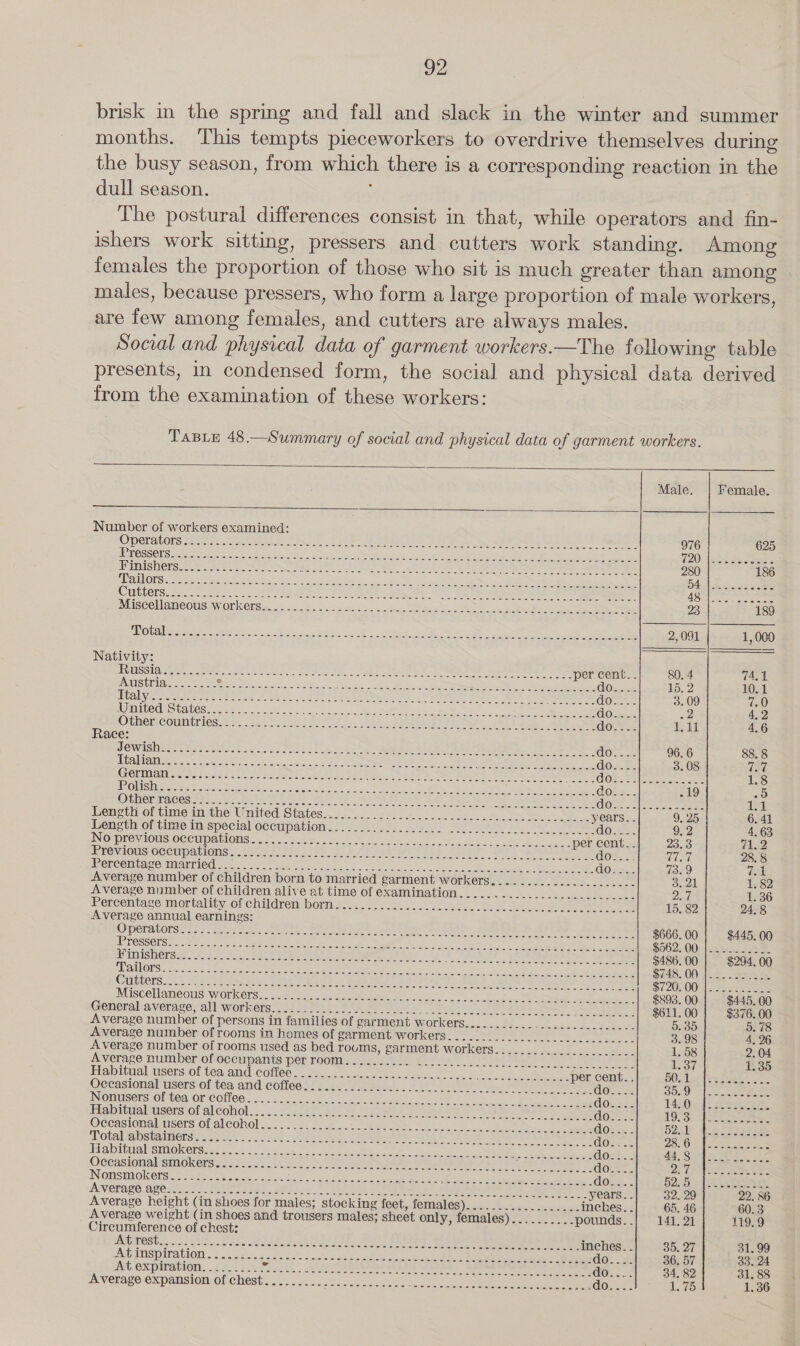 brisk in the spring and fall and slack in the winter and summer months. This tempts pieceworkers to overdrive themselves during the busy season, from which there is a corresponding reaction in the dull season. The postural differences consist in that, while operators and fin- ishers work sitting, pressers and cutters work standing. Among females the proportion of those who sit is much greater than among males, because pressers, who form a large proportion of male workers, are few among females, and cutters are always males. Social and physical data of garment workers.—The following table presents, i condensed form, the social and physical data derived from the examination of these workers: TaBLe 48.—Summary of social and physical data of garment workers. Male. Female. Number of workers examined: OPSralOls see oicack Peace other. . LEE ee ONS ey, Sra S eae Mamie 976 625 EEDSS CES Soe rine. as Aer eek i ee aig Pe PN ee oe 220) teow wees PMS BENS ic Bia tonto Soo RAR oe. et ht a oe Re NI ee Dei 280 186 BY LCG. SCRE cae OE et Cay REZ EE C1 ONES te SOP Beare OE at DE Sr eT a Tee OO Sh 04 oem succes CUteISch0s ala. cole IMSS SRN SRT E A TRO eae etd ee See RS uae at NISCOR AmCOUS AV OF ECT Sig oo 2. ood du nce ny Se tence Re el ee 23 189 UNO SESS See, en ee ne ey See a, a RRO o&gt; SUI lias AEs 2, O91 1, 000 Nativity: EEUSSIG Hts eert oe ae ate Se foe SA. Sah eg AIR ee eae?) per cent. - 80. 4 74,1 ATISUM ane eee 12 Oar Soe ee eis SEE CLS eee: Mire eS, See SN ed COzece 15, 2 10.1 AGulviet ect gee are ised oak). cance CLP epee tie RUE oes Renee oe 5 LE eae 3. 09 7.0 SUELO CIES (OS SDA hen coma, sear mn ES eReN ca Ree ah ERR hie Cees OOeors a2 4,2 Other commer: 6). tea cele aA TUR SRR ERE RR te REL ee ae ee Gow: 5 a 4.6 Race: DOW aS ees ath tae ck noe y oe. tats ee ae ed a ke Pees do 96. 6 88. 8 Cie ace = = he Mie ae, Soh Sing Chi nasc ts he a ee ee ee do 3.08 CSE AS BU Cee eas eee en yee ta one RAO Fak DO he eee oat LoS Mics A Meee BSE fo COGS Sasee ose 1.8 POI S C58 BISCO Ss SD eee Pee oie graser eet EU Dien Fie heb: a dors... 19 a5) Oihenmaces ker. site 2 tals tes eke hel PA Pee he Bee, Ui dOnt os Sen ares Ld Length: oftime an athe United Statess. o.. o.cs yo eee years. . 9, 25 6. 41 Length of time im-special occupation... ah eos ee OR es GOlns. 9,2 4.63 ING DPeviolis OGeMPalONS 27. Scam. &lt; ntocn Sei cng os te bk ae ee per cent... 23.3 7.2 PreOwious Occupacions: iia tisihc.28 ot poe kg et) RS Se as OR COL 28. § ICLC EM APO URANO U2 wet ek ot ee ee be ee pune RE ea doOz=.- 73.9 res! Average number of children born to married garment workers...................... 3. 21 1.82 Average number of children alive at time of examination........................... PET, 1.36 Percentase mortality ofchildrem boris.i..3) 2c... -.5.26 2). oe ee 15. 82 24,8 Average annual earnings: OPOTALOrsces } Tale deaets eae Peat Cone ee” TERA ate eI Pate ENP. doe vie $666. 00 $445. 00 RREOSSOIGU Par te sR Eee at ete Nae ar! ag in Loe Sei ae gee $062;-00) |2gungahs- WInISMCHs as, 20552 tac BLE sedate nee A OSS GRAD Coe $486. 00 $294. 00 AANLOTS saricote Simao ate eee Sem ee Naess We 2 a ia ie ge $748. 00, ke. Sees CAINCIS £8 5 SLES Shee SER RAD 2 REE ae IO aD EAE PR RAE CRY toe eee $7 205004] Sac. (lee NUScellAneOUs WORKErs src at an en Sh ek eo hea See ee! $893. 00 $445. 00 Generaliaverages all-workéts:. 5170). Ets sera &amp; ST ea es en $611. 00 $376. 00 Average number of persons in families of garment workers........................... 5. 35 5. 78 Average number of rooms in homes of garment workers............................ 3.98 4, 26 Average number of rooms used as bed TOUMS, PATIMENt WOrkers ..f ccs Sede cs oe dere 1, 58 2.04 Average number ofleccupants per rooms Js, 522 2 AL 137 1.35 Habitual Users of téa and conee &gt;. oe ee as We ee per cent... B01 x Fes eet Occasional users of téa and coffees! 2).22s0th a. 2 RS eae dona 3000 [etieee eee INDMESOTSTOrtGa OL CORCO) 45... 0c not Pia. a ee ae ge EE a eke Eee eae @olaes TAOn Us serene eee Habitealiusers of alcohol... .o2- 2.30. g5.0h eee Cee ee ara GOS Sau NR Ag ala teh ee Aad 5, Ss OCCRsODAMUSETS OL ALCONOL. ome. Ft. . Ne ee a oe oa ad oo doze. O2je Me See ee LOtaLabsbaimors scree. i fc2b. 2. a Aa Rr TOPIC ers 15 dean alm Cie doses SSCs tse a PIADINAN SINK ENS ree Sok oa eR ees Sek wee SEE pg ie oe do acy (ois Wh Reape s Oceasionalsitiokers. 335.5 i025... Ue a ed dk a an es OE do pa Ry yh Le INONISUMOI ORS te Bene caste S20. amar ee nee wd BO oe. St eee dons. VAG ID e555 Sar, a ANRTASG BLO Ss ia kee sarge arses ts Uke Pe a ng Lata ete eve Ghee etee Behe ae years. . 32. 29 22. 86 Average height (in shoes for males; stocking foet, females)... fede een nid inches. . 65. 46 60.3 Average weight (in shoes and trousers males; sheet only, females).......... pounds..} 141.21 119.9 Circumference of chest: MU POR, 22 SAS. Uaioe SRR SRE, Set AEG RA ee eee ae inches. - 35, 27 31. 99 Aub isp iration Fon ¢2ee aN sik yee ee GO. = 3. 36. 57 33. 24 At expiration... ......! Ee, «eee AM AGA SERS SRE ee metal een ae OG)... 34, 82 31, 88 Average expansion of chest......... Beh she eit =tbin' wtalotetnie olemeictalare erieteevieeteera Onion a anal ag 1.36