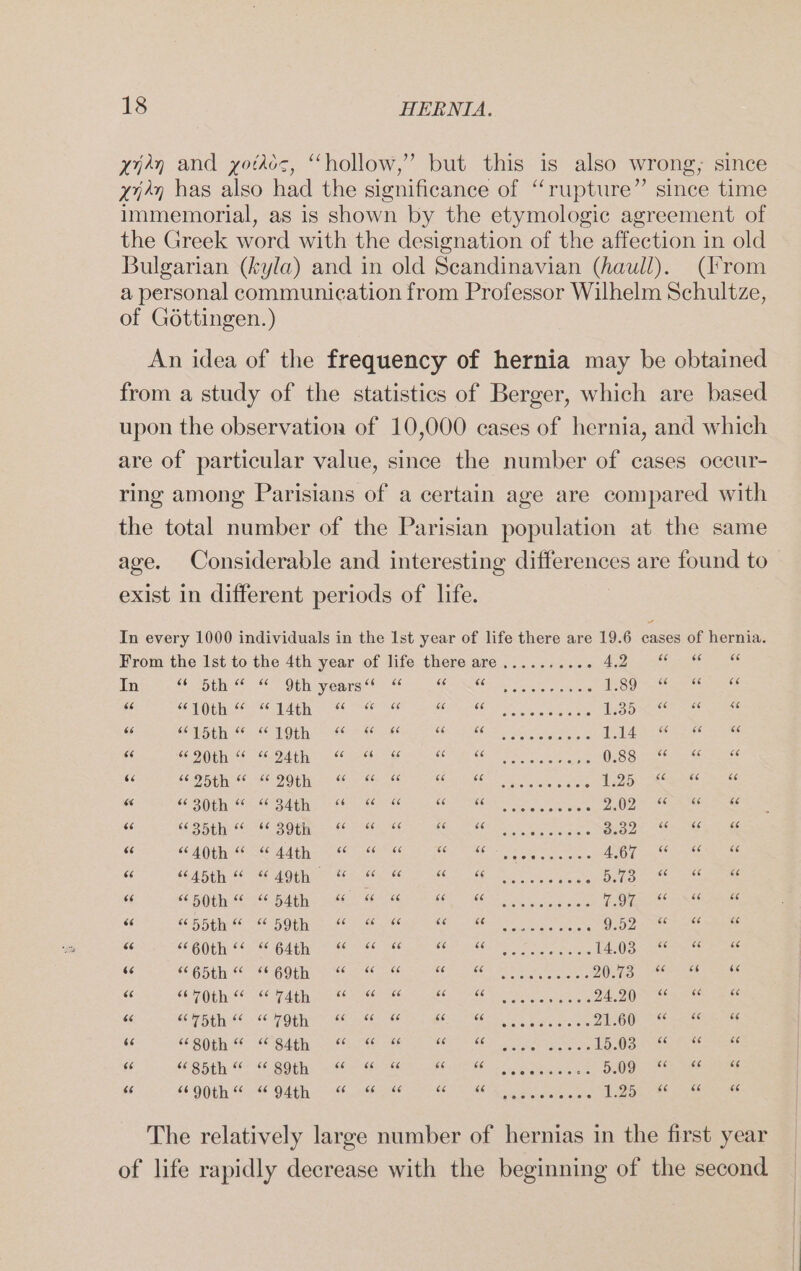 y74y and yotkos, “hollow,” but this is also wrong, since xij’n has also had the significance of “rupture” since time immemorial, as is shown by the etymologic agreement of the Greek word with the designation of the affection in old Bulgarian (kyla) and in old Scandinavian (haull). (From a personal communication from Professor Wilhelm Schultze, of Gottingen.) | An idea of the frequency of hernia may be obtained from a study of the statistics of Berger, which are based upon the observation of 10,000 cases of hernia, and which are of particular value, since the number of cases occur- ring among Parisians of a certain age are compared with the total number of the Parisian population at the same age. Considerable and interesting differences are found to exist in different periods of life. In every 1000 individuals in the Ist year of life there are 19.6 cases of hernia. From the Ist to the 4th year of life there are.......... FRE 1 N a nd DL ee er, N ee TE “ 6c 10th 66 bE 14th [X (Tr 7 66 Lrg A ee, EN ie (a9 “ce 46 66 66 15th 66 66 19th [X 66 73 6“ bho te Bae Soo 1.14 (73 [13 [73 “ RL E TE T BT a eee 66 66 25th 66 OE 29th “ sé 77 “ CORR Ee Ae ena 1.25 “e “ “ “ “ 30th 6c bE 34th 66 66 bE 66 6c Sy ae RR Ee 2.02 “ 66 [23 66 6é 35th ce 66 39th 66 “6 6é [2 BE EI ee 3.32 “cc “ “a 66 “ 40th 66 73 44th “ co 73 ce “ a we 4.67 “ec 6e [13 66 66 45th be 73 49th 8G oO bE [X RETTEN ER 5 5.73 “ “ce 6c 66 66 50th 66 bE 54th “ “6% 66 LS Ried a ened oe TANI [7 “ “ 66 9 55th 66 7 59th [I ce 77 66 N ts be rae eae eee 9,52 “ce [23 “cc 6&amp;6 “ 60th 66 66 64th 66 DL 73 66 EOS cit oe a Ae 14.03 “ ce [23 be 66 65th ce 6G 69th “cc Cf ee 3 6c Chaney tl OG er a A 20.73 “cc “ [23 “ “ 70th 66 73 74th “ ce 66 “ u ET N De 24.20 6c ce 6 66 “ 75th 66 73 79th “ “6 “ EEE Mu ne 21.60 “ “ [71 6% “ 80th “6% 84th “ 66 bE “ COE ene Tae a 15.03 66 “ “ce 66 66 85th co bE 89th “ (les 6c [73 RR RE Re: 5.09 “ “cc “cc 66 “ 90th “6% 94th “ 66 bE 6c RE SA TR 1.25 “ “ [13 The relatively large number of hernias in the first year of life rapidly decrease with the beginning of the second