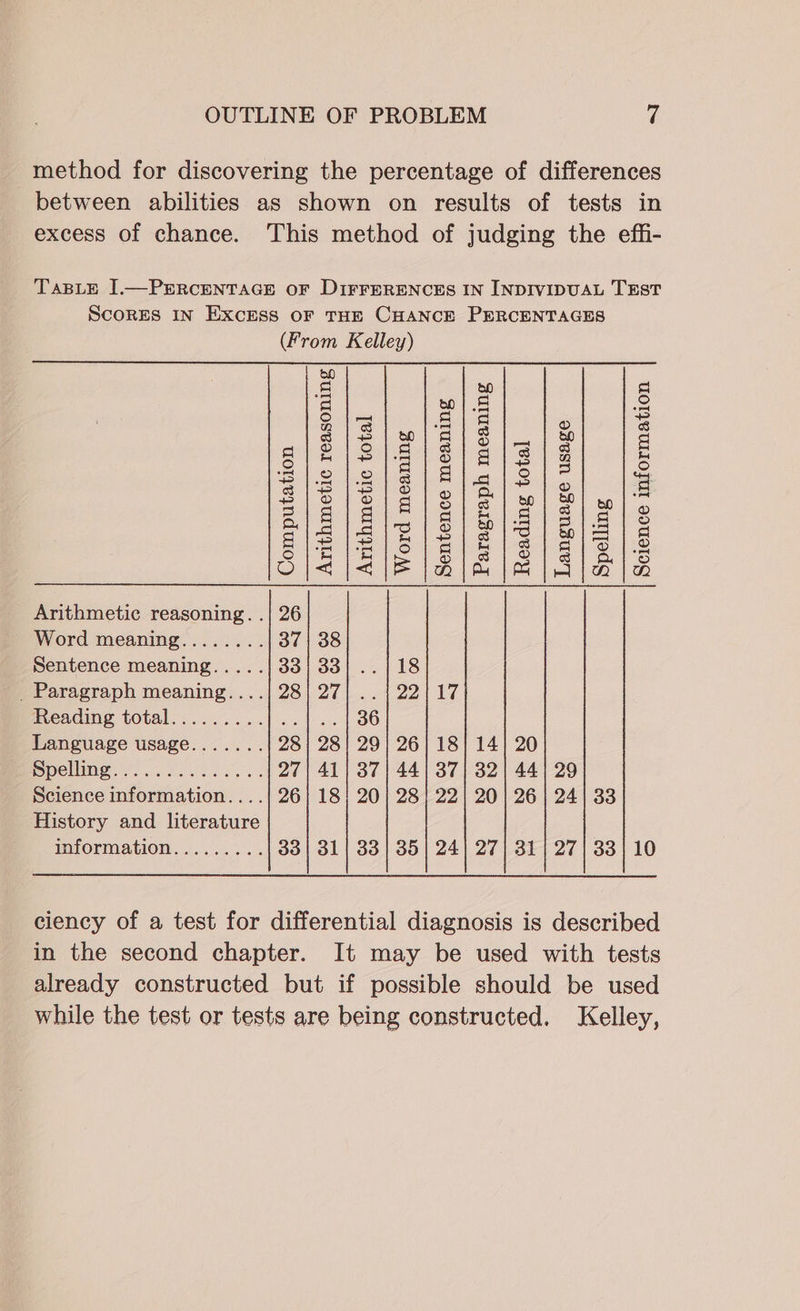 method for discovering the percentage of differences between abilities as shown on results of tests in excess of chance. This method of judging the effi- TaBLE I.—PERCENTAGE OF DIFFERENCES IN INDIVIDUAL TEST ScoRES IN EXCESS OF THE CHANCE PERCENTAGES (From Kelley) 60 AS od 5 Gillen tie: | aie 3 a1Siewlais|_. | &amp; a are | Sas) ai 312 Bi fe) q = o) SO eevee le Lee ‘st Sirlr o oO fel, 4 S122 8 1212) 2) 2 | 8 | ie aie ee aS = poe =a oe ee ee aia fee (ey eel ey PIE IE Siel&amp;lsiais/s OJ/4 jae lE lala lei Sianla Arithmetic reasoning. .| 26 Word meaning........ 37) 38 Sentence meaning..... 33 | 33 18 _ Paragraph meaning....| 28| 27| .. | 22} 17 reading total.........1.. .. | 36 Language usage....... 28} 28] 29} 26) 18] 14} 20 cling i. Fee 27| 41} 37| 44| 37} 32 | 44) 29 Science information....| 26] 18! 20 | 28} 22| 20 | 26 | 24| 33 History and literature information. .......... 33 | 31 | 33] 35 | 24) 27) 31 | 27) 33] 10 ciency of a test for differential diagnosis is described in the second chapter. It may be used with tests already constructed but if possible should be used while the test or tests are being constructed. Kelley,