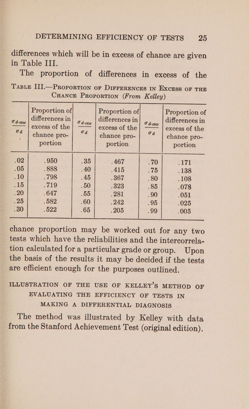 differences which will be in excess of chance are given in Table ITI. The proportion of differences in excess of the TaBLE III.—Proportion or DIFFERENCES IN EXCESS OF THE Cuance Proportion (From Kelley) Fe ae ee tn ate de Proportion of Proportion of Proportion of in. differences in| , dew | dlfferencesin| | fore differences in —— | excess of the excess of the excess of the chance pro- | 7 chance pro- 74 | chance pro- portion portion portion Se aa es ee ei . 950 .467 .70 ae aes . 888 415 75 .138 198 367 .80 .108 719 3823 .85 .078 647 .281 .90 .051 .582 , 242 95 .025 . 522 .205 .99 .005 chance proportion may be worked out for any two tests which have the reliabilities and the intercorrela- tion calculated for a particular grade or group. Upon the basis of the results it may be decided if the tests are efficient enough for the purposes outlined. ILLUSTRATION OF THE USE OF KELLEY’S METHOD OF EVALUATING THE EFFICIENCY OF TESTS IN MAKING A DIFFERENTIAL DIAGNOSIS The method was illustrated by Kelley with data from the Stanford Achievement Test (original edition).