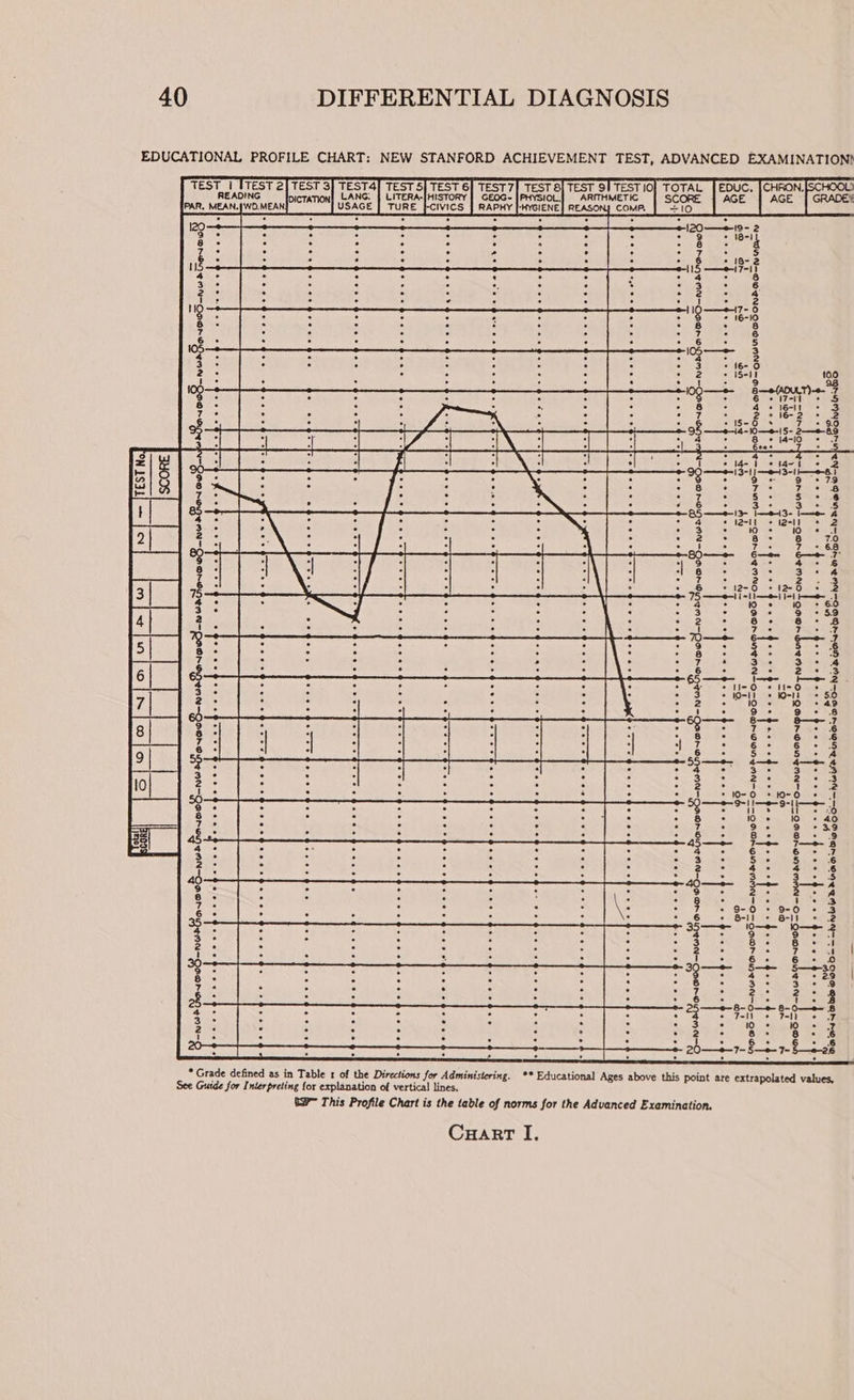 EDUCATIONAL PROFILE CHART: NEW STANFORD ACHIEVEMENT TEST, ADVANCED EXAMINATION! DARANON LAGOON OQONS CMM —OOM NAN OONLAAAVA= == QOAHQQa|N ROO ° —AQeS —OMF m=O satengg” FRAT AQEMEN ROD UCAS bere bo oo 0 “Ow ot .}SCHOOL) GRADE i 4 bo bo QOROTMNO= QADRONTON=O-OBDO- WON YMN-O-—-OMMRONTMMN=O- COON OITMN-G- QOoNH pet t « * Olt FON GE 7-1 16-1 16- {5- l4- *° 14- —ei3-i 13- }—243- + la-tt i i - 7- : 4 at +g ob od oe o tt Rican tae ee toe as ha ED Tee Pee he oI INES OUT ONE OO TNT OOM OLE OOOO Gt OKO 0 ot a on bo wun » . ee eafe Pe Ce ee ee ee Oe ee ee ee ee eee ee few e eee es Par ae Caras Parra Sarre Garman, enna TOTAL |EDUC. [CH SCORE | AGE | A oe eee oe Cee 2 coe se seve DD OD) FM N—OADDGH OD SGN —QAD&gt; OPO rPOQY ON DONE U—-OAON OK QAO Dike MN“QROr OD FAN—-OMOro: N= Qaaron ¢oN—-O FR a ee eee re Ctr KOON t ON BIO SENN LOO OL ete OONS LION POON OCT ODL OOTOE 3409S ON ISTE N ra taf fotR puooS COMP. ARITHMETIC O TEST 91 TEST 0} GEOG ~ | PHYSIOL, “HYGIENE } Ri rCIVICS | RAPHY Fi AE eae TEST 3 ned ies TEST 6 ANG. A-| HISTORY PICTATON usace | TURE TEST 2 READING PAR. MEAN.§WO.MEAN - ** Educational Ages above this point are extrapolated values, * Grade defined as in Table 1 of the Directions for Administering. See Guide for Interpreting for explanation of vertical lines, &amp;3~ This Profile Chart is the table of norms for the Advanced Examination.