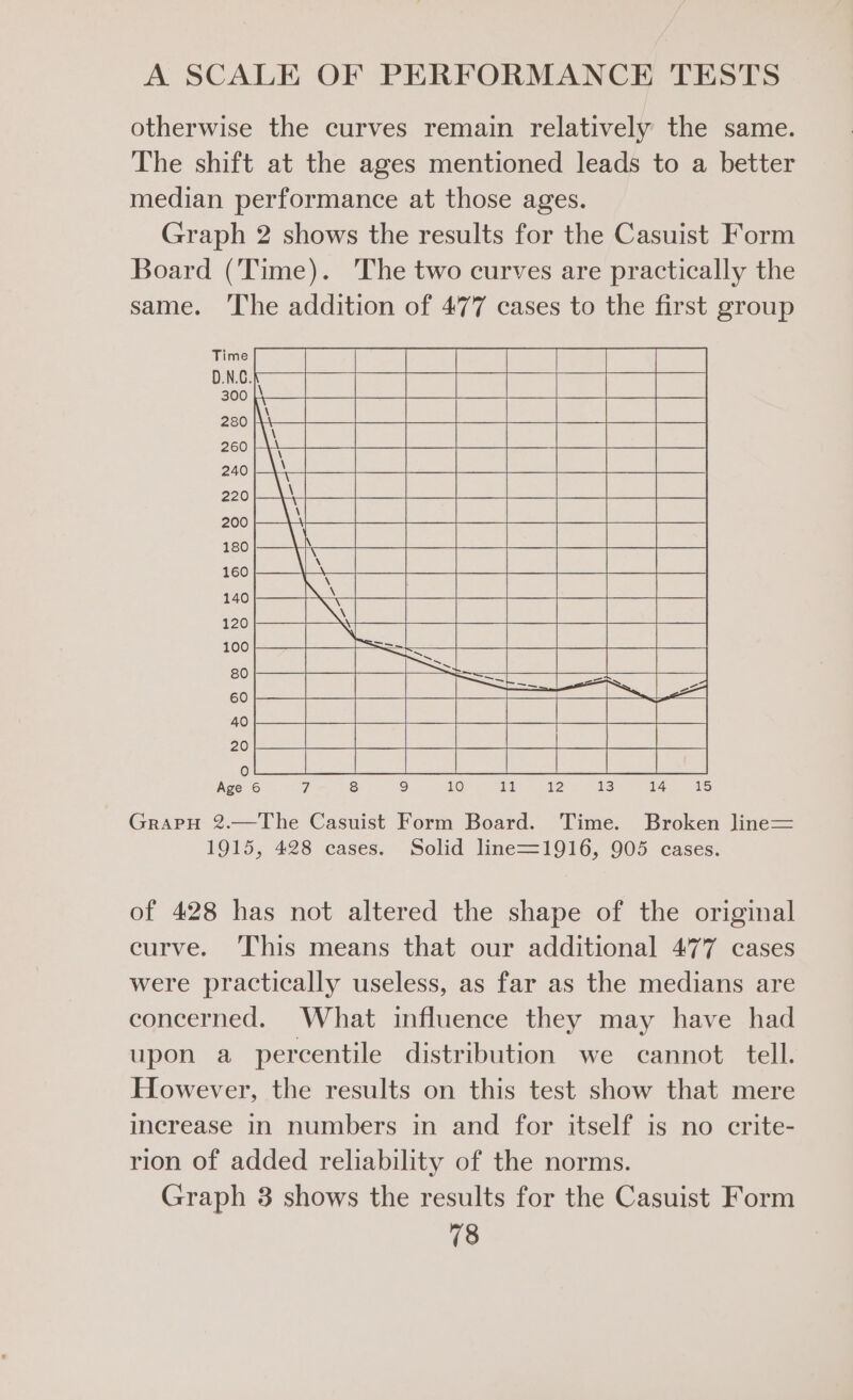 otherwise the curves remain relatively the same. The shift at the ages mentioned leads to a better median performance at those ages. Graph 2 shows the results for the Casuist Form Board (Time). The two curves are practically the same. ‘The addition of 477 cases to the first group 0 Age 6 7 8 ©) 10 aid: 12 a3 14 15 GraPH 2.—The Casuist Form Board. Time. Broken line= 1915, 428 cases. Solid line=1916, 905 cases. of 428 has not altered the shape of the original curve. This means that our additional 477 cases were practically useless, as far as the medians are concerned. What influence they may have had upon a percentile distribution we cannot. tell. However, the results on this test show that mere increase in numbers in and for itself is no crite- rion of added reliability of the norms. Graph 3 shows the results for the Casuist Form