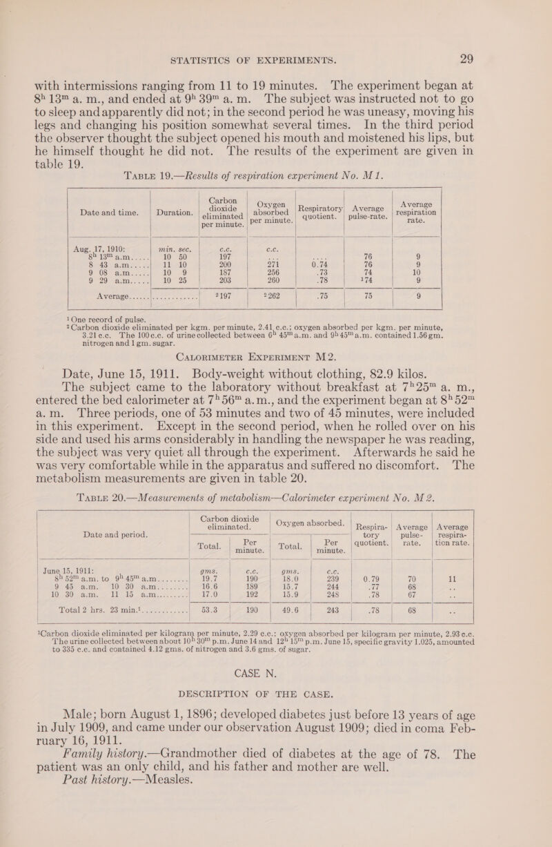 with intermissions ranging from 11 to 19 minutes. The experiment began at 82 13™ a. m., and ended at 9°39™ a.m. The subject was instructed not to go to sleep and apparently did not; in the second period he was uneasy, moving his legs and changing his position somewhat several times. In the third period the observer thought the subject opened his mouth and moistened his lips, but he himself thought he did not. The results of the experiment are given in table 19. TABLE 19.—Results of respiration experiment No. M1. | Carbon eae Oxygen : Average . : dioxide ; Respiratory; Average SI Date and time. Duration. linac’ aheeme® quotient. |pulse rave: Eee oes per minute. | P ; ‘ Aug. 17, 1910: min, sec. Cie. xe: 8) 13M a.m..... 10 50 197 is abs 76 9 GY aS) No ada: ie at) 200 271 0.74 76 9 O03 aan... a. 10 9 187 256 73 74 10 9 29 a.m 10 25 203 260 78 174 9 Wrromgey aoe es ene 2197 2 262 ee OR gees 9 1QOne record of pulse. 2Carbon dioxide eliminated per kgm. per minute, 2.41 ¢.c.; oxygen absorbed per kgm. per minute, 3.2le.c. The 100c.c. of urinecollected between 67 45™a.m. and 9545™a.m. contained 1.56 gm. nitrogen and 1 gm. sugar. CALORIMETER HXPERIMENT M2. Date, June 15, 1911. Body-weight without clothing, 82.9 kilos. The subject came to the laboratory without breakfast at 7°25™ a. m., entered the bed calorimeter at 7°56™ a.m., and the experiment began at 852™ a.m. ‘Three periods, one of 53 minutes and two of 45 minutes, were included in this experiment. Except in the second period, when he rolled over on his side and used his arms considerably in handling the newspaper he was reading, the subject was very quiet all through the experiment. Afterwards he said he was very comfortable while in the apparatus and suffered no discomfort. The metabolism measurements are given in table 20. TABLE 20.—Measurements of metabolism—Calorimeter experiment No. M 2. | Carbon dioxide | *: eliminated. _ Oxygen absorbed. Respira- | Average | Average Date and period. 5 : tory | pulse- respira- er == Per | quotient.; rate. ticn rate. | | Total. | minute. | Pot#l | minute. | | | | if ae | f is June 15, 1911: gms. CxCs gms. OQ ES eS cia a age ee LOT 190 18.0 239 0.79 70 11 | Ciajeratmn. — LO oO racine ai: oe. oerbG 6 \| 189 Toa 244 | a 68 ae |) d0ps30) arm. i 15 BID... oe | L7OF | 192 15.9 248 78 67 Ocal 2a Mrs. p oRmOlMe vnetae oc oe | 68.3 | 190 49.6 | 243 18 | 68 | | 1Carbon dioxide eliminated per kilogram per minute, 2.29 ¢.c.: oxygen absorbed per kilogram per minute, 2.93¢.c. The urine collected between about 10° 30™ p.m. June 14 and 12 15™ p.m. June 15, specific gravity 1.025, amounted to 335 c.c. and contained 4.12 gms. of nitrogen and 3.6 gms. of sugar. CASE N. DESCRIPTION OF THE CASE. Male; born August 1, 1896; developed diabetes just before 13 years of age in July 1909, and came under our observation August 1909; died in coma Feb- ruary 16, 1911. Family history—Grandmother died of diabetes at the age of 78. The patient was an only child, and his father and mother are well. Past history.—Measles.