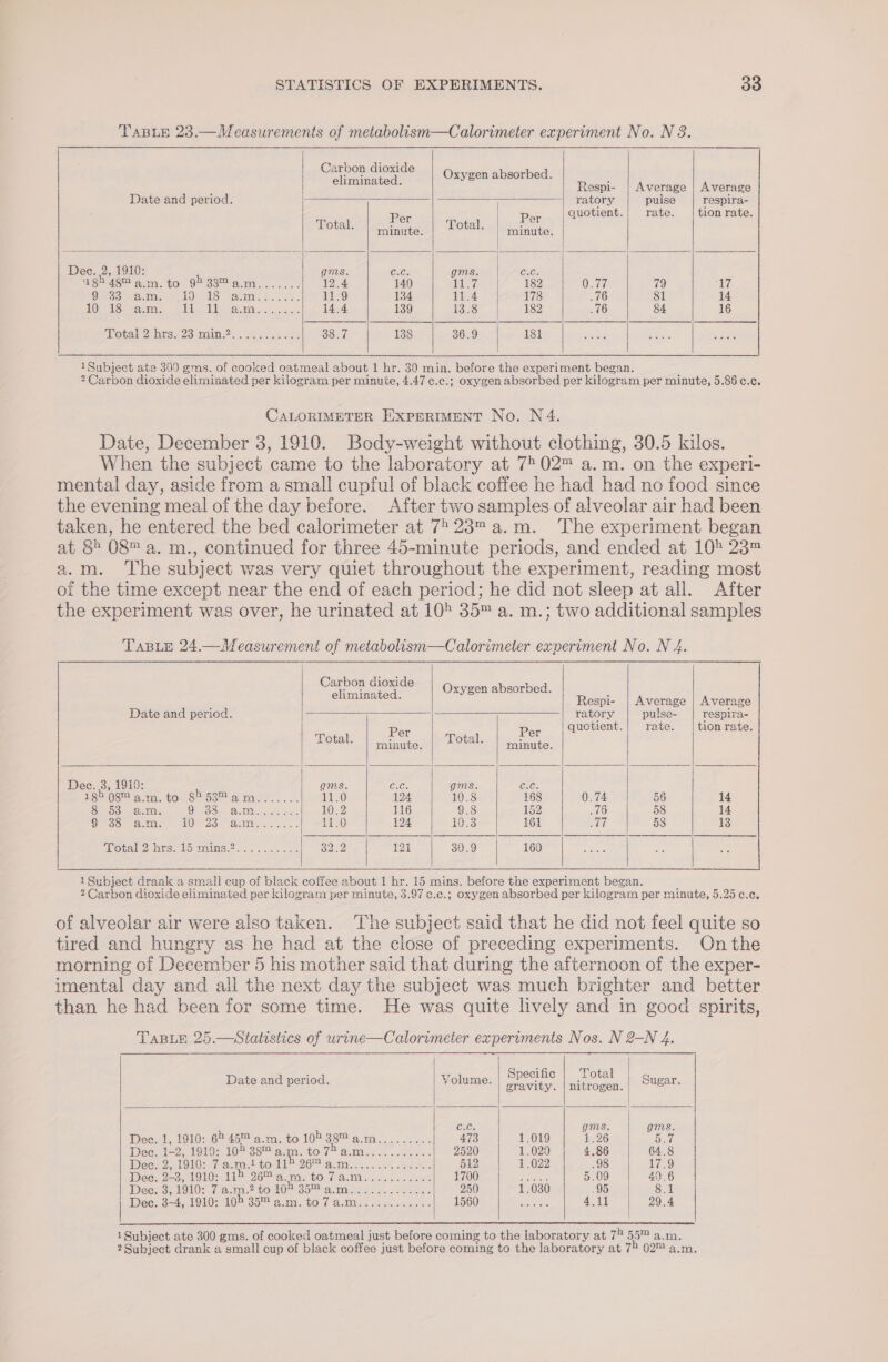 TABLE 23.—Measurements of metabolism—Calorimeter experiment No. N 8. | Carbon dioxide gat Oxygen absorbed. eliminated. Respi- | Average | Average Date and period. : ratory pulse respira- Pox Pot quotient. rate. tion rate. Total. minute. Total. minute. Dec. 2 1910: | gms Oxo: gms. ine: 185 48M am.to 9233™a.m....... 12.4 140 17. 182 0.77 79 17 Cees eats LOMO” sao: A acs. 11.9 124 11.4 178 .76 81 14 JO Sesacmas Olle Wie tecame. 3.) 14.4 139 13.8 182 76 84 16 ALON HA oudc, Palco Nee gay Seine aeice 38.7 138 36.9 181 1 Subject ate 309 gms. of cooked oatmeal about 1 hr. 30 min. before the experiment began. ; 2 Carbon dioxide eliminated per kilogram per minute, 4.47 ¢.c.; oxygen absorbed per kilogram per minute, 5.86 ¢.c. CALORIMETER EXPERIMENT No. N 4. Date, December 3, 1910. Body-weight without clothing, 30.5 kilos. When the subject came to the laboratory at 75 02™ a.m. on the experi- mental day, aside from a small cupful of black coffee he had had no food since the evening meal of the day before. After two samples of alveolar air had been taken, he entered the bed calorimeter at 75 23™ a.m. The experiment began at 8&gt; 08 a. m., continued for three 45-minute periods, and ended at 10° 23™ a.m. The subject was very quiet throughout the experiment, reading most of the time except near the end of each period; he did not sleep at all. After the experiment was over, he urinated at 105 35™ a. m.; two additional samples Per rainute. Total. | | Per minute. Respi- ratory Average pulse- rate. Average respira- tion rate. Dec. 2p 1910: 182 08™a.m.to 8 53™am....... Sepa eters ORES Sin mel cane oak RS aie WON lo. ame ee. Motalo sree to mins... . esos 1 t of alveolar air were also taken. TaBuE 25.—Statistics of urine—Calorimeter experuments Nos. N 2-N 4. 7 Specific Total Date and period. Volume. piety nitnocer: Cre. gms. Dee. 1, 1910: 65 45™ a.m. to 102 38Ma.m......... 473 1.019 1.26 Dee, 1-2, 1910: 102 38™ a. yn. to (held Weiss allies, oa 2520 1.020 4.86 Dee. 2-3, 1910: $A 9GE Stay GO-T As. occlecee «sors WA0Oe Wn eee 5.09 Dec. 3, 110: 7a.m.2 to 105 35a.m............. 250 1.030 95 Dec, 3-4, 1910: 105 35 a.m. to7a.m............ WG. peti... 4.11 On the