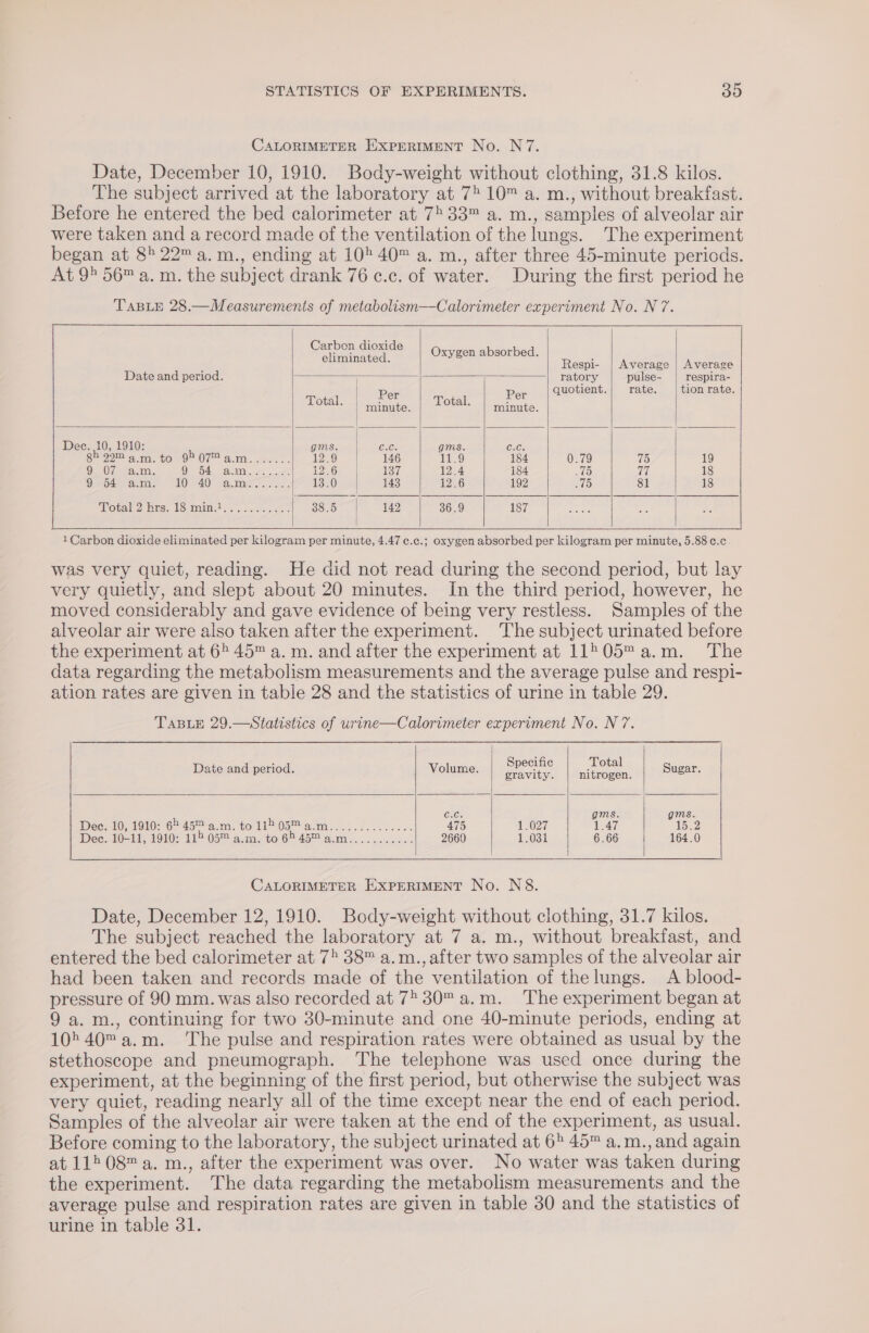 CALORIMETER EXPERIMENT No. N7. Date, December 10, 1910. Body-weight without clothing, 31.8 kilos. The subject arrived at the laboratory at 75 10™ a. m., without breakfast. Before he entered the bed calorimeter at 7 33™ a. m., samples of alveolar air were taken and a record made of the ventilation of the lungs. The experiment began at 82 22™a.m., ending at 10540™ a. m., after three 45-minute periods. At 9 56™ a. m. the subject drank 76 c.c. of water. During the first period he TABLE 28.—Measurements of metabolism—Calorimeter experiment No. N7. Carben dioxide siatis Oxygen absorbed. eliminated. Respi- | Average | Average Date and period. ratory pulse- respira- Per Per quotient. rate. tion rate. Total. | minute. Total. minute. Dec. 10, 1910: gms. Ce gms. Oxo. gh 22M a.m.to 92077 a.m....... 12.9 146 11.9 184 0.79 75 19 9) 07 fa.m. O54, lama: 2: 12.6 By 12.4 184 75 uit 18 Olona Olea 0) seme SRO 143 12.6 192 15 81 18 otal2 bre. TS mime. as. 38.5 142 36.9 187 | 1 Carbon dioxide eliminated per kilogram per minute, 4.47 c.c.; oxygen absorbed per kilogram per minute, 5.88 ¢.c. was very quiet, reading. He did not read during the second period, but lay very quietly, and slept about 20 minutes. In the third period, however, he moved considerably and gave evidence of being very restless. Samples of the alveolar air were also taken after the experiment. The subject urinated before the experiment at 6 45™ a. m. and after the experiment at 11505 a.m. The data regarding the metabolism measurements and the average pulse and respi- ation rates are given in table 28 and the statistics of urine in table 29. TABLE 29.—Statistics of urine—Calorimeter experiment No. N7. Date and period. Volume. omer se Sugar. CG gms. gms. Dec. 10, 1910: 68 45 a.m. to 115 05a.m.............. 475 1.027 1.47 15.2 Dec. 10-11, 1910: 115 05™ a.m. to 6245™a.m........... 2660 1.031 6.66 | 164.0 CALORIMETER EXPERIMENT No. N8. Date, December 12, 1910. Body-weight without clothing, 31.7 kilos. The subject reached the laboratory at 7 a. m., without breakfast, and entered the bed calorimeter at 75 38™ a.m., after two samples of the alveolar air had been taken and records made of the ventilation of the lungs. A blood- pressure of 90 mm. was also recorded at 7&gt;30™ a.m. The experiment began at 9 a. m., continuing for two 30-minute and one 40-minute periods, ending at 10*40™a.m. ‘The pulse and respiration rates were obtained as usual by the stethoscope and pneumograph. The telephone was used once during the experiment, at the beginning of the first period, but otherwise the subject was very quiet, reading nearly all of the time except near the end of each period. Samples of the alveolar air were taken at the end of the experiment, as usual. Before coming to the laboratory, the subject urinated at 65 45™ a.m., and again at 11508 a. m., after the experiment was over. No water was taken during the experiment. The data regarding the metabolism measurements and the average pulse and respiration rates are given in table 30 and the statistics of urine in table 31.