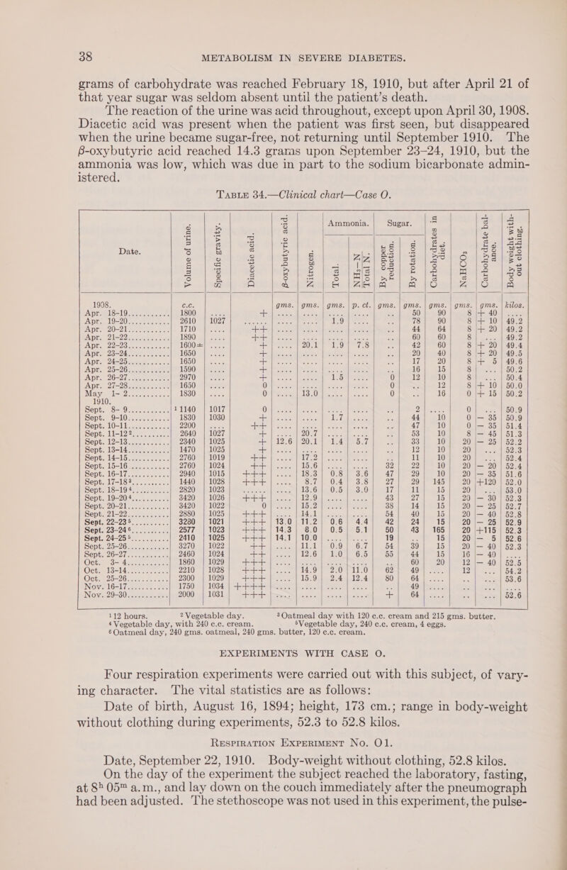 grams of carbohydrate was reached February 18, 1910, but after April 21 of that year sugar was seldom absent until the patient’s death. The reaction of the urine was acid throughout, except upon April 30, 1908. Diacetic acid was present when the patient was first seen, but disappeared when the urine became sugar-free, not returning until September 1910. The 6-oxybutyric acid reached 14.3 grams upon September 23-24, 1910, but the ammonia was low, which was due in part to the sodium bicarbonate admin- istered. TABLE 34.—Clinical chart—Case O. os J g = =| : Ammonia. Sugar ey ie = eel bab pone? : 3 = | 22 tan &gt; Oo i Pes =} a oo = ° S 3 prs ere: | Date. S bh a B 3 | 88 g oe Jor hoe 2 3.8 ° 3 2 3 | 8 ZAlz| S| 3 | BC| O | Ba] ge g .si &gt; = 3 = ea seeaes a fe) oO i) ~ 5 rs g CSE Wee UN ies Same pe |e | B38 i) 2. S S = 6 |FiS| pe] » | 8 So | 3 } Ss |B A AN ait e Meio kins WOmeieeie mide 1908 (Oso gms. | gms. | gms. | p. ct.| gms. | gms. | gms. | gms. | gms. | kilos MLS 10 Ry. Oia oe 1SOO Mawes aie (See ne eer ace aera ts eee se 50 90 8 I+ 40 | .... SS ee ce ae 2OLOM LOZ 7 a seer Becta paths al heme RO | acegeten - 78 90 8 + 10 | 49.2 20-21 een see L710 eee =f e=eol) egerae tl SURyae wallace lt Gaetets ce 44 64 8 + 20 | 49.2 TID MES EEE 1890 ++ |. i, Aa a Rh i i 60 60 Sales el Gee DP PSO RE pee 3) Soa 1600 +), 20 ele Oe set 42 60 8 |+ 20 | 49.4 DO 24 Naw te ett 1650 +]. De RANI vera. hae se 20 40 8 + 20 | 49.5 DA aD Diemer ceils oe 1650 +). eee oe 17 20 Se Oe PAS Sv A ee Rares Ge 1590 +). SET om leciene = 16 15 ry lhe stalls OP 2022s gapeistes coer 2970 +]. Stes he tna as 0 12 10 Omen. 4.2) 5064. 21-28 caeiw te 1650 Om, es ee 0 12 8 |+ 10 | 50.0 iG U3 RE SS ate 1830 OF 13.0 0 16 0 + 15 | 50.2 1910, | ISRO Nene eee 11140 | 1017 OW nese tS ee ae 28 eos Oa. se- eo 0S9 me D= LOA eetioe cere 1830 | 1030 a en eee || Meee ne 44 10 0 |— 35 | 50.9 Gall ommoenee 2200 0\ tee ++] .... i Rr grace ae 47 10 0 |— 35 | 51.4 a2 eee ee 2640 | 1027 a et tens 4 AUR Pt ies ae mt er B 53 10 8 |— 45 | 51.3 L213 acta e-oo ea 2340 | 1025 =f L2e Ou ecO nd a, eld elec oiny = 33 10 20 |— 25 | 52.2 ole rrekomon.s 1470 | 1025 Split eran aero ih re ee a oes ef 12 10 ZA ee ois | BES eel a1 epee ot error 2760 | 1019 Ss Com raul Wf he Ae ae rs it 11 10 20 52.4 LD Geren: totes 2760 | 1024 &lt;tr Al ences LOMO tecamle wer 32 22 10 20 |— 20 | 52.4 Gal (nace sete 2940 | 1015 +++] .... | 18.3] 0.8] 3.6 47 29 10 20 |— 35 | 51.6 Ui aLOSoe acne tes 1440 | 1028 +++ ]....} 8.7] 0.4] 3.8 27 29 | 145 20 |+120 | 52.0 S10 Sree boas 2820 male 0230) eee elon Oni pe Oona oe ye 11 15 20 53.0 pl 92018 so co cee 3420 | 1026 elem tt alll ter ee apt ek Oi Duals ce orc all Brain 43 27 15 20 |— 30 | 52.3 PLO S21 Sawer oe 3420 | 1022 COR Hie Set i US apa ae lak 38 14 15 20 |— 25 | 52.7 Me OD ater amok 2880 | 1025 afar laa t=) Nit cs odilgh dad ays cesdaluecs xe 54 40 15 20 |— 40 | 52.8 5 Pasay eae, BPA 3280 | 1021 ++-+ | 13.0{11.2) 0.6) 4.4 42 24 15 20 |— 25 | 52.9 bares RR re err 2577 ~+| 1023 +++ ]/ 14.3; 8.0) 0.5} 5.1 50 43 | 165 20 +115 | 52.3 LAS A. pertne pee 2410 | 1025 +++ |) 14.1} 10.0) ....]... 19 sie 15 205\—=— 5 | 5276 SP PA Gents eth Oe 3270 | 1022 afem ten | vee LL be On9 | 627 54 39 15 20 |— 40 | 52.3 DOO d sec tisp iste 2460 | 1024 afte eel 1226 je LO. Gd 55 44 15 16 |— 40 = 4 ee ee 1860 | 1029 =F A Seenecete ns peters oer 60 20 12 |— 40 | 52.5 MLO LA were oie orion 2210 | 1028 oh 14.9} 2.0] 11.0 62 49 12 54.2 MELO 2OL ee eine 2300 | 1029 a ee 15.9 | 2.4 | 12.4 80 64 53.6 ar eo ted Nie 52.6 112 hours. 2Vegetable day. 3Oatmeal day with 120 c.c. cream and 215 gms. butter. 4 Vegetable day, with 240 c.c. cream. 5Vegetable day, 240 c.c. cream, 4 eggs. 6 Oatmeal day, 240 gms. oatmeal, 240 gms. butter, 120 ¢.c. cream. EXPERIMENTS WITH CASE O. Four respiration experiments were carried out with this subject, of vary- ing character. The vital statistics are as follows: Date of birth, August 16, 1894; height, 173 cm.; range in body-weight without clothing during experiments, 52.3 to 52.8 kilos. RESPIRATION EXPERIMENT No. O1. Date, September 22,1910. Body-weight without clothing, 52.8 kilos. On the day of the experiment the subject reached the laboratory, fasting, at 8» 05 a.m., and lay down on the couch immediately after the pneumograph had been adjusted. The stethoscope was not used in this experiment, the pulse-