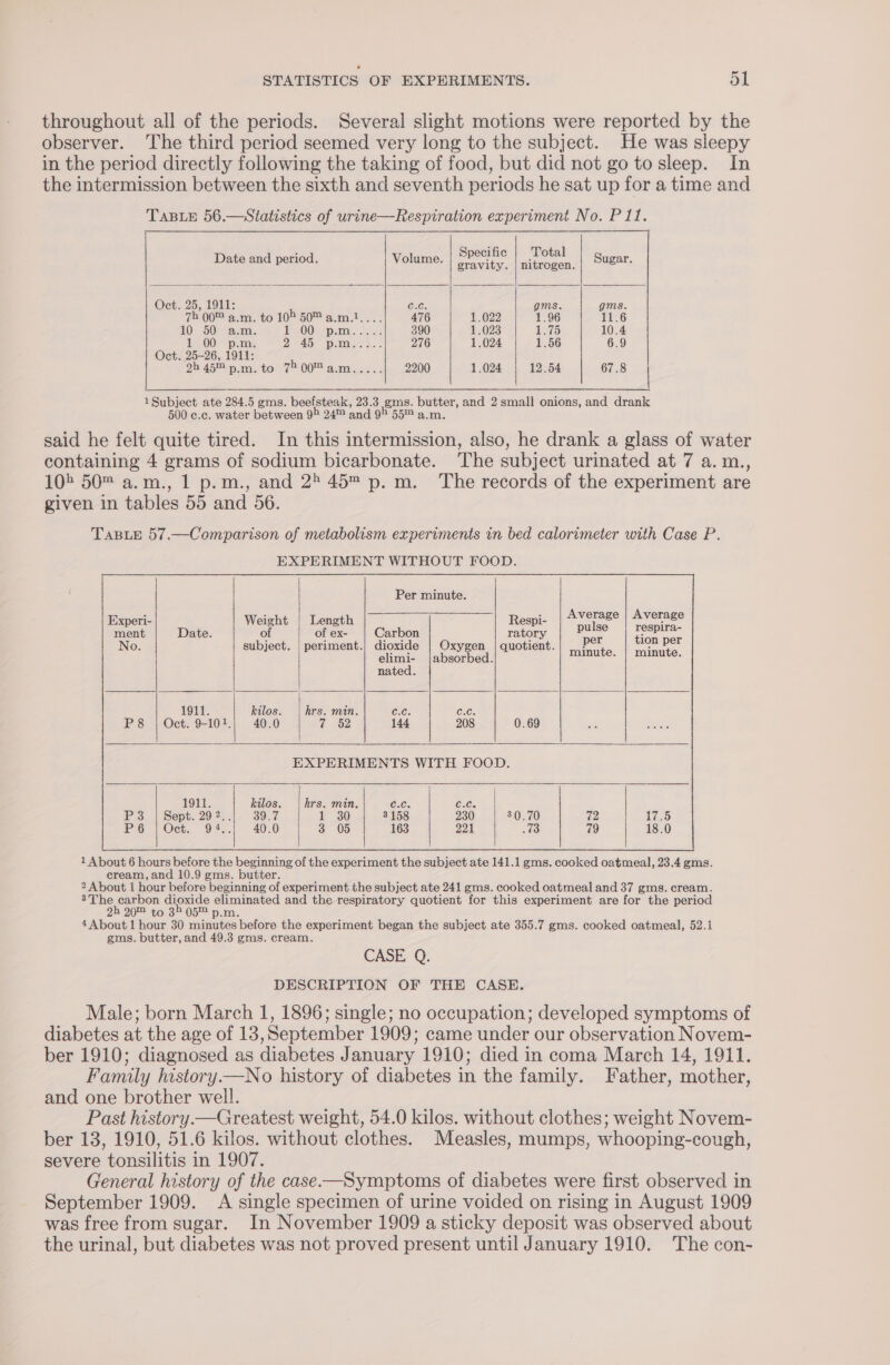 throughout all of the periods. Several slight motions were reported by the observer. The third period seemed very long to the subject. He was sleepy in the period directly following the taking of food, but did not go to sleep. In the intermission between the sixth and seventh periods he sat up for a time and : Specific Total Date and period. Volume. ere ee Sugar. Oct. 25, 1911: 6x. gms. gms. 7b 00™ a.m. to 102 50™ a.m.l.... 476 1.022 1.96 11.6 10) 50) ‘aja. 1 ROO) emt: 4 390 1.023 1.75 10.4 1/00: pim: 2 AS) Daldere doc 276 1.024 1.56 6.9 Oct. 25-26, 1911: 2h 45™p.m.to 7200 a.m..... 2200 1.024 | 12.54 67.8 | 1Subject ate 284.5 gms. beefsteak, 23.3 gms. butter, and 2 small onions, and drank 500 c.c. water between 9° 24™ and 92 55™ a.m. said he felt quite tired. In this intermission, also, he drank a glass of water containing 4 grams of sodium bicarbonate. The subject urinated at 7 a. m., 10% 50 a.m., 1 p.m., and 22 45™ p.m. The records of the experiment are given in tables 55 and 56. TaBLE 57.—Comparison of metabolism experiments in bed calorimeter with Case P. EXPERIMENT WITHOUT FOOD. Per minute. : ea Ge : Average | Average Weight | Length Respi- : of of ex- | Carbon ratory pulse | respira- ; : fsa 5 tion per subject. | periment.| dioxide | Oxygen | quotient. pes ° elinai- &gt; clasorbed. minute. | minute. nated. 1911. | hrs. min. (Ono, P8 | Oct. 9-101. % 62 144 EXPERIMENTS WITH FOOD. 1 About 6 hours before the beginning of the experiment the subject ate 141.1 gms. cooked oatmeal, 23.4 gms. cream, and 10.9 gms. butter. 2 About I hour before beginning of experiment the subject ate 241 gms. cooked oatmeal and 37 gms. cream. 3The carbon dioxide eliminated and the respiratory quotient for this experiment are for the period 2h 20™ to 35 05™ p.m. 4 About 1 hour 30 minutes before the experiment began the subject ate 355.7 gms. cooked oatmeal, 52.1 gms. butter, and 49.3 gms. cream. CASE Q. DESCRIPTION OF THE CASE. Male; born March 1, 1896; single; no occupation; developed symptoms of diabetes at the age of 13, September 1909; came under our observation Novem- ber 1910; diagnosed as diabetes January 1910; died in coma March 14, 1911. Family history —No history of diabetes in the family. Father, mother, and one brother well. Past history.—Greatest weight, 54.0 kilos. without clothes; weight Novem- ber 13, 1910, 51.6 kilos. without clothes. Measles, mumps, whooping-cough, severe tonsilitis in 1907. General history of the case—Symptoms of diabetes were first observed in September 1909. A single specimen of urine voided on rising in August 1909 was free from sugar. In November 1909 a sticky deposit was observed about the urinal, but diabetes was not proved present until January 1910. The con-