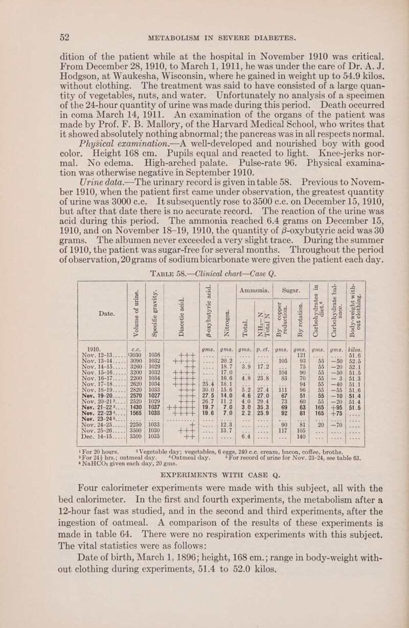 dition of the patient while at the hospital in November 1910 was critical. From December 28, 1910, to March 1, 1911, he was under the care of Dr. A. J. Hodgson, at Waukesha, Wisconsin, where he gained in weight up to 54.9 kilos. without clothing. The treatment was said to have consisted of a large quan- tity of vegetables, nuts, and water. Unfortunately no analysis of a specimen of the 24-hour quantity of urine was made during this period. Death occurred in coma March 14, 1911. An examination of the organs of the patient was made by Prof. F. B. Mallory, of the Harvard Medical School, who writes that it showed absolutely nothing abnormal; the pancreas was in all respects normal. Physical examination.—A well-developed and nourished boy with good color. Height 168 cm. Pupils equal and reacted to light. Knee-jerks nor- mal. No edema. MHigh-arched palate. Pulse-rate 96. Physical examina- tion was otherwise negative in September 1910. Urine data.—The urinary record is given intable 58. Previous to Novem- ber 1910, when the patient first came under observation, the greatest quantity of urine was 8000 c.c. Itsubsequently rose to 3500 c.c. on December 15, 1910, but after that date there is no accurate record. The reaction of the urine was acid during this period. The ammonia reached 6.4 grams on December 15, 1910, and on November 18-19, 1910, the quantity of 6-oxybutyric acid was 30 grams. ‘The albumen never exceeded a very slight trace. During the summer of 1910, the patient was sugar-free for several months. ‘Throughout the period of observation, 20 grams of sodium bicarbonate were given the patient each day. TaBLE 58.—Clinical chart—Case Q. Ammonia. Sugar. copper diet.6 reduction. Date. Volume of urine. Specific gravity. Diacetic acid. B-oxybutyric acid. By rotation. Carbohydrates in Carbohydrate bal- ance Body-weight with- out clothing Nitrogen. By | 3 iv) jo! Te ene a 2 ~~ is) iva) OR ROH WOAH? 1¥or 20 hours. 2Vegetable day; vegetables, 6 eggs, 240 c.c. cream, bacon, coffee, broths. 3 For 24% hrs.; oatmeal day. 4Oatmeal day. 5 For record of urine for Nov. 23-24, see table 63. 6 NaHCOs given each day, 20 gms. EXPERIMENTS WITH CASE Q. Four calorimeter experiments were made with this subject, all with the bed calorimeter. In the first and fourth experiments, the metabolism after a 12-hour fast was studied, and in the second and third experiments, after the ingestion of oatmeal. A comparison of the results of these experiments is made in table 64. There were no respiration experiments with this subject. The vital statistics were as follows: Date of birth, March 1, 1896; height, 168 cm.; range in body-weight with- out clothing during experiments, 51.4 to 52.0 kilos.