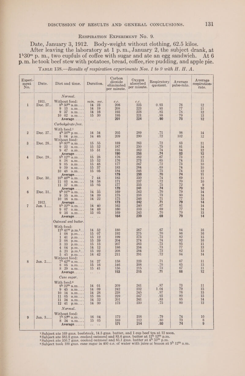 RESPIRATION EXPERIMENT No. 9. Date, January 3, 1912. Body-weight without clothing, 62.5 kilos. After leaving the laboratory at 1 p.m., January 2, the subject drank, at 1530™ p. m., two cupfuls of coffee with sugar and ate an egg sandwich. At 6 p.m. hetook beef stew with potatoes, bread, coffee, rice pudding, and apple pie. TABLE 138.—Results of respiration experiments Nos. 1 to 9 with H. H. A. Carbon O sats xygen . ; Average dioxide absorbed Respiratory; Average eliminated quotient. | pulse-rate. | wie Fas Diet and time. | Duration. C per minute. Normal. Without food: 8h 502 a.m.... OMe Marita Osi Tasman. : 1002) Varma. Average Carbohydrate-free. With food:! 45 38M pn m.... 5 04 p.m.... Without food: 9h 00™ a.m.... De era Ta Ses 9 -47_ tamh act Average 8h 12M am.... (sy Gio Billo nae NOS a cannes. 90 59 asm. 1OM48 “acm... Average 105 46™ a.m.... LDANOS! “asim Hees fame... Average Average Oatmeal and butter. With food: 0) 45: poms... Without food: 75 42 a.m.... $305 am... 8) 29) a.m)... Average Cane sugar. With food:4 gh22™ am.... 9 45 10 14 11 05 il 34 1241 Normal. Without food: 7h 55™a.m.... Si pads east. Average 1 Subject ate 169 gms. beefsteak, 14.5 gms. butter, and 1 cup beef tea at 12 noon. 2 Subject ate 582.8 gms. cooked oatmeal and 83.6 gms. butter at 125 12™ p.m. 3 Subject ate 350.7 gms. cooked oatmeal and 65.1 gms. butter at 45 35™ p.m. 4 4 Subject took 100 gms. cane sugar in 400 c.c. of water with juice of lemon at 9° 12 a.m.