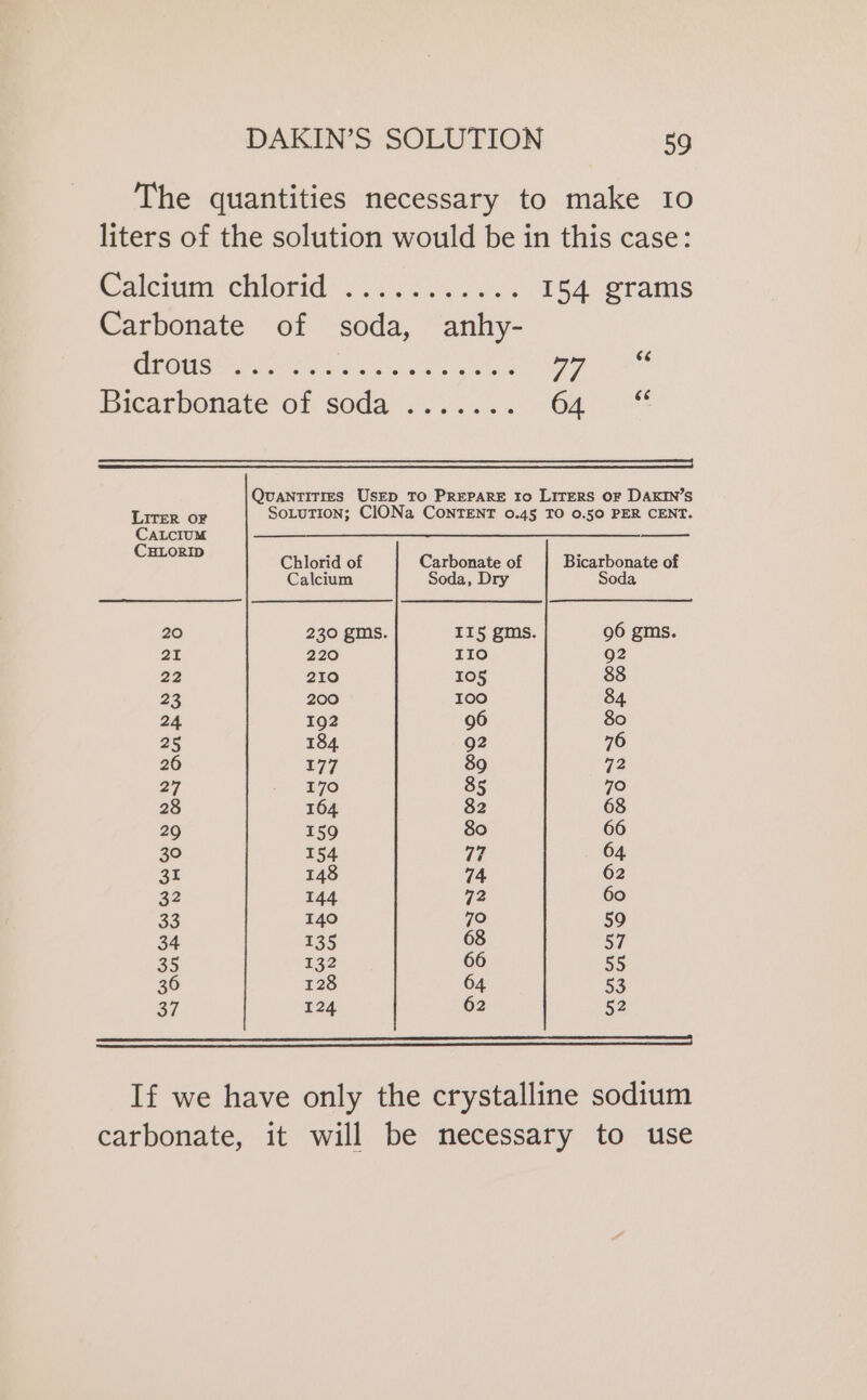 The quantities necessary to make 10 liters of the solution would be in this case: Calciom ehiotia’ sent P34) eras Carbonate of soda, anhy- RO PA ee alana) See Bicarbonate of. coda ....... 04 °° 66 | QuanTiITIESs USED TO PREPARE 10 LITERS OF DAKIN’S SOLUTION; CIONa CONTENT 0.45 TO 0.50 PER CENT. LITER OF CALCIUM Se ar Chlorid of Carbonate of | Bicarbonate of Calcium Soda, Dry oda 20 230 gms. I15 gms. 96 gms. 21 220 110 92 22 210 105 88 23 200 100 84 24 192 96 80 25 184 92 76 26 E77 89 72 27 170 85 70 28 164 82 68 29 159 80 66 30 154 74 64 AE 148 74 62 32 144 72 60 33 140 79 59 34 135 68 57 35 132 66 55 36 128 64 53 37 124 62 52 If we have only the crystalline sodium carbonate, it will be necessary to use