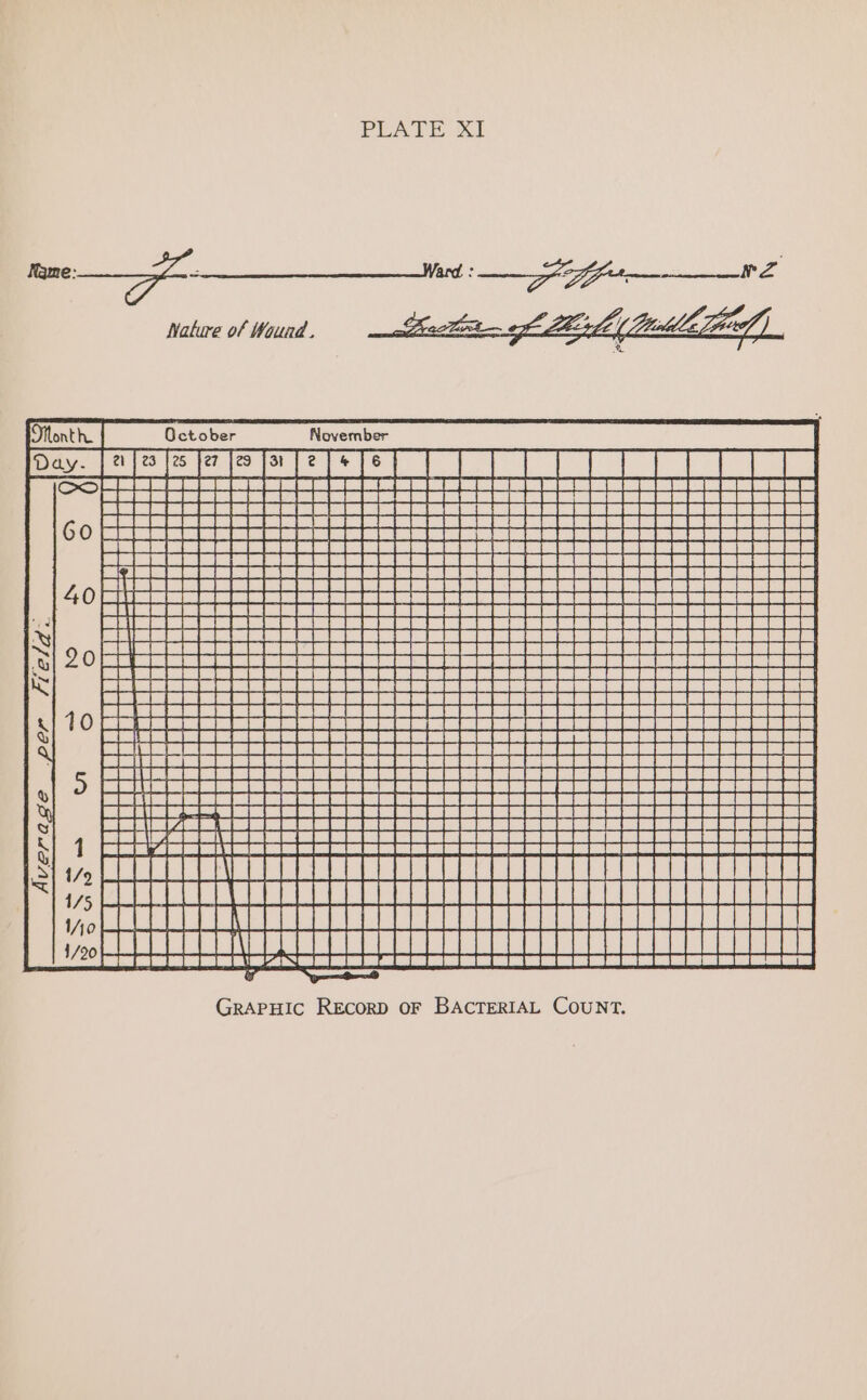 PLATE Xt Nature of Wound . a oes See 1 ET FA Sa eas as eB | 1/0 ÉTEINT RAS SIENAR MATE GRAPHIC RECORD OF BACTERIAL COUNT.