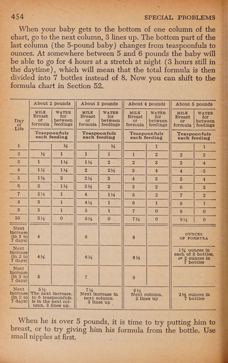 re _ SPECIAL PROBLEMS | __ When your baby gets to the bottom of one column of the — _ chart, go to the next column, 3 lines up. The bottom part of the — last column (the 5-pound baby) changes from teaspoonfuls to ounces. At somewhere between 5 and 6 pounds the baby will — _ be able to go for 4 hours at a stretch at night (8 hours still in the daytime), which will mean that the total formula is then — divided into 7 bottles instead of 8, Now you can shift to the — formula chart in Section 52. About 2 pounds About 3 pounds About 4 pounds About 5 pounds ~ Tye RSG yee ae Rega wo) OTR RRM F ‘ writ | oH MILK | WATER MILK WATER MILK WATER MILK WATER 4 A Breast for Breast for Breast for Breast for * Day or between or between r between or between ; of formula | feedings || formula | feedings || formula | feedings || formula | feedings — a Lite |—____ | —_|_ i eco i$ cKyjfuei ii —— Es Teaspoonfuls Teaspoonfuls Teaspoonfuls Teaspoonfuls ian each feeding each feeding each feeding each feeding 5 1 4 % 1 1 2 % 1 1 1 1 2 2 2 Z 3 1 1% 1% 2 2 3 3 4 - 4 1% 1% 2 2% 3 4 ar | 5 ms 5 1% 2 23% 3 4 3 5 4 6 2 1% 3% 2 5 2 6 3 U 2% 1 4 1% 5 2 7 2 1 44 1 6 agi | 8 1 3 ; 1 5 1 7 0 9 0 0 5% 0 7% 0 9% 0 OUNCES 6 8 OF FORMULA i one a each o ottles, - 6% 8% or 2 ounces in 7 bottles 7 9 7346 9% Next increase in Next column, 2% ounces in &gt; next column. 2 lines up 7 bottles 3 lines up au When he is over 5 pounds, it is time to try putting him to ‘ breast, or to try giving him his formula from the bottle. Use small nipples at first. ae