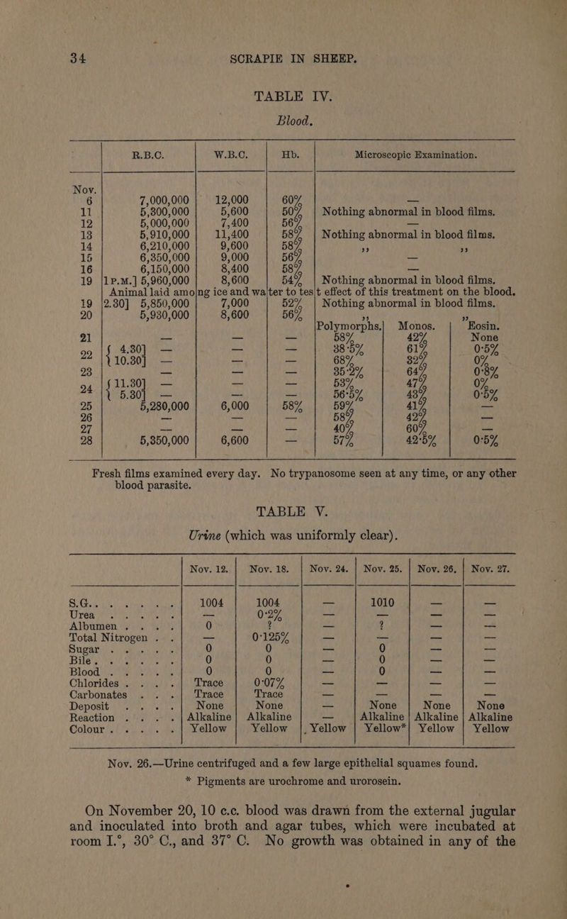 TABLE IV. Blood. R.B.C W.B.C Hb Microscopic Examination. Nov. 6 7,000,000 12,000 60% la 11 5,300,000 5,600 507, Nothing abnormal in blood films. 12 5,000,000 7,400 567 ses 13 5,910,000 11,400 587 Nothing abnormal in blood films. 14 6,210,000 9,600 587, i r 15 6,350,000 9,000 567% — 16 6,150,000 8,400 ee: — 19 |1P.m.] 5,960,000 8,600 547% | Nothing abnormal in blood films. Animal laid amojng ice and walter to tes|t effect of this treatment on the blood. 19 |2.30] 5,850,000 7,000 52% | Nothing abnormal in blood films. 20 5,930,000 8,600 56% ‘i ‘3 Polymorphs.| Monos. Eosin. 21 — — — 58% 42% None 99 { 4.30] — — — 38 5% 61% 0°5% 10.30] — — a 68% 329 %, 28 ha — hae: 35 ie 644 ov 11.3 — — — 3% 47) i eet ee ue 56°3% 437 0°5% 25 5,280,000 6,000 58% 59% Aly = 26 a — — 587 427 - 27 we = we 405/ 607 Las 28 5,350,000 6,600 ws 577, 425% 0:5Y Fresh films examined every day. No trypanosome seen at any time, or any other blood parasite. TABLE V. Urine (which was uniformly clear). Nov. 12 Nov. 18. Nov. 24. | Nov. 25. | Nov. 26. | Nov. 27. SG. 1004 1004 — 1010 — _ Urea — 0:27 ona _ _ — Albumen 771. 2 — 2 — — Total Nitrogen . — 0°1257 — — — — Sugar : 0 0 — 0 — — Bile. ripen aaees 0 0 — 0 _ — LOO hs) oe 0 0 —_ 0 _ — Chlorides . wi) alo race 0:07% — — — — Carbonates Trace Trace _ a jm pase Deposit None None — None None None Reaction Alkaline | Alkaline _ Alkaline | Alkaline | Alkaline Colour . Yellow Yellow |, Yellow | Yellow*| Yellow | Yellow