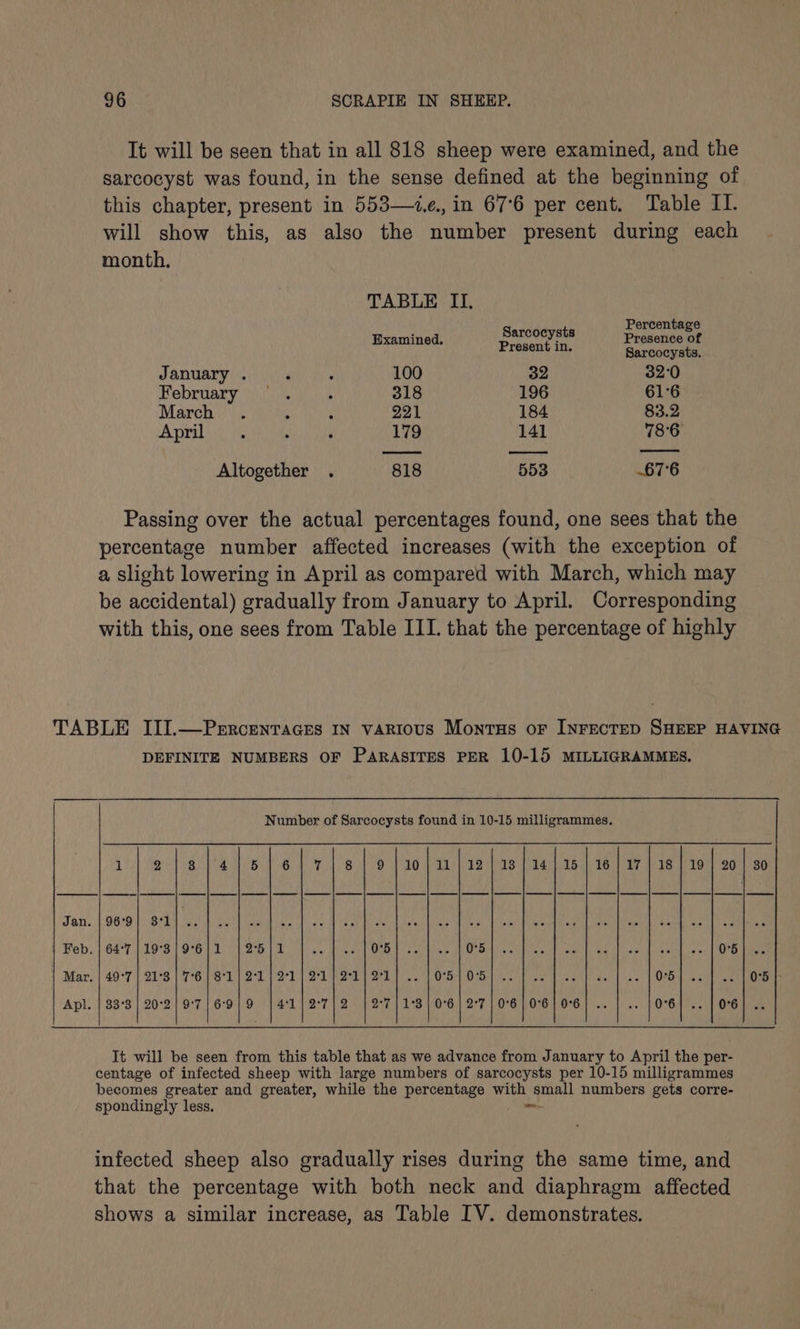 It will be seen that in all 818 sheep were examined, and the sarcocyst was found, in the sense defined at the beginning of this chapter, present in 553—1z.., in 67°6 per cent. Table II. will show this, as also the number present during each month. TABLE II. Percentage A 8 t Spam! Preetat Uo peed January . . : 100 32 32°0 February 20) 09h oe 318 196 61°6 March . x ; 221 184 83.2 Aa) ty » ‘ 179 141 78°6 Altogether . 818 553 ~67°6 Passing over the actual percentages found, one sees that the percentage number affected increases (with the exception of a slight lowering in April as compared with March, which may be accidental) gradually from January to April. Corresponding with this, one sees from Table III. that the percentage of highly DEFINITE NUMBERS OF PARASITES PER 10-15 MILLIGRAMMES. Number of Sarcocysts found in 10-15 milligrammes. 1 2 BAS Mew OF Bat OM LO TL ee S ae oh TGs aie ae Weis LOR 20 6 Se . | 64°7}19°3/9°6)1 | 25) 1 bint Mi seseed Oreos ora wy tates lh Dil ister MOne caME ipl (cece Aficidan tL wleestllve sat] (OPE | 40°F 0 218 er 6 eh 2 ea Ao eee le Oran Gost cil lane ah sete); Wert eiey q CSO Wi iarehnl Veem IO kee 2 BSB 1 202 | 98771. 6:9) 119) 7 4A 2571 2 Seht 1 8 OG] 297% 1026 10761676.) i281) 2. 1 O64. v1 Oe6 It will be seen from this table that as we advance from January to April the per- centage of infected sheep with large numbers of sarcocysts per 10-15 milligrammes becomes greater and greater, while the percentage with small numbers gets corre- spondingly less. —- infected sheep also gradually rises during the same time, and that the percentage with both neck and diaphragm affected shows a similar increase, as Table IV. demonstrates.