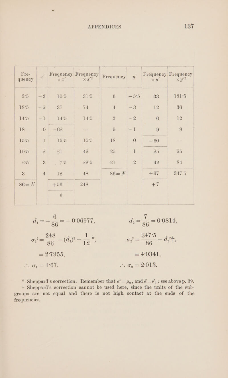 i eae ee | fe Fad ean ssn ae Lrkesuenar: a aoe ae et 35 |-3] 105 | CSS) A Be 181°5 iss |-2| 37 ae | ee 12 36 145 |-1| 145 gow hae lee | ¢ 12 18 0} —62 m3) det i 9 9 | 155 1/155 15°5 18 oe ee 105 | 2] ° 21 42 a 25 ei ah 878 22-5 a | (8 42 84 3 4} 12 18 «|| 86 = 467 | R475 s6-NV| | +56 248 aan ~6 | | L | = 1 d,=— 2. =~ 006977 = 0 08r 86 ; 7 3G ; ee te yee eh - yoy = 21900, = 40341, ea od. oo 2015. * Sheppard’s correction. Remember that o*?=y,., andd=v’,; see above p. 39. + Sheppard’s correction cannot be used here, since the units of the sub- groups are not equal and there is not bigh contact at the ends of the frequencies,