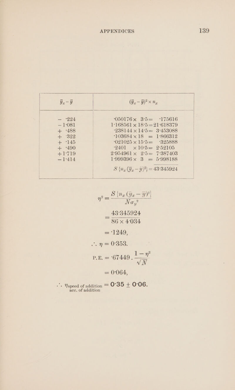 a= Yn-Y¥ (9x, — ¥)? X Ny, — 224 | O50176x 35S -175616 — 1-081 1168561 x 18°5 = 21°618379 + °488 | ‘238144 x 14°5= 3°453088 + °322 | 10368418 = 1°866312 + 145 | 021025x155= 325888 + -490 | 2401 xil0G= 252105 +1°719 | 2°954961 x 2°5= 7°387403 — 1-414 | 1:999396 x 3 = 5:998188 | S {Ne (Yu — Y)* = 43°345924 | | Pie S ce (Yx a5 yy} No, _ 43345924 ~ 86 x 4034 = 1249, pS 0358: payee pp, = 67449, 5—” VN = (1064, -'+ speed of addition = 0°35 + 0:06. acc. of addition