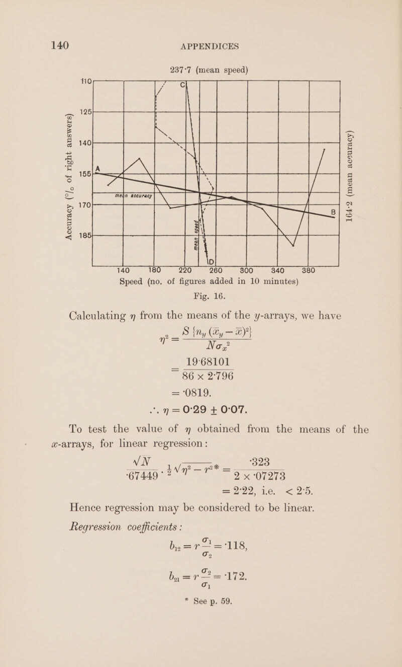 Accuracy (°/, of right answers) 164:2 (mean accuracy) ae hee of ee ee in ig nie Fig. 16. Calculating 7 from the means of the y-arrays, we have S [ny (@y — £)} Noe _ 1968101 86 x 2°796 = 0819. ,7 =0'29 + 0:07. To test the value of » obtained from the means of the w-arrays, for linear regression : 2— Le ley One i ae 67449°2°7 —~ 9407973 = 222 ie. &lt; 25. Hence regression may be considered to be linear. Regression coefficients : aes po= = hie, oO 2 boar aye: oj * See p. 59.