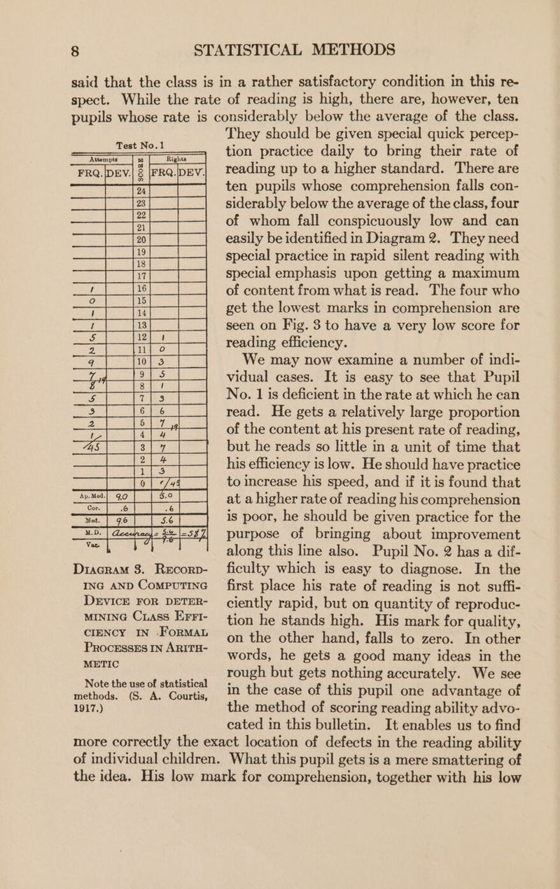Test No.1 Anompts pel ev FRQ, 8 PRQDBV. ee ee a Ol ll Se we) Ww] Le] oy rajAl Clo) ole} mew ray — DIS ITQi~f~]O[~ — o &amp; | 1G] ee INS ivy DOSSSgn i M.D. | Ceeahracd = $2 |-557| eg 4-9-6 DiacraM 3. ReEcorpD- ING AND COMPUTING DEVICE FOR DETER- MINING Crass EFrt- CIENCY IN -FoRMAL PRocESSES IN ARITH- METIC Note the use of statistical methods. (S. A. Courtis, 1917.) They should be given special quick percep- tion practice daily to bring their rate of reading up to a higher standard. There are ten pupils whose comprehension falls con- siderably below the average of the class, four of whom fall conspicuously low and can easily be identified in Diagram 2. They need special practice in rapid silent reading with special emphasis upon getting a maximum of content from what is read. The four who get the lowest marks in comprehension are seen on Fig. 3 to have a very low score for reading efficiency. We may now examine a number of indi- vidual cases. It is easy to see that Pupil No. 1 is deficient in the rate at which he can read. He gets a relatively large proportion of the content at his present rate of reading, but he reads so little in a unit of time that his efficiency is low. He should have practice to increase his speed, and if it is found that at a higher rate of reading his comprehension is poor, he should be given practice for the purpose of bringing about improvement along this line also. Pupil No. 2 has a dif- ficulty which is easy to diagnose. In the first place his rate of reading is not suffi- ciently rapid, but on quantity of reproduc- tion he stands high. His mark for quality, on the other hand, falls to zero. In other words, he gets a good many ideas in the rough but gets nothing accurately. We see in the case of this pupil one advantage of the method of scoring reading ability advo- cated in this bulletin. It enables us to find