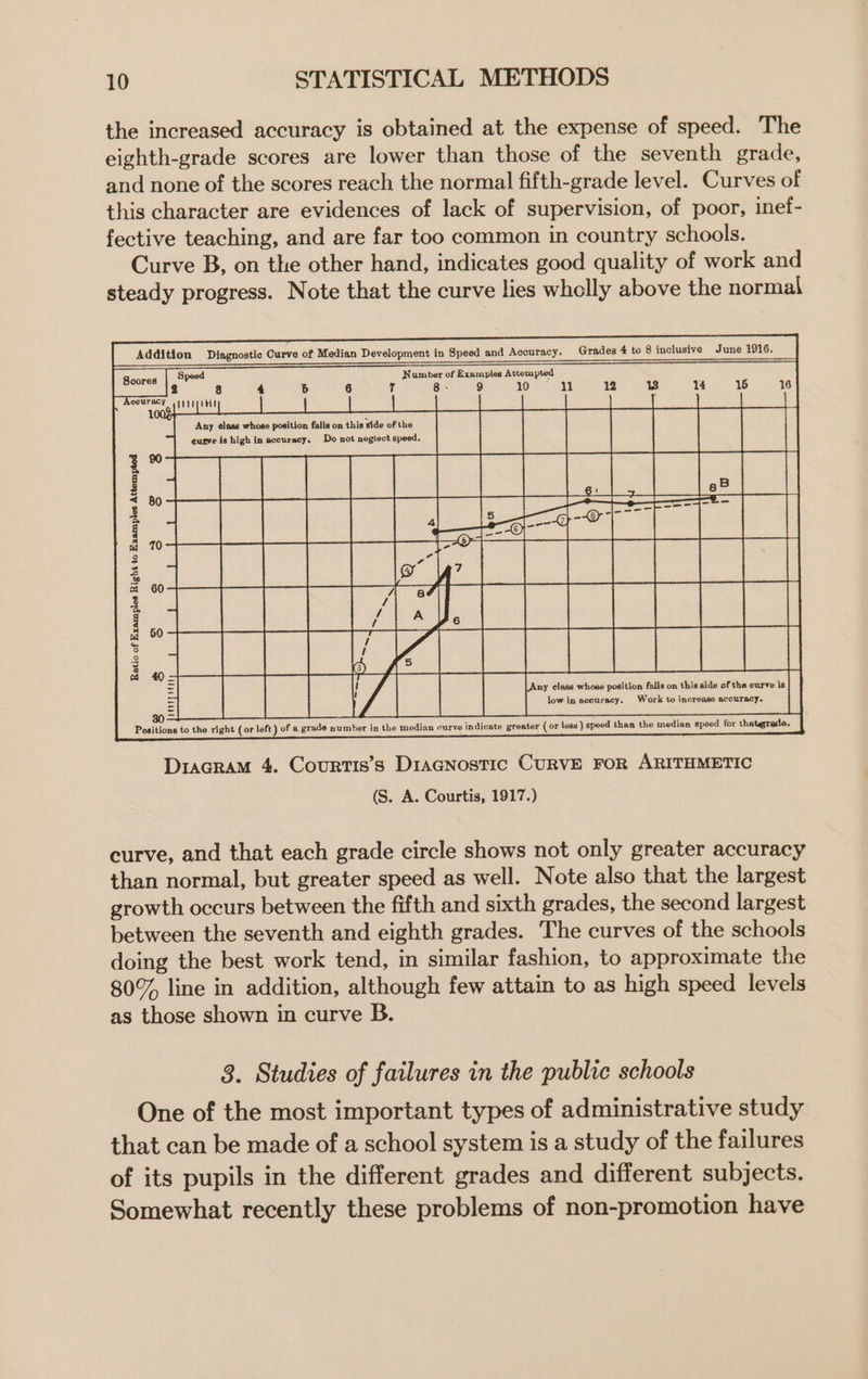 the increased accuracy is obtained at the expense of speed. The eighth-grade scores are lower than those of the seventh grade, and none of the scores reach the normal fifth-grade level. Curves of this character are evidences of lack of supervision, of poor, inef- fective teaching, and are far too common in country schools. Curve B, on the other hand, indicates good quality of work and steady progress. Note that the curve lies wholly above the normalk Addition Diagnostic Curve of Median Development in Speed and Accuracy. Grades 4 to 8 inclusive June 1916, Speed Number of Examples Attempted 2 4 b 6 7 8: 9 1057-0 12 pe] 14 15 16 eouracy vttiit it 100 Any ¢lass whose position falls on this side of the curve is high in accuracy. Do not nogiect speed. Ratio of Examples Right to Examples Attempted QQ o leg ‘N 3 Veytp ates ny class whose position falls on this side of the curve is Work to increase accuracy. 80 Positions to the right (or left ) of a grade number in the median curve indicate greater ( low in accuracy. or less ) speed than the median speed for thatgrade, Dracram 4. Courtis’s Diagnostic CURVE FOR ARITHMETIC (S. A. Courtis, 1917.) curve, and that each grade circle shows not only greater accuracy than normal, but greater speed as well. Note also that the largest growth occurs between the fifth and sixth grades, the second largest between the seventh and eighth grades. The curves of the schools doing the best work tend, in similar fashion, to approximate the 80% line in addition, although few attain to as high speed levels as those shown in curve B. 3. Studies of failures in the public schools One of the most important types of administrative study that can be made of a school system is a study of the failures of its pupils in the different grades and different subjects. Somewhat recently these problems of non-promotion have
