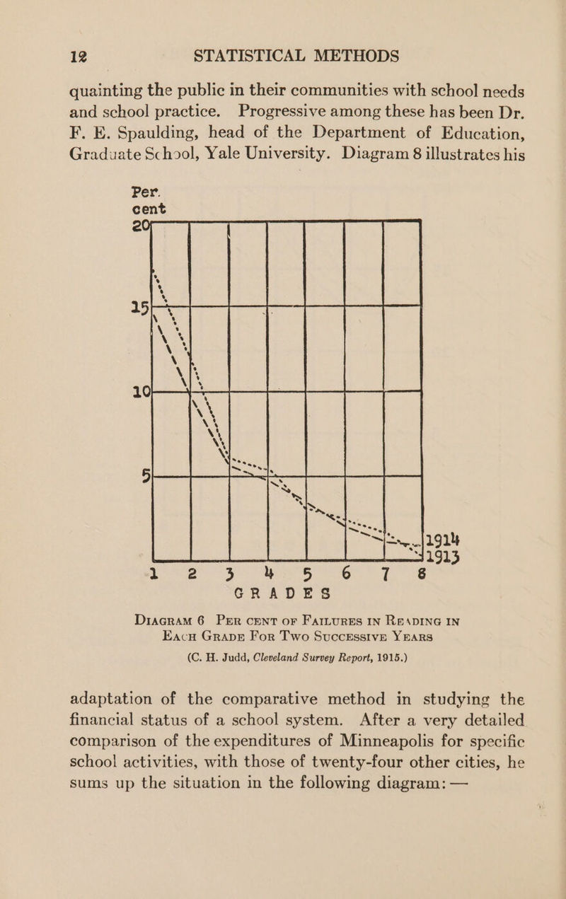 quainting the public in their communities with school needs and school practice. Progressive among these has been Dr. F. E. Spaulding, head of the Department of Education, Graduate School, Yale University. Diagram 8 illustrates his DiaGramM 6 PER CENT oF FAILURES IN READING IN Eacu Grape For Two SucckEssivE YEARS (C. H. Judd, Cleveland Survey Report, 1915.) adaptation of the comparative method in studying the financial status of a school system. After a very detailed comparison of the expenditures of Minneapolis for specific school activities, with those of twenty-four other cities, he sums up the situation in the following diagram: —